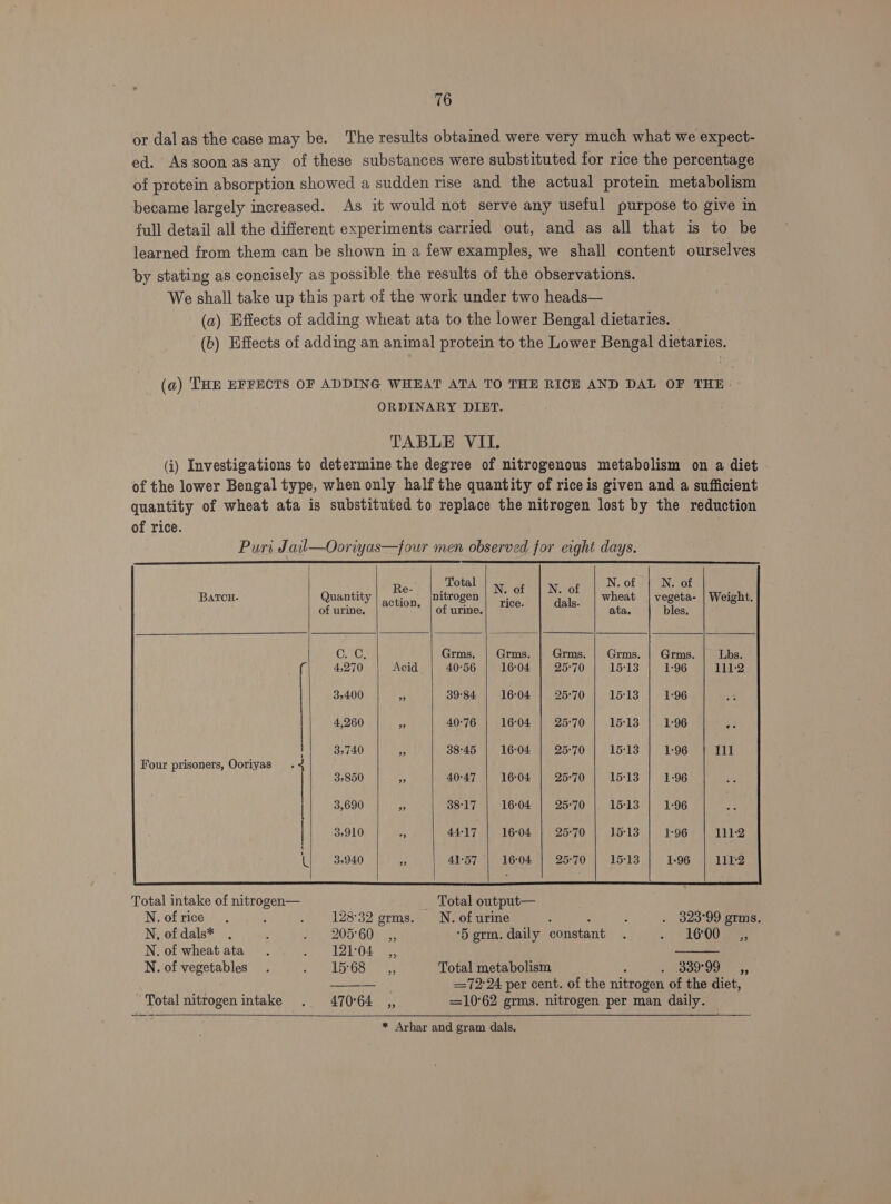 or dal as the case may be. The results obtained were very much what we expect- ed. As soon as any of these substances were substituted for rice the percentage of protein absorption showed a sudden rise and the actual protein metabolism became largely increased. As it would not serve any useful purpose to give in full detail all the different experiments carried out, and as all that is to be learned from them can be shown in a few examples, we shall content ourselves by stating as concisely as possible the results of the observations. We shall take up this part of the work under two heads— (a) Effects of adding wheat ata to the lower Bengal dietaries. (b) Effects of adding an animal protein to the Lower Bengal dietaries. (a) THE EFFECTS OF ADDING WHEAT ATA TO THE RICE AND DAL OF THE: | ORDINARY DIET. TABLE VII. (i) Investigations to determine the degree of nitrogenous metabolism on a diet of the lower Bengal type, when only half the quantity of rice is given and a sufficient quantity of wheat ata is substituted to replace the nitrogen lost by the reduction of rice. . Puri Jail—Ooriyas—four men observed for eight days. Total nitrogen F wheat | vegeta- of urine.) “°* ae ata. bles. Re- BATCH. Quantity Rétion of urine. C. C, Grms. Grms. | Grms. | Grms. 4,270 40°56 25°70 15°13 1-96 3.400 39°84 25:70 15:13 4,260 40°76 2570 | 15:13 3,740 38-45 25:70 | 15-13 Four prisoners, Ooriyas . 3,850 40°47 25:70 15°13 3,690 38:17 25:70 3910 F 44-17 25:70 3940 41°57 25°70 Total intake of nitrogen— _ Total output— N.ofrice . : . 12832 germs. N. of urine ‘ ; ; . 323°99 grms. N, of dals* . . 47 p20o' GOs ‘HD grm,. daily constant . ~ ) ALO OD aes N. of wheat ata . Pyke LeQ4s oe N. of vegetables. Py eLS:085 =) Total metabolism ; i OOT OF 5, ——— 72:24 per cent. of the nitrogen of the diet, Total nitrogen intake . 470°64_,, =10°62 grms. nitrogen per man daily. _ * Arhar and gram dals.