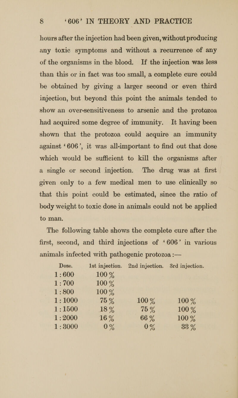 hours after the injection had been given, without producing any toxic symptoms and without a recurrence of any of the organisms in the blood. If the injection was less than this or in fact was too small, a complete cure could be obtained by giving a larger second or even third injection, but beyond this point the animals tended to show an over-sensitiveness to arsenic and the protozoa had acquired some degree of immunity. It having been shown that the protozoa could acquire an immunity against ‘606’, it was all-important to find out that dose which would be sufficient to kill the organisms after a single or second injection. The drug was at first given only to a few medical men to use clinically so that this point could be estimated, since the ratio of body weight to toxic dose in animals could not be applied to man. | The following table shows the complete cure after the first, second, and third injections of ‘606’ in various animals infected with pathogenic protozoa :— Dose. [st injection. 2nd injection. 3rd injection. 1: 600 100 % 1:700 100 % 1: 800 100 % 1: 1000 75 % 100 % 100 % 1: 1500 18% 15% 100 % 1: 2000 16% 66 % 100 % 1: 3000 0% 0% 33 9