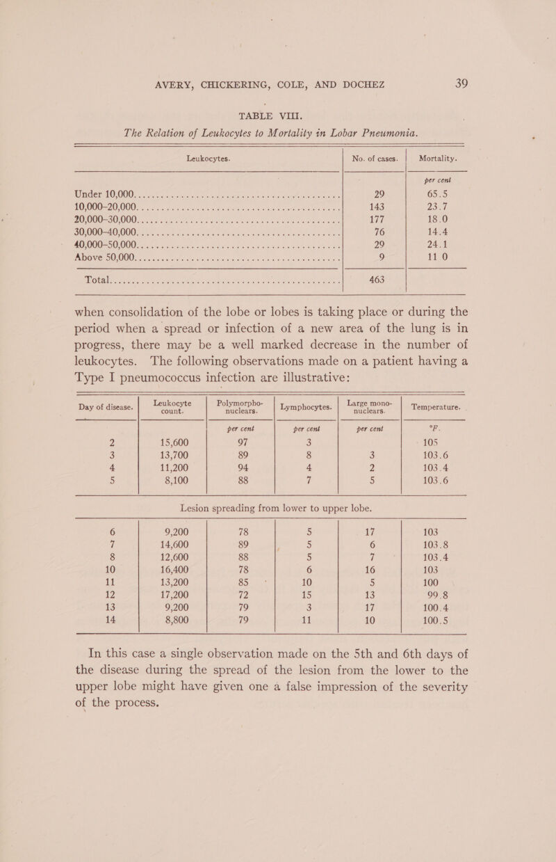 TABLE VIII. The Relation of Leukocytes to Mortality in Lobar Pneumonia. Leukocytes. No. of cases. Mortality. oie per cent Ce OOO Oc aie lochs ok ck coal caer Abney ie canon eens 29 65.5 DOOD COO ce ol ics Maree SOCAL OS hi alt eB Mies 143 2Se7. POC COO MOU Chi AAA vale ome tata oe ite He espa iy. 18.0 SOO 0 OO ek! norte tam suy nisin Wave aon sien oe visateln wee bas 76 14.4 REO SO OO) cae hss, Shiai ona oS Me al BO RE Re ee 29 24.1 PANY OU (ye irc ok Scat ee Seas oss ora. ew OOP ree Ra 9 11.0 ALO CT SN RS, eee Pee OTA Oey hae gs a RR Ue ee 463 when consolidation of the lobe or lobes is taking place or during the period when a spread or infection of a new area of the lung is in progress, there may be a well marked decrease in the number of leukocytes. The following observations made on a patient having a Type I pneumococcus infection are illustrative: Day of disease. Reese ve P oy Se ag Lymphocytes. Tales one, Temperature. per cent per cent per cent ae 2 15,600 97 3 105 © 13,700 89 8 o 103.6 4 11,200 94 oa 2 103.4 5 8,100 88 7 5 103.6 Lesion spreading from lower to upper lobe. 6 9,200 78 5 17 103 7 14,600 89 : 3 6 103.8 8 12,600 88 5 7 103.4 10 16,400 78 6 16 103 it 13,200 Cota: 10 5 100 12 17,200 72 15 13 99.8 13 9,200 79 3 17 100.4 14 8,800 79 11 10 100.5 In this case a single observation made on the 5th and 6th days of the disease during the spread of the lesion from the lower to the upper lobe might have given one a false impression of the severity of the process.