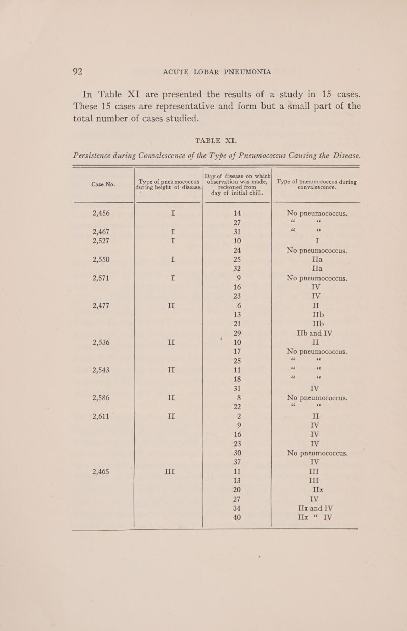 In Table XI are presented the results of a study in 15 cases. These 15 cases are representative and form but a small part of the total number of cases studied. TABLE XI. Persistence during Convalescence of the Type of Pneumococcus Causing the Disease. Day of disease on which Case No Type of pneumococcus | observation was made, | Type of pneumococcus during ; during height of disease. reckoned from convalescence. ; day of initial chill. 2,456 I 14 No pneumococcus. Aa &lt;&lt; “e 2,467 I 31 at ? DOLE I 10 I 24 No pneumococcus. 2,550 I 25 Ila SZ Ila 2,571 I 9 No pneumococcus. 16 IV 23 IV 2,477 II 6 1a 13 IIb 21 IIb 29 Ib and IV 2,536 II a0 II Li No pneumococcus. 25 ¢ (&lt;9 2,543 II 11 i ES 18 “ (&lt;3 31 IV 2,586 Le 8 No pneumococcus. 29 (T$ (&lt;3 2,611 II 2 II 9 IV 16 IV 23 IV 30 No pneumococcus. 37 IV 2,465 ; III il III i) III 20 IIx 27 IV 34 IIx and IV 40 Tixe sey. I LT