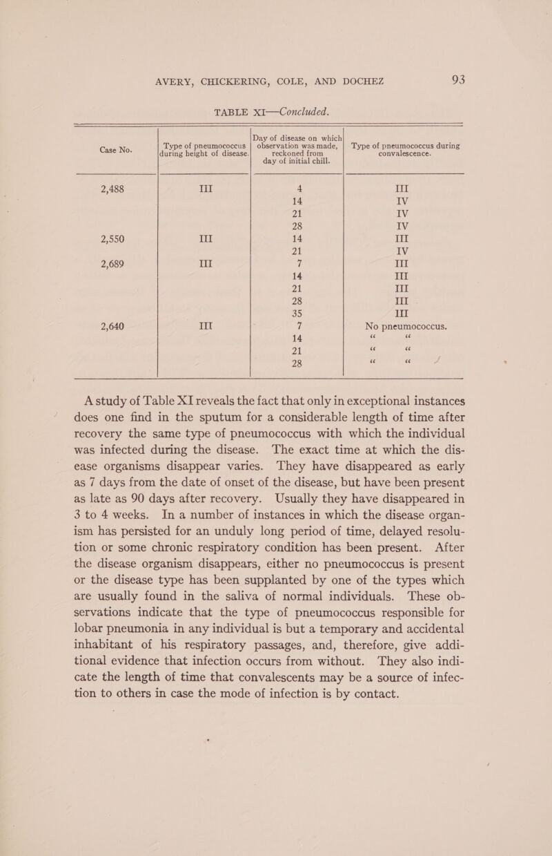 TABLE XI—Concluded. Day of disease on which Case No Type of pneumococcus | observation was made, | Type of pneumococcus during BSE! =NO: during height of disease. reckoned from convalescence. day of initial chill. 2,488 lil 4 TUT 14 IV 21 IV 28 IV 2,550 Il 14 III Daal IV 2,689 Ill 7 Til 14 ET 21 Iil 28 Til 35 Ill 2,640 Ill 7 No pneumococcus. 14 6c (73 21 “e éc 28 ée ce A study of Table XI reveals the fact that only in exceptional instances does one find in the sputum for a considerable length of time after recovery the same type of pneumococcus with which the individual was infected during the disease. The exact time at which the dis- ease organisms disappear varies. They have disappeared as early as 7 days from the date of onset of the disease, but have been present as late as 90 days after recovery. Usually they have disappeared in 3 to 4 weeks. In a number of instances in which the disease organ- ism has persisted for an unduly long period of time, delayed resolu- tion or some chronic respiratory condition has been present. After the disease organism disappears, either no pneumococcus is present or the disease type has been supplanted by one of the types which are usually found in the saliva of normal individuals. These ob- servations indicate that the type of pneumococcus responsible for lobar pneumonia in any individual is but a temporary and accidental inhabitant of his respiratory passages, and, therefore, give addi- tional evidence that infection occurs from without. They also indi- cate the length of time that convalescents may be a source of infec- tion to others in case the mode of infection is by contact.