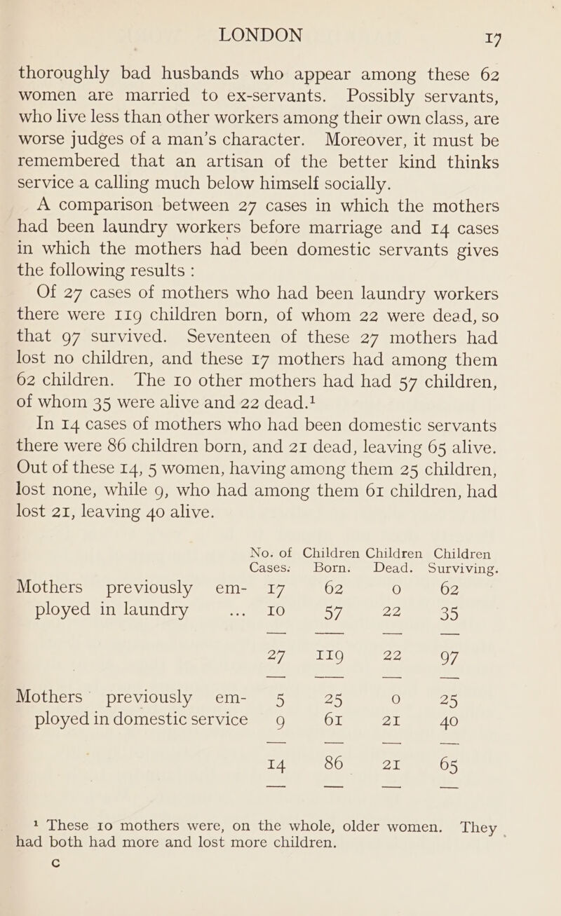 thoroughly bad husbands who appear among these 62 women are married to ex-servants. Possibly servants, who live less than other workers among their own class, are worse judges of a man’s character. Moreover, it must be remembered that an artisan of the better kind thinks service a calling much below himself socially. A comparison between 27 cases in which the mothers had been laundry workers before marriage and 14 cases in which the mothers had been domestic servants gives the following results : Of 27 cases of mothers who had been laundry workers there were 119 children born, of whom 22 were dead, so that 97 survived. Seventeen of these 27 mothers had lost no children, and these 17 mothers had among them 62 children. The ro other mothers had had 57 children, of whom 35 were alive and 22 dead. In 14 cases of mothers who had been domestic servants there were 86 children born, and 21 dead, leaving 65 alive. Out of these 14, 5 women, having among them 25 children, lost none, while 9, who had among them 61 children, had lost 21, leaving 40 alive. No. of Children Children Children Cases: Born: Dead. Surviving: Mothers previously em- 17 62 O 62 ployed in laundry Shs KG 57 in 35 Fig AES) 22 Q7 Mothers’ previously em- 5 25 0 25 ployed in domestic service 9 61 21 40 14 86 zat 65 1 These 10 mothers were, on the whole, older women. ne ye had both had more and lost more children. Cc
