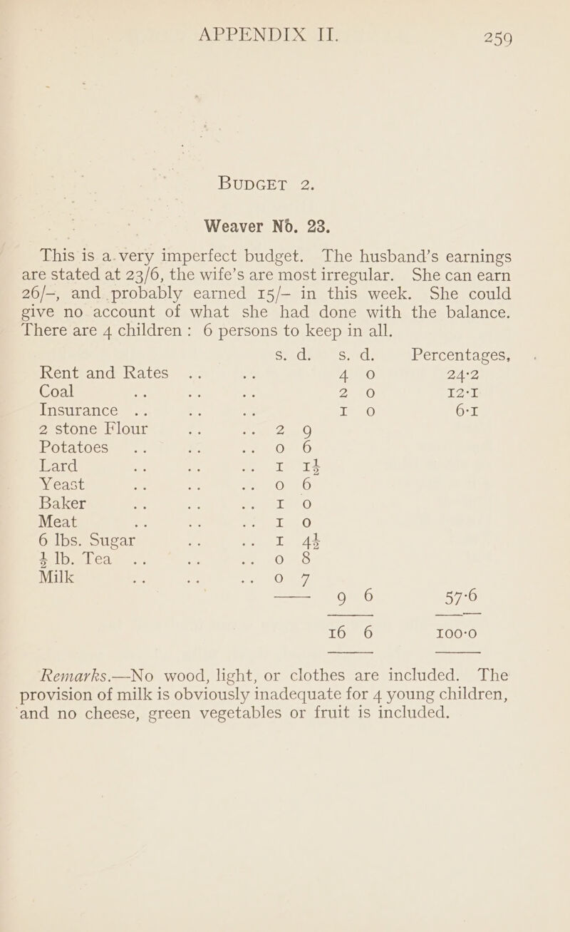BUDGET 2. Weaver No. 23. This is a.very imperfect budget. The husband’s earnings are stated at 23/6, the wife’s are most irregular. She can earn 26/-, and probably earned 15/— in this week. She could give no account of what she had done with the balance. There are 4 children: 6 persons to keep in all. Suncor: Percentages, Rent and Rates Ae ZAP, Coal 20 T2-1 Insurance Tae) 6-1 2, stone Flour Zao Potatoes 0 6 Lard I Ig Yeast Ome Baker in 48) Meat oe I Oo 6 Ibs. Sugar qr 44 i Ib. Tea One Milk 0 7 9g 6 57°6 LOO) I00:0 Remarks.—No wood, light, or clothes are included. The provision of milk is obviously inadequate for 4 young children, ‘and no cheese, green vegetables or fruit is included.