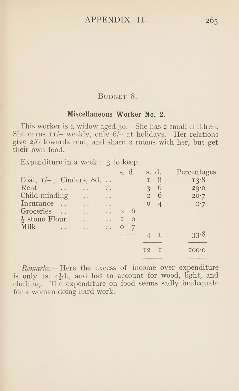 BuoG nies Miscellaneous Worker No. 2. This worker is a widow aged 30. She has 2 small children. She earns 11/— weekly, only 6/— at holidays. Her relations give 2/6 towards rent, and share 2 rooms with her, but get their own food. Expenditure in a week: 3 to keep. SoG = Se Gl Percentages. Coal, 1/-; Cinders, 8d. .. TO 13°8 Rent - ze 3 6 29'0 Child-minding 20 PAONG) Insurance 0 4 2277 Groceries oe 1 ee 4 stone Flour Ee ee Lee Milk Oma, = eget inl 33°8 T2aee 100:0 Remarks.—Here the excess of income over expenditure is only 1s. 43d., and has to account for wood, light, and clothing. The expenditure on food seems sadly inadequate for a woman doing hard work.