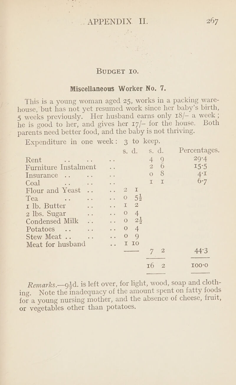 BUDGET IO. Miscellaneous Worker No. 7. This is a young woman aged 25, works in a packing ware- house, but has not yet resumed work since her baby’s birth, s weeks previously. Her husband earns only 18/— a week ; he is good to her, and gives her 17/— for the house. Both parents need better food, and the baby 1s not thriving. Expenditure in one week: 3 to keep. Sarah, a eval Percentages. Rent + 8 4 9 20°4 Furniture Instalment oon 15'5 Insurance Onno ArI Coal ae ine 6:7 Flour and Yeast ie Ua Tea s Oo 53 tm ib butter ip 2 lbs. Sugar O--4 Condensed Milk Oo 24 Potatoes oy Ome Stew Meat .. i Oo 9 Meat for husband TALO praegehs les 44°3 TOM 100-0 Remarks.—o3d. is left over, for light, wood, soap and cloth- ing. Note the inadequacy of the amount spent on fatty foods for a young nursing mother, and the absence of cheese, fruit, or vegetables other than potatoes.