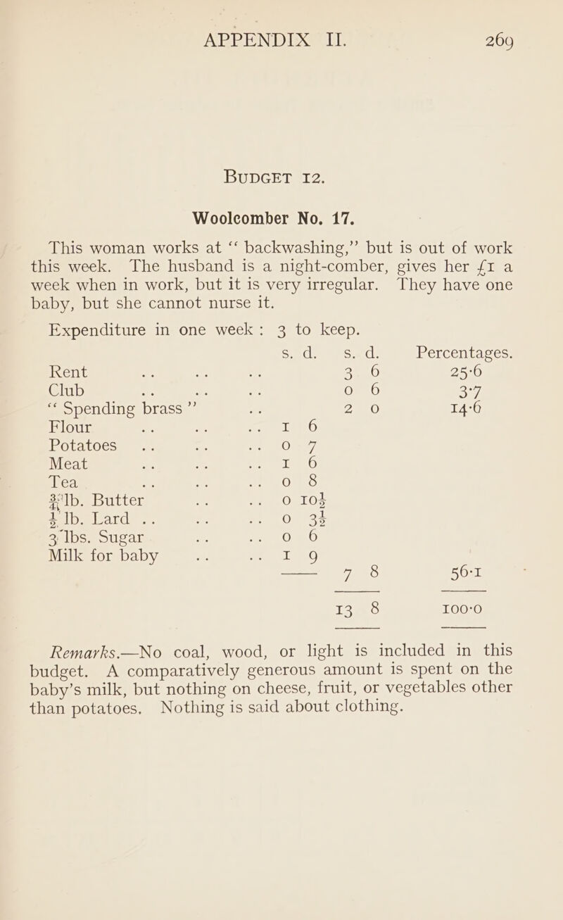 BUDGED sr. Woolcomber No. 17. This woman works at ‘‘ backwashing,” but is out of work this week. The husband is a night-comber, gives her {I a week when in work, but it is very irregular. They have one baby, but she cannot nurse it. Expenditure in one week: 3 to keep. Syed 9 Shab Percentages. Rent 32. 6 25°60 Club we F Opn0 B27 “« Spending brass ”’ 2250 14:6 Flour oe TO Potatoes One Meat ib 1 Vea. ue: Ono 3lb. Butter OmLOs 4'lb. Lard . o 34 3 lbs. Sugar @ © Milk for baby in Gh ts) 56-1 sy. I100:0 Remarks.—No coal, wood, or light is included in this budget. A comparatively generous amount is spent on the baby’s milk, but nothing on cheese, fruit, or vegetables other than potatoes. Nothing is said about clothing.