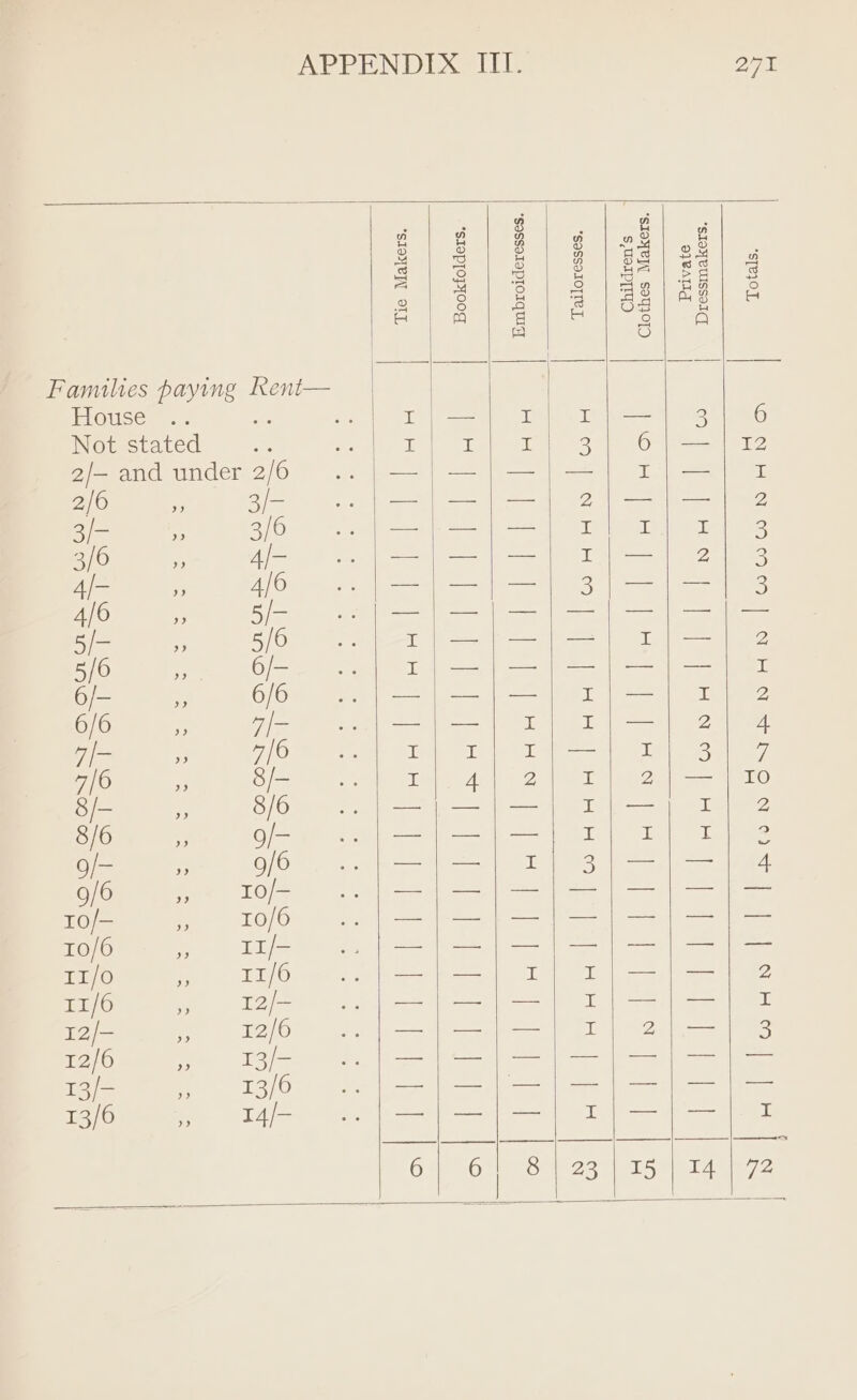 ipernity eEalee Pp eile le les cial ar Families Bene Rent— | EGuses ae i se Ti— | 3 6 Not stated ; ge a ni) ieee ee Ole a 2/- and under 2/6 eg eye me ee a Bee a 2) OM La ho —|—/—]| 2}/—|—}| 2 aes : 3/6 OS a) a acy srk Moa oS) 3/6 ” 4/- oar arr ger Bf ar: Le, 3 Fee ay a6 SS Se 46, BI SE ee a ee i 5/- - 5/6 r}/—/—|—j| r/—}| 2 Poman = 46): ee ee 6/- = 6/6 Se pee Re are ans) 6/6 F a= | me) OR I) ol eee eee 2 7/0 Blea ie alte LP eae aed 7/0 Ey 8/- Meee AG Won es ee eee RO 8/- - 8/6 es oe See ee an Lane 8/6 7 9/- peg es eG a en Gf= 9/6 | UT) 98 Sel ee JiUpe ages Lis re eee | 1o/- - 10/6 Ee ea ee ee 10/6 Pe I1/- Eee Sete Aula hg Semen eee ye gy) 5 Ir/o i 11/6 Se eo OT ae le Oe 11/6 “3 12/- | ee a er 12/- ie 12/6 ee ee 2|— | 3 12/6 i 13/- ele es NN ee BOs ” 13/6 ae aE ame ree | ca 13/6 » I4/- ea | a iS