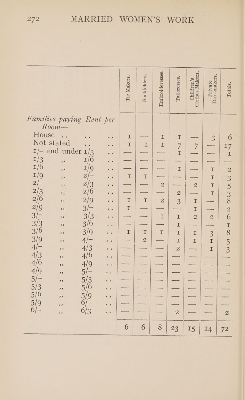 | ms we g ° g wv Hi sy 4 6 oO id oo a nd i) is = EG s) Eoda'| sepa Pelee oa O Familtes paying Rent per Room— | LiGusear Test, aL 0) a ae eS Not stated LU Lat 7a 7 A ane 1/— and under 1/3 ee eee 1/3 - 1/6 | 1/6 a 1/9 ite ie eT te 1/9 g 2/- Lo Ls a 2/- . 2/3 oo | ls 2 ee 2/3 2 2/6 ..}—|{—|—j} 2}/—] rz] 3 2/6 , 2/9 To) lope Ae ee 2/9 ¥ 3/- 1S ee 3/- - 3/3 a) 4 2 eee 3/3 ” 3/6 oe ae it a ay I 3/6 3/9 Tei Sle coer a oma SION Ue | aie Bs Le Ly a ae og = aN oa ee ba aS 4/3 ” 4/6 eee as ails ees eh eer, gah Ay is —{-/—|—]-—|-—|= 499, | = —/—}—}—|—|—|— Socata hae 4c — |e | ae Tele aes coe |=) |=) =| He a se —;—}—/-|—]-|= 5/0 ae neo! —/—|]—-|—)—|-—|- 6/- 3 6/3 ret eee Leet a ora ree OS OS) O23 ease aie eye