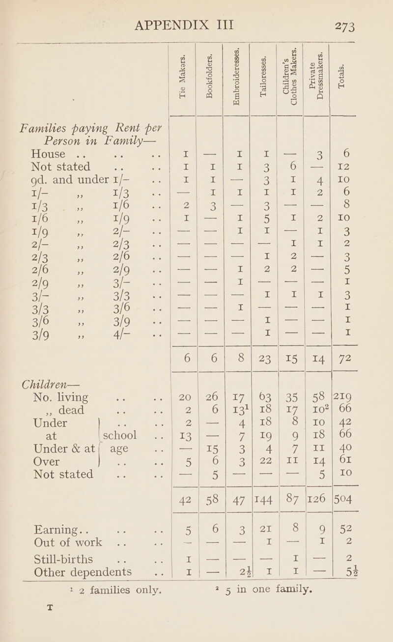 Ae aged) FON Mri aaas 3 5) % $ | 24) of - Pelee ee eros os iS = aa] 3 = Q Families paying Rent per Person 1n Family— ISOS: « ye I;}/—/]} Ir] r}/—)] 3] 6 Not stated : Tere, ro 6 Om = 8 1e gd. and under 1/— Tho Mi Fs ie | Reet O i= ) 1/3 are Li sf I i D, 6 oe eee 21/0 PN et Reed ees ary [ara ig 1/6 a 1/9 ae a 5 if 2|10 pea &amp; 2) es cee 2|- 7 2/3 —|—/|—j;—]| I| T]/ 2 2/3 ” 2/0 —_ ae aay I 2 a 3 2/6 . 2/9 —/—| I] 2] 2}|—] 5 2/9 - 3/- —|—| rj—|—/—}] 1 35 : 3/3 aa eT se ee 3/3 ” 3/6 eta Pane IT ecm tng, OMNI <iaa I 3/6 ” 3/9 Sc ia llS Sa ee | ok I apap | aaa I 3/0 i = Se eal | ack Leh oe eae On Op mOulL 235) LS uel a2 Childven— | No. living 20) ZO, aL 7aO2cee sen Sonzi9 ,, dead ZN Ge 13) st Sale 7. e102 00 Under | iS 2 AS eT On| SOU rOp eA 2 at school Toa) see L Os Ie Oaier On OO Under &amp; a4 age se ot ah LAO Over ne Se Ogn e272, tla TAR OL Not stated —/! 5/—{|—!—]| 5| 10 42 | 58 | 47 |144 | 87 |126 |504 Earning. . Be Seal see es iss oe G2 Out of work et ee | ee ee Still-births I}—/;—/;—/| I;—| 2 Other dependents 5 ee es ee dy 2 5 in one family.