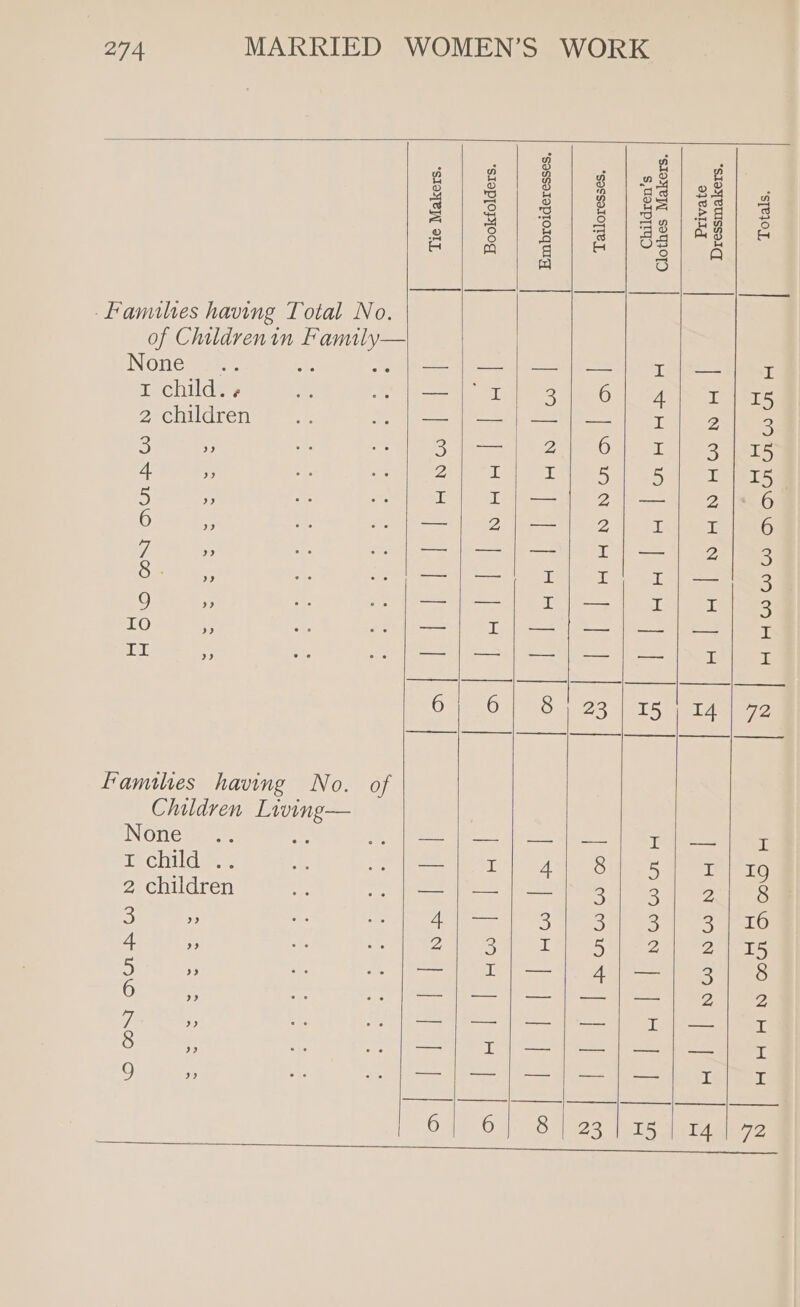 HOMO CON DUA OH I | None Oo ON DUB WD Tie Makers. Bookfolders. | | Embroideresses. eertsc Nisiotas | 2|| el A een oo Tailoresses. BRR casio Children’s Clothes Makers. Ela talens cerns H O1 =a Et ae Private Dressmakers. H A Pe Le nig ari toes Csi H | lente Comeicoenee an | Totals.