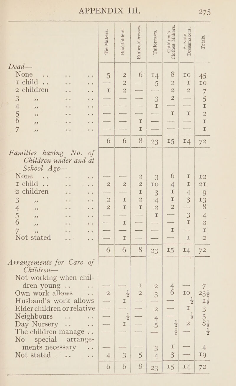 T-child .. 2 children NP DU1 -&amp; OG Families having No. of Children under and at School Age— None .. oy eG 2 children 5 3? 4 a Deer: 7 N ot stated Arrangements for Care of Children— Not working when chil- dren young .. Own work allows Husband’s work allows Elder children or relative Neighbours : Day Nursery : The children manage .. No special arrange- ments necessary Not stated 275 el mieoieate |) cota e poe Sd ebdsy| corse 2 Ree a cP ee en og dere A ca g HH i) QO | O S| 2 5 2) Mr kro TL) 2a 2) 2 ay ae gua oe arte —}—;|—| r}/—|—}] I —}|—};}—|—] I] I] 2 —|}—/;} r|/—;/—|]—/ I —j;—|,; r;—;|—,—/ I Oa OR eG 2on EN wlec sae —|—j| 2) 3] 6| Ij 1 2A 22 Omen me eT San ace dl a ese tee ee at 8, PR eis '| eee ik See, Ci 2 Ti eT one Sol 20a —j| r|/—|—/—| I] 2 er OWie Oc Shae 5 ie lA ter Sa a Lee Day A ee ee 2 Sie? Neral) AON LO Teas to a $| 14 1 — cee ie Ae vies) —| I/—| 8 5. 2a Os TN es 1 UN ee mee ge es 1 1 gargs Bema stat Woke Mare RGB, ae Ai ed ea) ee) ea) he ase, 6 pl ie nd sl ee