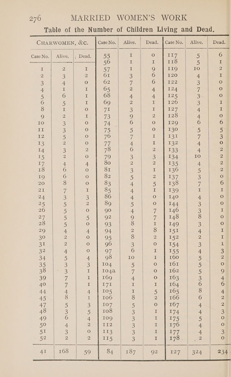 Case No. Alive. — | NWR OWN o®YNWWAPNHNFPUAANNWON ODDS NWNUWWNHHNNDHAW WD | | =) O) CO i o oO rs) a ei CO Ue is ey Coes LOO cme sO. Ci Oe Nae On 0, Ol 07 On OF OS Ce BOs a ee Case No. Alive. Ow ON OOP UPAANW NW DPN AOW NA NNWHHH ial ie) WWWWWUH OHHANU = CO “NI Dead. Pee Eton ican et OOO ee O Nitto oa OO Ut NOH NON] et 10°C eS CO eS oO 1) | Case No. 17 118 I19 120 122 124 125 126 127 i209 I29 130 133 139 Alive. H Onn HNnABRABAR DHOADWUUAAW NAW COWWFA HNWUA OPANY AP BWWNW Dead. Ot 10 0.0) Ww bh OS tO Oot HH etO.O HO CO HG) Os Ne NIN 70 or OO HHO OfO eyo)