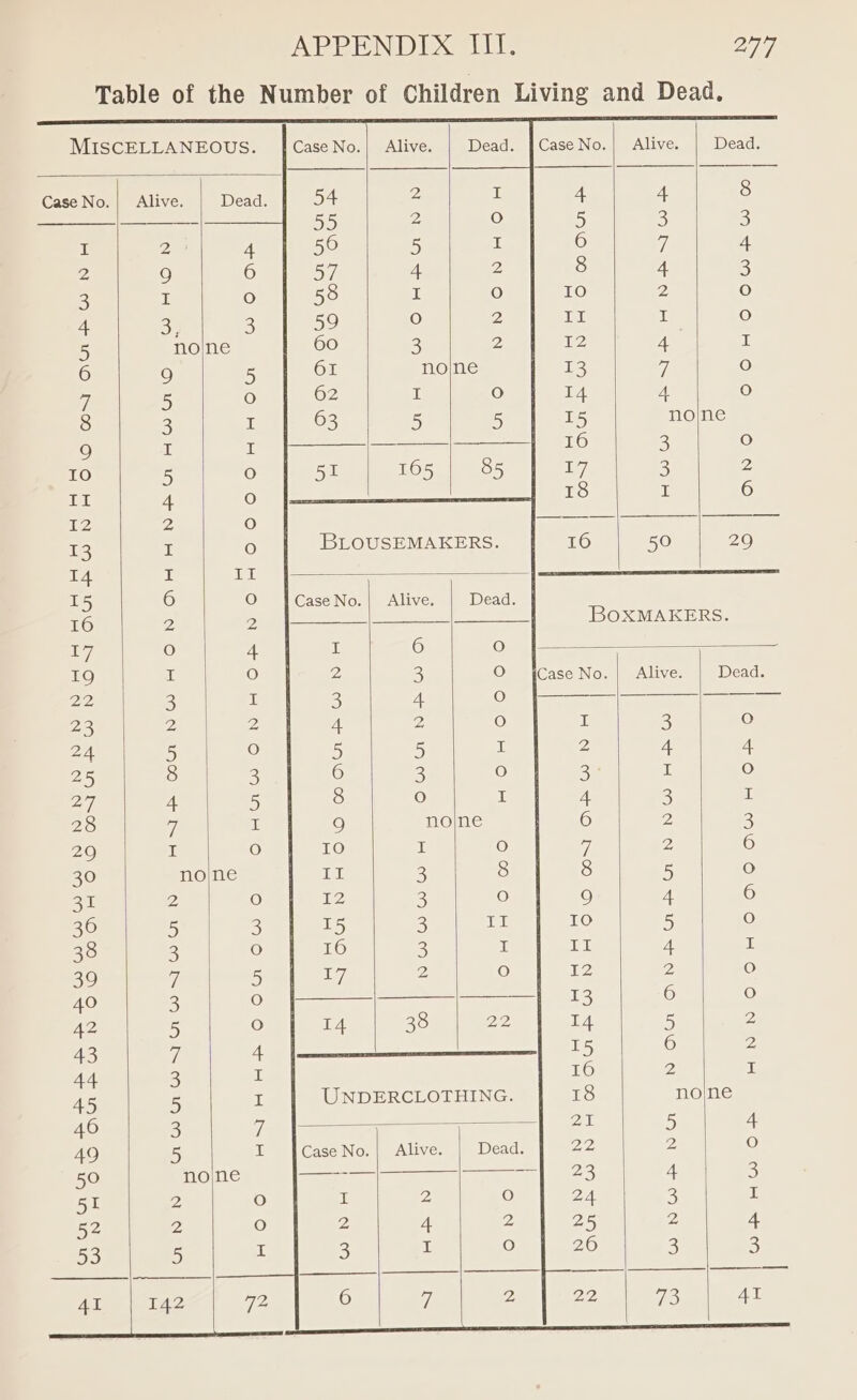 MISCELLANEOUS. CaseNo.| Alive. | Dead CaseNo.| Alive. | Dead. 4 4 8 ra 9) S) 3 1 2 4 6 7 4 2 9 6 8 4 3 3 I fe) 10 Z O 4 aN 3 II it O 5 no|ne 12 4 I 6 9 5 13 qi O 7 5 o 14 4 0 8 3 i 15 no|jne 9 I I 16 3 fe) 10 5 O 7 3 2 II 4 O 18 I 6 12 2 O Sea 13 I fe) BLOUSEMAKERS. 16 50 29 14 I 1 r5 6 O CaseNo.| Alive. Dead. 16 2 2 BOXMAKERS. 17 O 4 19 I O Case No. | Alive. | Dead 22 s ir — — —_—_— 73 pe 2 rr 3 O 2A. 5 = &amp; At 4 25 8 3 3 ie O a 4 5 4 3 i 28 G I 6 2 3 29 I O I O ii Z 6 30 no|ne 2 8 8 5 O 31 2 O 3 ce) 9 4 6 306 5 3 3 TE ite) 5 O 38 3 oO 3 I UL 4 I 39 vi 5 2 fe) 12 2 O 40 3 O 13 6 O 42 5 O 14 38 22 14 5 2 43 fi 4 15 6 2 44 3 I 16 2 I 45 5 I UNDERCLOTHING. 18 nojne 46 3 i ; ; 21 5 4 49 5 af Case No.| Alive. | Dead. 22 ps oO 50 none -—— —| 23 4 &amp; 51 2 fe) I 2 O 24 3 I 52 be O 2 4 Z 25 Z 4 53 5 ii 3 ul O 26 3 3 4I 142 6 Vi 2 22 73 AI