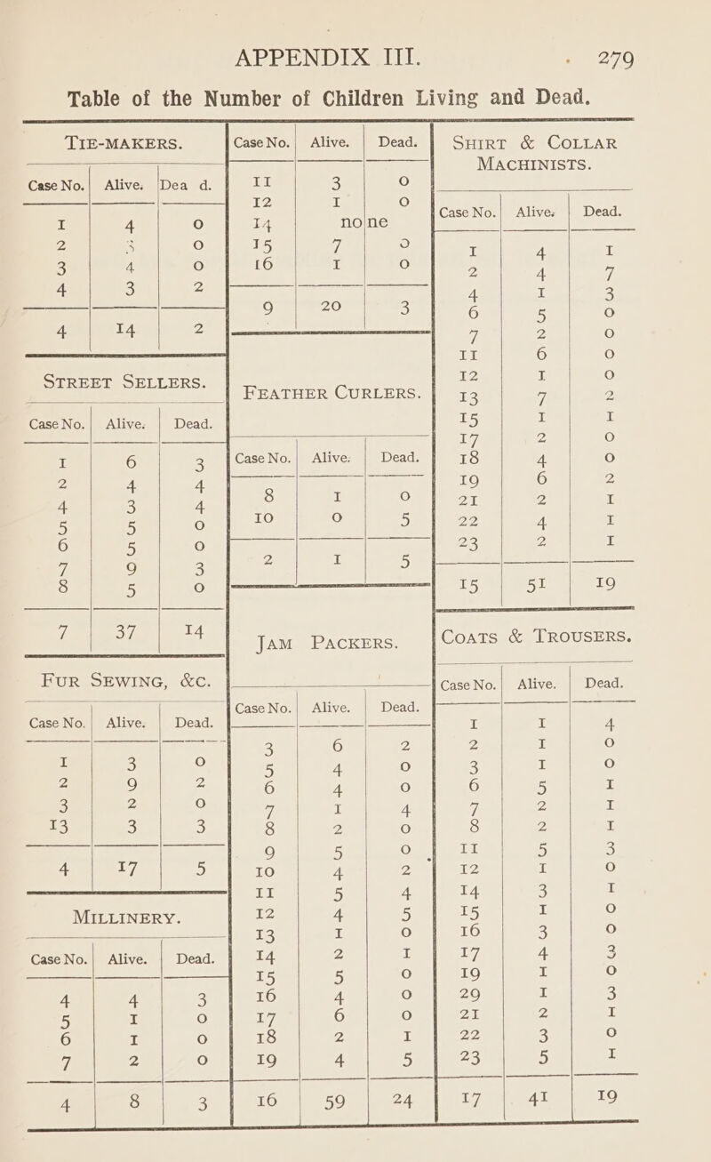 Alive. Ww ahw BS 14 Case No. CN AS NH Alive: 6 MON nw fi ay Case No.| Alive. Dead il 3 re) 2 9 2 3 2 O 13 3 5 4 17 5 MILLINERY. Case No.| Alive. Dead. 4 4 3: 5 I fe) 6 uy Oo Fi 2 oO 4 8 3 Case No. i Case No. 8 ie) 2 Alive: Case No. hnNvyahud tPF NY HPA in \O MmeHEOOOHn OUt NOOR COON N as 279 MACHINISTS. Alive. Dead 4 T 4 i I 3 5 re) 2 re) 6 re) if oO 7h 2 I t 2 oO 4 oO 6 2 2 I 4 I 2 I 51 me) Alive. Dead I 4 ai O i O 5 I 2 I Po, 1 5 3 I O 2 uh I O 3 O 4 3 I oO I 3 2 I 3 O 5 I 41 19
