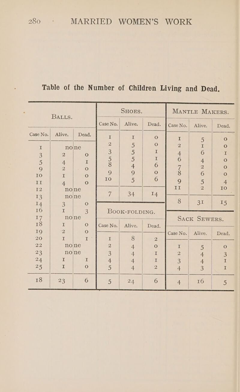 ne ne ne ne Ne @) ©) @) i) © 24 SHOES. # Case No.| Alive. Dead. I I oO D 5 O a) ) I i 5 I 8 4 6 9 9 Oo IO 5 6 7, 34 14 BOOK-FOLDING. Case No.| Alive. Dead. if 8 2 2 4 O 3 at I 4 4 I 5 4 2 5 6 Case No. HO ON OF NH La Alive. Dead. 5 fo) I O 6 I 4 fe) 2 O 6 fe) 5 4 Zz IO oo 15 Case No. Alive. | Dead 5 O 4 3 4 I 3 I 16 5