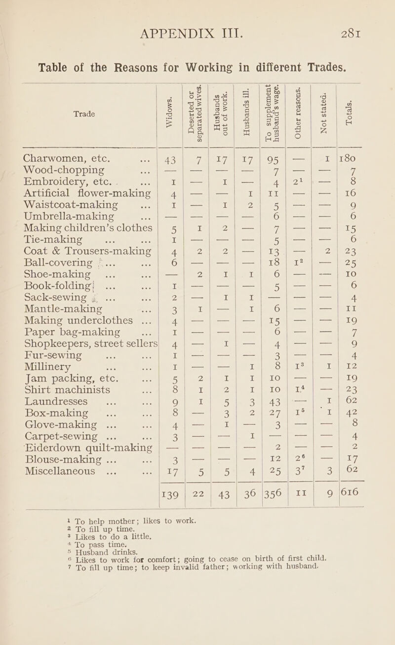 Table of the Reasons for wn 6 Trade MS es Charwomen, etc. een ee Coat &amp; Trousers- smaking ee ee ee Blouse-making .. oe Miscellaneous Ly 139 g 5 > wn 4 oe | 36 Sa cies HO ro uy or nO ne a j=} Aa = a 17 == if == iT I 2 Pi 2 Le I = I if sae == I Dy I it 2 i 5 == | I — | — 5 D 22 | 43 Husbands ill. Spits levied Piles boli blieakls To supplement husband’s wage. Ne) a i on loaf HH COW UN On lune len! cow B&amp;B AN OF Other reasons. Not stated: Totals. 2 To fill up time. 3 Likes to do a little. * To pass time. 5 Husband drinks.