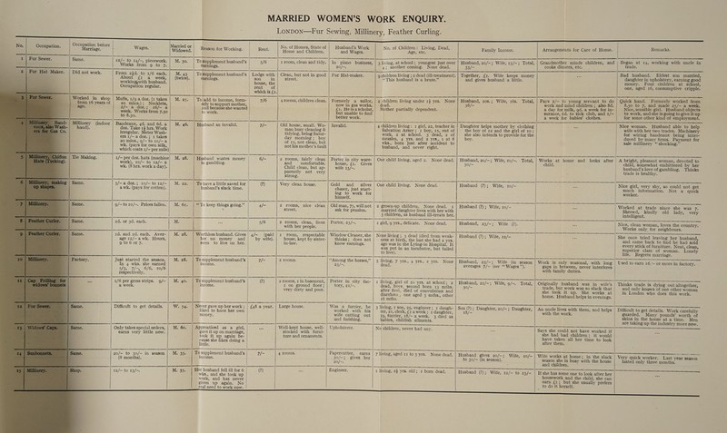 Occupation before aye, Marriage. Occupation. I | Fur Sewer. Same. 2 Fur Hat Maker. | Did not work. Worked in shop from 16 years of age. Millinery hand). (indoor Married or Wages. Widowed. 12/— to 14/-, piecework. M. 30. Works from 9 to 7. From 2}d. to 1/6 each. About {£1 a_ week, workingswith husband. Occupation regular. Muffs, 1/9 a doz. (x takes | M. 25. 20 mins.); Necklets, 2/— awdoz.* §16/=a week. Works from 7.30 to 8.30. M. 46. doz. Take 14 hrs. Work irregular. Meter Wash- ers 1/— a doz.; 1 takes 20 mins., 9/— to 10/—a wk. (pays for own silk, which costs 1/— per mile) 1/— per doz. hats (machine| M. 28. work), 10/— to 12/— a wk. (8 hrs. work a day). 5/- a doz.; 10/- to 12/— a wk. (pays for cotton). 9/— to 10/-. Prices fallen. 2d. or 3d. each. 1d. and 2d. each. Aver- age 12/- a wk. Hours, 9 to 6 or 7. M. 28. In 4 wks. she earned 5/3: 7{~s 6/6, 10/6 respectively. 1/6 per gross strips. a week. 9/- | M. 40. W. 54. M. 60. earns very little now. M. 35- (8 months). 12/- to 13/-. M. 35- Reason for Working. To supplement husband’s earnings. To supplement husband’s earnings. To add to income, form- erly to support mother, and because she wanted to work. Husband an invalid. Husband wastes money in gambling. To have a little saved for husband’s slack time. **To keep things going.” Worthless husband. Gives her no money and seem to live on her. income, To supplement husband’s income. Never gave up her work ; liked to have her own money. Apprenticed as a girl, gave it up on marriage, took it up again be- cause she likes doing a little. To supplement husband’s income. Her husband fell ill for 6 wks., and she took up work, and has never given up again. No real need to work now. Rent. 5/6 which is £1. 7/6 ‘ibe 6/- (?) a/- 5/6 4/- (paid by wife). Li (?) (?) No. of Homes, State of Home and Children. Clean, but not in good street. 4 rooms, children clean. man busy cleaning &amp; tidying, being Satur- day morning; boy of 15, not clean, but not his mother’s fault 2 rooms, fairly clean an comfortable, Child clean, but ap- parently not very strong. Very clean house. 2 rooms, nice clean street. 2 rooms, clean, lives with her people. I room, respectable house, kept by sister- in-law. 2 rooms. 2 rooms, 1 in basement, I on ground floor; very dirty and poor. Large house. stocked with furni- ture and ornaments. 4 rooms. Husband’s Work and Wages. In piano business, 20/-. Fur Hat-maker. Formerly a sailor, now in gas works, £1. Heisascholar, but unable to find better work. Invalid. Porter in city ware- house, £1. Gives wife 15/-. Gold and = silver chaser, just start- ing to work for himself. Old man, 75, will not ask for pension. Porter, 23/-. Window Cleaner, she thinks; does not know earnings. ‘Among the horses,’ 23/-. Porter in city fac- tory, 21/-. Was a furrier, he worked with his wife cutting out and finishing. Upholsterer. Papercutter, earns 30/-; gives her 20/-. Engineer. No. of Children: Living, Dead, Age Wetec: 4; another coming. None dead. ‘¢ This husband is a brute.” 2 children living under 14 yrs. dead. Mother partially dependent. 4 children living: x girl, 22, teacher in Salvation Army; 1 boy, 15, out of work, 2 at school. 3 dead, 2 of measles, 4 yrs. and 2 yrs., 1 at 8 wks., born just after accident to husband, and never right. One child living, aged 2. None dead. One child living. None dead. 2 grown-up children. None dead. 1 married daughter lives with her with 3 children, as husband ill-treats her. I girl, 9 yrs., delicate. None dead. None living ; 5 dead (died from weak- ness at birth, the last she had 2 yrs. ago was in the Lying-in Hospital. It was put in an incubator, but failed to live). 3 living, 7 yrs., 4 yrs., 2 yrs. None dead. 1 living, girl of 10 yrs. at school; 2 dead, boys, second born 13 mths. after first, died of convulsions and diarrhcea , one aged 3 mths., other 16 mths. 3 living, 1 son, 29, engineer; 1 daugh- ter, 21, clerk, £1 a week ; 1 daughter, 19, furrier, 18/- a week. 3 died as babies, childish ailments. No children, never had any. 7 living, aged 11 to 3 yrs. None dead. 1 living, 2} yrs. old; xz born dead. Family Income. Arrangements for Care of Home. Grandmother minds children, and Husband, 20/-; Wife, 13/ ’ | cooks dinners, etc. 33/- Together, £1. Wife keeps money and gives husband a little. Husband, 20s.; Wife, 16s. 36 Total, ~ work and mind children ; also 8d. a day for milk, 9d. a week for in- surance, 6d. to sick club, and 1/— a week for babies’ clothes. Daughter helps mother by clothing the boy of 12 and the girl of 10; she also intends to provide for the boy. Works at home and looks after child. Husband, 20/—; Wife, ro/-. Total, 30/— Husband (?); Wife, 1o/— Husband (?) ; Wife, 10/- Husband, 23/-; Wife (?). Husband (?); Wife, 12/- Husband, 23/—; Wife (in season Work is only seasonal, with long averages 7/— (see ‘* Wages’’). gaps in between, never interferes with family duties. Husband, 21/-; Wife, 9/-. 30/- Total, | Originally husband was in wife’s trade, but work was so slack that she took it up. She works at home. Husband helps in evenings. a ee ee eee Son g ; Daughter, 20/-; Daughter, I with the work. _-eeooo she had had children; it would have taken all her time to look after them. Na eo Ee Husband gives 20/-; Wife, 20/- : Wife works at home; in the slack to 30/— (in season). season she is busy with the house and children. Husband (?); Wife, 12/- to 13/— | If she has some one to look after her housework and the child, she can earn £1; but she usually prefers to do it herself. | Remarks. Began at 14, working with uncle in trade. Bad husband. Eldest son married, daughter in upholstery, earning good money. Four children at school, one, aged 16, consumptive cripple. Quick hand. Formerly worked from 8.30 to 7, and made 25/— a week. Nice, sensible girl. Husband objects: to work, and she is going to give it up for some other kind of employment. Nice woman. Husband able to help wife with her two trades. Machinery for wiring bandeaux being intro- duced by many firms. Payment for sale millinery ‘ shocking.” A bright, pleasant woman, devoted to child, somewhat embittered by her husband’s love of gambling. Thinks trade is healthy. Nice girl, very shy, so could not get much information. Not a quick worker. Worked at trade since she was 7. Shrewd, kindly old lady, very intelligent. eS ee Nice, clean woman, loves the country. Works only for neighbours. She once tried leaving her husband, and came back to find he had sold every Stick of furniture. Neat, clean, superior class of woman. Lonely life. Regrets marriage. Used to earn 16 /~ or more in factory. ee Thinks trade is dying out altogether, and only knows of one other woman in London who does this work. a Difficult to get details. Work carefully guarded. Many pounds’ worth of skins in the house at a time. Men are taking up the industry more now. ee Very quick worker. Last year season lasted only three months. OS ,