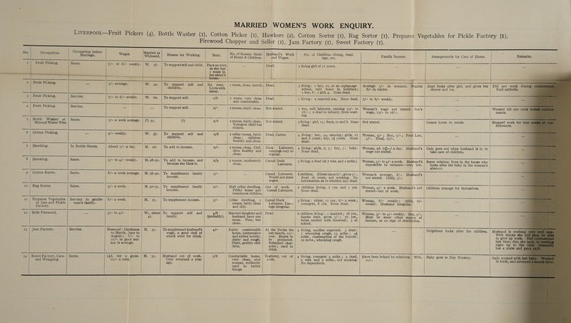 MARRIED WOMEN’S WORK ENQUIRY. LIvERPOOL—Fruit Pickers (4), Bottle Washer (x), Cotton Picker (1), Hawkers (2), Cotton Sorter (1), Rag Sorter (1), Prepares Vegetables for Pickle Factory (f), Firewood Chopper and Seller (1), Jam Factory (1), Sweet F actory (I). No. Occupation. Occupation before Waces. Married or : No. of Rooms. State | Husband’s Work No. of Children—living, dead. : j Remarks. Marriage. g Widowed, | Reason for Working. eis of tone &amp; Chilavert and Wages. Agen ote vi Family Income. Arrangements for Care of Home. - Fruit Picking. Same. 7/- or 8/— weekly. | W. 37. | To support self and child. | Pays no rent,) _ a Dead. | 1 living girl of rr years. as she has I room in SDT TREC AR = her sister’s | a. DIL: ee a eae ————_—- rere ee uh) = RP eRe ri are ie: ci Acne ee cnet: eT Rt NE ee re = 2 | Fruit Picking. vee 5/— average. W. 42. |.To support self and | No rent. | 1 room, clean, untidy.) Dead. 3 living: 1 boy, 10, at an orphanage | Average 5/— in summer. Regular | Aunt looks after girl, and gives her | Did not work during ¢ . children. Lives with school, only home in holidays; 8/— in winter. . dinner and tea. Paid midwife. dl : sister. 1 boy, 8; 1 girl, 4. None dead. 4 3 | Fruit Picking. Service. 7/—- to 8/— weekly. W. *62..'| To support self, 1/6 I room, very clean | Dead. 1 living: a married son. None dead. | 7/— to 8/— weekly. Ba ote and comfortable. : j 4 | Fruit Picking. Service. eee A To support self. 2/- 2 rooms, fairly clean. | Not stated. r son, mill labourer, earning 15/- to | Woman’s wage not stated. Son’s oat Worked till one week 1 18/—; 2 dead in infancy, from wast- wage, 15/— to 18/-. ments. See = A Stok a ee ae ee el | ing. ig 5 | Bottle Washer at | Same. 5/— a week average. | (?) 35. (?) 2/6 2 rooms, fairly clean. | Not stated. 3 living: girl, 13; boys, 10 and 8. None | Not stated. Comes home to meals. Stopped work for four Mineral Water Wks. Youngest child has dead. : finements. rickets. 6 | Cotton Picking. Rae 9/- weekly. W. 37. | To support self and 2/6 2 cellar rooms, fairly | Dead, Carter. 4 living: boy, 14, earning; girls, rr | Woman, 9/-; Boy, 5/-; Poor Law, children. clean; children and 6 years; boy, 14 years. None 3/-. Total, 17/-. healthy and clean. dead. 7 | Hawking. In Bottle Stores. About 1/- a day. M. 26. To add to income. 2/- 2 rooms, clean. Chil- | Dock _ Labourer, | 4 living: girls, 7, 3; boy, 5; baby. | Woman, od. tofi-/ a day. Husband’s | Only goes out when husband is in to dren healthy and earnings very ir- None dead. wage not stated. take care of children. clean. | regular. , 8 | Hawking. Same. 3/- to 4/— weekly. M. 28-30. | To add to income, and 2/9 | 3 rooms, moderately | Casual Dock 3 living, 2 dead (at 7 wks. and 2 mths.). | Woman, 3/— to 4/-a week. Husband’s | Some relation lives in the house who because she likes it. clean. | Labourer, impossible to estimate—very low. looks after the baby in the woman’s . absence. 9 | Cotton Sorter. Same. 8/— a week average. | M. 36-40.| To supplement family 5/- | ie _ Casual Labourer. | 8 children. Eldest earns 6/—, gives 5/-. | Woman’s average, 8/-. Husband’s income. Would not state Next 16 years, not working. No not stated. Child, 5/-. | | wages. information as to whether any dead. ro | Rag Sorter. Same. 9/-— a week. - M. 30-35. | To supplement family 2/- Half cellar dwelling. | Out of work. 2 children living, 7 yrs. and 5 yrs. | Woman, 9/— a week. Husband’s not | Children manage for themselves. os income. Filthy home and Casual Labourer. None dead. stated—out of work. verminous children. 11 | Prepares Vegetables | Servant in gentle- | 8/— a week. M. 35. To supplement income. 3/- Cellar dwelling, 3 Casual Dock 3 living: eldest, 15 yrs., 8/- a week; | Woman, 8/— weekly; child, 8/- in Jam and Pickle man’s family. rooms, fairly clean Labourer. Earn- youngest, 8 yrs. None dead. weekly. Husband irregular. Factory. and tidy. ings irregular. 12 | Sells Firewood. ee 3/- to 4/- W., about] To support self and 4/6 | Married daughter and| Dead. 6 children living: 1 married; 18 yrs., | Woman, 3/— to 4/— weekly. Son, 5/-. 45. family. (probably). husband have one hawks fruit, gives 5/-; 16 yrs., Must be some other source of room. Poor, but helps mother with firewood; 3 at income, as no sign of destitution. clean. school. tera acing inl Service, y= nes | Seazonalesthrieonas acts is To supplement husband’s 4/- | Fairly comfortable | At the Docks the | 4 living, another expected. 3 dead: aa Neighbour looks after the children. | Husband is wor king to March, June to wage, a good deal of home, inexpensive last month, 15/- 1 whooping cough, 13 mths.; 4} . ; Wife thinks she August; 8/- to which went for drink. | and rather untidy, now. Hopes to mths., consumption of the bowels ; to give up work. 10o/— in good sea- dusty and rough. be promoted. 12 mths., whooping cough. last time, due, she son is average. Dirty, grubby chil- Reformed char- right up to the dren. acter; used to has a nurse and 7 drink, i 14 | Sweet Factory, Cara- | Same. 1;d. for 2 gross. | M. 35. Husband out of work. 5/6 Comfortable home, yee out of | 4 living, youngest 4 mths.; 2 dead, | Have been helped by relatives. Wife, Baby goes to Day Nursery. Only worked with E mel Wrapping. 10/— a week, Only returned a year very clean, nice | work. 2 wks. and 2 mths., not working. 10/-. to birth, and retu ago. woman, evidently No dependents. used to _ better things.