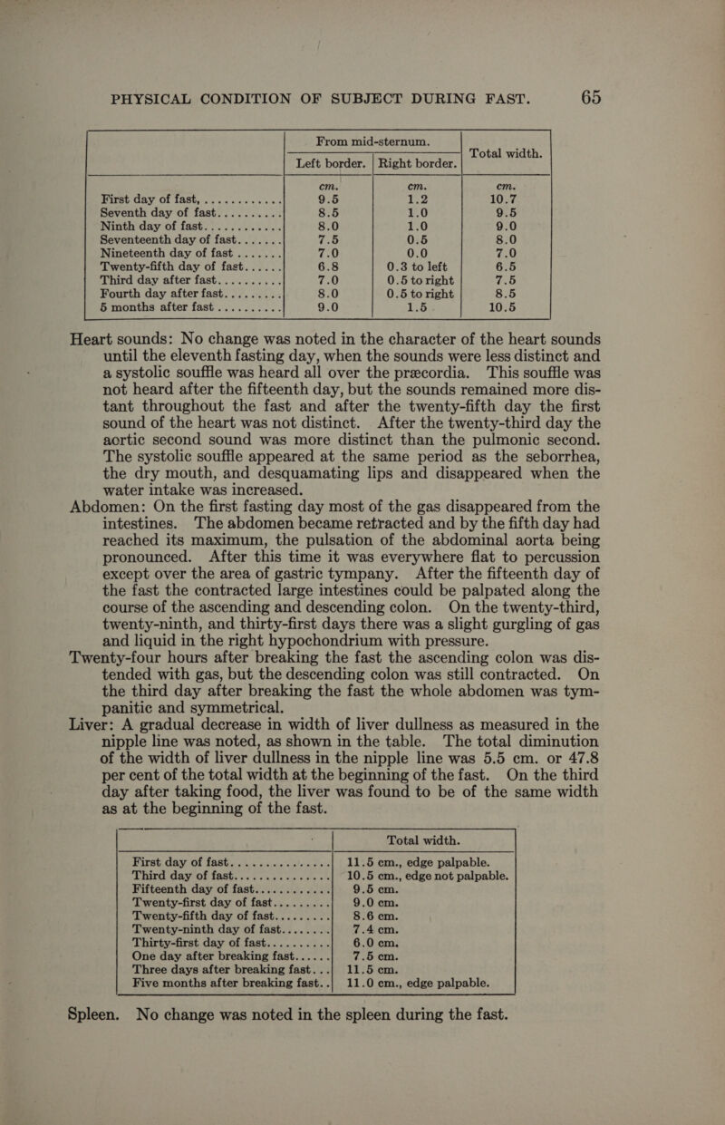 Total width. 3 S ceoomononn: First day of fast, Seventh day of fast Ninth day of fast Seventeenth day of fast Nineteenth day of fast Twenty-fifth day of fast...... Third day after fast Fourth day after fast 5 months after fast Aanniooonn Heart sounds: No change was noted in the character of the heart sounds until the eleventh fasting day, when the sounds were less distinct and a systolic souffle was heard all over the precordia. This souffle was not heard after the fifteenth day, but the sounds remained more dis- tant throughout the fast and after the twenty-fifth day the first sound of the heart was not distinct. After the twenty-third day the aortic second sound was more distinct than the pulmonic second. The systolic souffle appeared at the same period as the seborrhea, the dry mouth, and desquamating lips and disappeared when the water intake was increased. Abdomen: On the first fasting day most of the gas disappeared from the intestines. The abdomen became retracted and by the fifth day had reached its maximum, the pulsation of the abdominal aorta being pronounced. After this time it was everywhere flat to percussion except over the area of gastric tympany. After the fifteenth day of the fast the contracted large intestines could be palpated along the course of the ascending and descending colon. On the twenty-third, twenty-ninth, and thirty-first days there was a slight gurgling of gas and liquid in the right hypochondrium with pressure. Twenty-four hours after breaking the fast the ascending colon was dis- tended with gas, but the descending colon was still contracted. On the third day after breaking the fast the whole abdomen was tym- panitic and symmetrical. Liver: A gradual decrease in width of liver dullness as measured in the nipple line was noted, as shown in the table. The total diminution of the width of liver dullness in the nipple line was 5.5 cm. or 47.8 per cent of the total width at the beginning of the fast. On the third day after taking food, the liver was found to be of the same width as at the beginning of the fast. — Total width. Firat day of fasts... sccick ule daw 11.5 cm., edge palpable. CRAIG GRYTOE MEBs 609 caer Ga oats ot 10.5 cm., edge not palpable. Fifteenth day of fast............ 9.5 cm. Twenty-first day of fast......... 9.0 cm. Twenty-fifth day of fast......... 8.6 cm. Twenty-ninth day of fast........ 7.4 cm. Thirty-first day of fast.......... 6.0 cm. One day after breaking fast...... 7.5 cm. Three days after breaking fast...| 11.5 cm. Five months after breaking fast..| 11.0 cem., edge palpable. Spleen. No change was noted in the spleen during the fast.