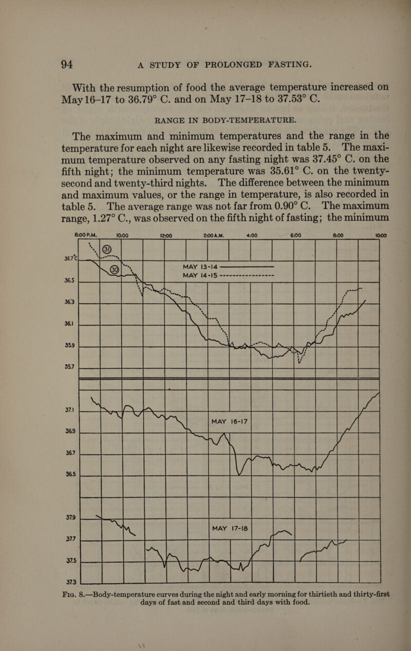 With the resumption of food the average temperature increased on May 16-17 to 36.79° C. and on May 17-18 to 37.53° C. RANGE IN BODY-TEMPERATURE. The maximum and minimum temperatures and the range in the temperature for each night are likewise recorded in table 5. The maxi- mum temperature observed on any fasting night was 37.45° C. on the fifth night; the minimum temperature was 35.61° C. on the twenty- second and twenty-third nights. The difference between the minimum and maximum values, or the range in temperature, is also recorded in table 5. The average range was not far from 0.90° C. The maximum range, 1.27° C., was observed on the fifth night of fasting; the minimum 8:00 P.M. 10:00 12:00 2:00 A.M. 4:00 6:00 8:00 10:00 MAY 13-14 MAY 14-15 ----------------- MAY 16-17 CECE RSC EAR SE ae BEERS SeCaee fis Gi ord i eerie ee OT ie aL See oe { PO SPN a ia eed ae Fia. 8.—Body-temperature curves during the night and early morning for thirtieth and thirty-first days of fast and second and third days with food.