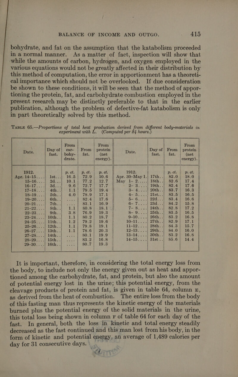 bohydrate, and fat on the assumption that the katabolism proceeded in a normal manner. As a matter of fact, inspection will show that while the amounts of carbon, hydrogen, and oxygen employed in the various equations would not be greatly affected in their distribution by this method of computation, the error in apportionment has a theoreti- cal importance which should not be overlooked. If due consideration be shown to these conditions, it will be seen that the method of appor- tioning the protein, fat, and carbohydrate combustion employed in the present research may be distinctly preferable to that in the earlier publication, although the problem of defective-fat katabolism is only in part theoretically solved by this method. TaBLE 65.—Proportions of total heat production derived from different body-materials in experiment with L. (Computed per 24 hours.) From | From From Day of| car- | From | protein Day of| From | protein Date. fast. | bohy- | fat. (net Date, fast. fat. (net drate. energy). energy). 1912. p. ct. p. ct. p. ct. 1912. p. ct. p. ct Apr. 14-15....| Ist...) 16.5 | 72.9 10.6 Apr. 30-May1.!} 17th..| 82.0); 18.0 fettG; 2: .)) 2d...) 10.1 ry ee bP § Nay, (a2) .52 18th. .}. 82.67) 17.4 |S ly eee Mi: fe 9.6 rE Le 7.¢ 2—- 3....| 19th. .| 82.4 17.6 17-18....| 4th.. pik 79.5 19.4 3— 4....] 20th..| 83.7 16.3 M05.) Sth,.| 4,0| 78.9 |. 17:1 4-5....| 2iat..} 88.5)402055 19-20....| 6th.. a ae 82.4 17.6 5— 6....| 22ds..)) B34 16.6 oS ERIS ail oy 6 &gt; RS 83.1 16.9 GH ih Sedvet he Bee 15.8 21-22... Sth _| Te 80.8 18.1 i- 8....| 24th..| 82.8 jy jl BO. 6, a's 9th. .| 3.8 76.9 19.3.4 See tects 25th. .| 83.5 16.5 2g—24....| 1Oth.. phen 80.2 ty ce 9-10....) 26th..| 83.2 16.8 24-25. i...).1lth.. EZ 79.2 19.6 |! 10-11....| 27th..| 82.9 Fit 26-26... .) 12th.. Eo) 79.8 19.1 11-12... ..| 28th. .| 84.3 15e8 26-27....| 13th. | i ft 786 1 O85 12-13....| 29th..| 84.0] 16.0 Seos. | 24th. ke: 80.1 19.9 _ || 13-14....| 30th..| 83.2 16.8 28-29....| 15th.. 83.2 16.8 || 14-15... .} Sst’ 4) °86.6 14.4 29-30....| 16th.. 80.7 19.3 ji It is important, therefore, in considering the total energy loss from the body, to include not only the energy given out as heat and appor- tioned among the carbohydrate, fat, and protein, but also the amount of potential energy lost in the urine; this potential energy, from the cleavage products of protein and fat, is given in table 64, column £, as derived from the heat of combustion. The entire loss from the body of this fasting man thus represents the kinetic energy of the materials burned plus the potential energy of the solid materials in the urine, this total loss being shown in column F of table 64 for each day of the fast. In general, both the loss in kinetic and total energy steadily decreased as the fast continued and this man lost from his body, in the form of kinetic and potential energy, an average of 1,489 calories per day for 31 consecutive days. \ __ ; dt