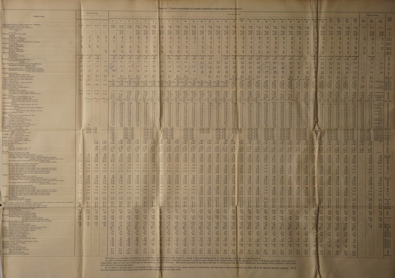 | . | Ths 66.—Tabular presentation of complete metabolism results obtained with subject L. Days or Foop : Fa on DER bres Days or FAsrina. Days or Foop. OBSERVATIONS. a (ee = * a ——————— = = - Qo — | = 15 5-16 7 - 2 ive ; sr antes ‘ Ae en Beas aoe oot, | Apr- 30- ; Sar ? BME 11.| Apr.i1-121| Aprio-18,||Apr.t9a4l Apr.14-15. sabe 16.| Apr.16-17.| Apr.17—18.| Apr.18-19. Apr.19-20.| Abr.20-21. Apr.21-22.) Apr.22-23,| Apr.23-24.] Apr.24-25.| Apr.25-26.| Apr.26-27,| Apr.27-28.| Apr.28-29.| Apr.29480, May 1, | May 1-2. | May 2-3. | May 3-4. | May 4-5. | May 5-6. | May 6-7. | May 7-8. | May 8-9. | May 94,|May 10-11. ee say Pie War Mas May 4 | 1 2 3 4 5 6 | 7 8 9 10 ll 12 13 14 15 16 17 18 19 20° 21 22 23 24 25 26 27 29 30 31 15-16. 16-17. 17-18. Body-weight without clothing (end of day), kilograms..... 2.202000. ooo eee cece cece eee 60,13 60.53 60.95 60.6 ‘ ae aes “a f : , | ©. cal Caos rial a a a : - Fe rm - 7 = — .| x zal Rie parmpicctioa perdy, cans... Beso oe ea eee ay 60.55 50.95 0.64 59.60 58.68 57.79 57.03 56.37 55.89 | [55.50 55.08 54,63 54.13 53,88 53.56 53.45 53.15 52.84 52.26| | 51.79 51.50 51.11 50.93 50.49 50,13 49.96 49.62 49.33 49.03 48.70 48.46 48.10 47.69 47.39 47.05 47.12 48.17 2 Body temperature (rectal), bed calorimeter; = = =#§# - © |. ASGESREG: ; “Sopa ee ie aS ue io “as ee = a eS ‘a eo ac = 2 a “1 a is bi, sin ed ge ve ski eos 44 56g psi a 520 625 ¥e 4col.D Night, average, °C.. aay | ee PF Lr) RUA Tr : FANGB, 1G) cieie.c dain nc cnivinsetielbie co ance St La Ls Sc «|e Anita)! JRarprePevece OI fs 9 | ayaa 36.41 | i... 36.55 36.58 36.44 | [B6.42 36.55 36.50 36.64 36.80 36.85 36,62 36.31 36.43 36.40 36.42 36.30 36.21 36.51 36.12 36.10 35.98 35.88 36.31 36.03 36.37 36.23 36.06 $6:28-1 cee 36.79 37.53 6 AG Ties Choe en Es SSG Shieh esate Sea ee. | cock: || Meme egell Merete OlGpiall|) cesace 1,22 1,27 0.71 | 0.56 0.92 1.01 0.57 0.76 0.50 0.91 0.61 0.84 0.76 | 1.01 0,98 1,04 0.69 1,26 1.06 0.87 0.70 1.01 0.51 0.65 0.83 0.78 1.00 0.65 0.38 5 Pulse-rate, bed calorimeter, night; +$- 2 || © onemennsinsreceseat MMe. [sees ee Pewee Tse eee Pa ediee 300440)|| nae 36.36 36.50 36.42 86.28 36.53 36.41 36.66 36.54 36.81 36.63 36.28 36.54 36.31 36.45 36.31 36.40 36.61 36.04 36.31 35.84 35.78 36.36 35.98 36.10 35.92 35.94 35.96 36.58 37.58 7 Average I! bi x 82 76 78 70 68 66 62 65 60 5 61 59 7 BR 53 . ba | 2 2 , 5 5é 5 Minimum (asleep) - us a 4 4: 5 63 59 ¢ 57 57 58 56 5 53 2 52 52 52 54 53 56 55 55 54 57 59 58 58 57 68 64 been rate, rempiration APBARATUST;S fn a ee SRR i hae v6 70 73 64 64 63 60 58 59 57 56 58 57 55 54 56 54 51 51 52 49 51 50 51 61 51 53 53 53 54 55 57 55 55 54 66 60 me AS . m2 73 72 73 74 73 70 68 67 64 64 65 63 63 61 61 59 58 57 58 57 56 57 58 59 59 58 59 60 6] 62 61 63 59 66 Mlk, ne 72 st | 6eoL.G Ae ganas chee Bonar Guanes rapist Badan REanDS series -.. Senos: Jee nAane Kae i! 0 il 4 1 4 6 3 ante —2 4 2 4 3 a 4 5 4 12 eae ’ seas , Sal y iR2 Ue letaids.. 1) asad 134 113 111 113 112 112 111 110 108 / 103 106 104 102 94 101 104 96 100 98 97 97 98 i 3 ‘ ! 2 aiave hiatal 5 2 8 99 106 100 98 103 98 101* 2 18 ig. etary 90 | 93 cninctae ets ctere 100 80 85 85 82 85 80 81 82 ecg ha 78 80 80 76 75 78 79 75 0 Sees 73 75 80 75 74 78 75 82 79 80* a B 103 ne 4 | 82 Rig. wae. | one ee 106 110 123 108 108 109 107 | 108 105 104 95 96 99 99 90 87 87 87 89 89 88 88 91 83 ; si 37 : , | \ 98 0 a 0 of 9 8: 87 84 87 88 90 89 96* 87 92 OF Pepoecemineon se 2 mae) ||| cesta 80 ve 90 B4 80 84 82 84 80 84 78 78 81 8 73 7G 70 70 74 75 71 71 75 73 72 74 72 73 75 73 75* 76 81 oe ag A Brythroertensrste ts SP Sd. Sa. cs 2 R pas + e 5 Xe = 2 rt F F Ty Fiemmoglehin poe ean Ss 6,082 7 #000; O09 sic trie 810 7,200,000] 6,120,000) 7,170,000) 6, 250, 000) 6,450, 000 aa 7,000,000) 5,950,000} 6,750,000) 6,580,000} 6,280,000) .«..... 6,010,000} 6,600,000) 6,700,000) 6,250,000) 6,250,000 6,450,000) 6,130,000) 6,630,000) 6,000,000) 6,250,000) ...... 6, 240, Ci) 6,350,000} 6,190,000) 6,050,000) 6,170, 000/6,280,000* 5,960,000 16 Leukocytes.............. | aaen Pe |lmecene ‘5 errs = noe 91 90 88 90 88 85 85 87 | sees 85 88 88 88 88 87 88 90 88 a7 eee... . ae 90 92 93 Pa Wise eae ee eh ate Respiration rate, respiration apparatus: ane | = 6400 6,000 | ...... 8,400 12,400 8,400 9,400 8,600 7,000 8,600 7,000 8,400 6,800 7,900 9,000 6,200 6,600 6,200 6,400 6,400 6,100 6,600 6,900 5/500) eee. . 5,800) 7,800 6,000 6,000 8,000 | 7,200* eee 6,600 ae Lying awake, ing.... ~ = ying awake, miuening 9.6 9.6 10.6 9.3 10.9 11.3 9.8 11.8 12.0 10.7 12.1 10.9 12.8 12.8 12.4 12.3 13.1 12.3 13.2 12.8 14.3 10.0 13.5 14.0 13.7 14.2 12.8 12.8 14.8 14.1 14.8 13.3 9.9 14,0 18 e RAMI a Mors 0) = s'sinininiesa q'h: 00/6 s\eicleimiee ata\sia ais sina ipo Siclelc.c aie elec efetaletne Cnn ¢ 5 . 4 ing ventilation per minuteOlG: and 7eoaillimetam: 9 RR | eee) cece) serine |e Peer iecoes || ccs cc CC = | teehee We ooo Peo 12.8 14.9 14.7 14.6 14.6 14.5 15.1 14.7 |e 15.1 14.9 16.7 15.5 14.4 18.5 14.5 14.7 13.9 13.9 reac Le ee ; ixskeeral| faecee 18 Respiration apparatus, morning, liters. ...........cccccceccceccecetecesccucesvuveceeneven 5 7 7 * 6 Br s 8 - Nace ee ee 5.19 4.79 4.97 5.18 5:24 4.77 4.88 4.70 4.67 4.65 4.55 4.40 est 4.63 poss acne Has aca 4.61 4.78 4.90 4.43 4.91 4.76 4.69 4.95 4.95 4.89 5.04 4.96 4,80 4.84 . 5.72 18 fMtnme per inepiration (87°C. and’preadirainthalung): eM |e cose Soca in slena|| MERE eee -| ccm | MMe ee 0 eee i oe 5.24 5.35 32 83 : . 5,81 el | eee 5.76 5.69 6.03 Cay ig 5.74 5.58 5.82 5.76 5.72 5202) eece See 35.01 ae 18 Respiration apparatus, morning, cubic centimeters &lt; 7 5 47. E ~ 5 96 - rote Cee 520 650 539 639 576 562 591 507 473 530 476 504 522 429 437 448 446 462 47 422 449 413 532 436 410 417 428 454 461 410 | “426. 802 Wa Pee See 485 494 18 MieolacCOptentions Te emma ereinencncininsasa CoS | oct | eee I SecGen |Mienrermia || cen: lars MURR || ccieice || nackte | AMMMner | ee 488 437 437 483 497 482 465 465: || CoReer 458 460 438 456 490 502 483 473 | BOL |) BIA. | Fen LS Se ee cece, ieee 18 Haldane method, millimeters............ a7 | 36.0 37.5 32.8 31.3 31.4 31.6 ee. = 5 og 5 5 aE : aie o1.7 | 36 : 32. 2 31. ‘ 132.3 28.7 31/5. |) .. ae eee 28.4 29.1 28.9 27.5 28.5 28.7 27.6 26.9 28.7 27.9 27.8 26.8 27.3 28a 27.5 27.9 28.1 anes Skin Sac Giese eo ee mt | os csPot eax SE I Cee 34.7 | 985.3 34.4 2 ee 32.8 82-4 31.6 sor 30:0 31.4 29.3 30.1 30.0 30.5 29.5 29.1 29.7 29M = 29.4 29.9 29.1 38 3 abe = aS Volume of urine per day, cubic centimeters ee EE ks aa oe E , a Apr. 13-20,C1. 5 | , Cl. = 0.41; N = 0.39 Apr. 27—May 4,Cl= .23; N = 0,31 Mage, Cl=0.18;N=030 (7 | ......°)| J.) [cee &lt; ee ROMER in vicihiohivercs BORA ST 1,485 1 1,441 | 660 468 565 713 667 610 524 587 565 564 517 561 647 758 889 B48 657 28 699 708 785 556 750 713 74 653 655 2 R: Pi ee ean SBR OC ONE CSOT e f pppoe. || Loca 630.2(calc.) |436.6 (calc.)|530.6(cale.)|674.4 (cale.) |633.5 (cale.)|577.8 (cale.) |495)9(eale.)|556.9(calc.) .)|535,3(eale,)|535.1 (cale.)|489.9(calc.)|532.3(cale,)|619.3(cale.)/735.8(cale.)| 861.2 821.4 633.3 705.0 678.6 685.3 763.4 536.5 727.5 691.8 706-9 631.2 634.3 676.2 4s col. B Ratio of water in urine to water consumed......-..-....-.. } Re | 0.875 0.582 0.707 0.899 0.845 0.770 0.661 0.743 0.714 544 0.591 0.688 0.818 0.957 0.913 0.704 0.783 0.754 0.761 0.848 0.596 0.808 0.769 0.738) 0.701 0 705 0.751 rps Bpesific gravity of urine. .-+&lt;....---+2+ ses eveeeeseseereesersonenerineeeeesseetsseesuscesnas 1.0184 i 1.0206 | 1.0303 1.028 | 1.0246 | 1.0230 | 1.0236 |,, 0242 | 1.0235 | 1.0241 1.0235 1.0237 | 1,0234 | 1.0196 | 1.0134 | 1.0154§] 1.0153 | 1.0177 | 1.0153 | 1.0143 1.013 | 1.0127 | 1.0176 1.013 | 1.0135 | 1.012M) 1.0147 | 1.0134 | 1.0129 “ea rol zr righ Bee aes 5 as ojaraisikoteseie4diste, a:cainiei ae gain AISEAEIG ECO ERC TE REE | eee pe a ey, ee 43.51 (cale.)|45.38(cale.) : 56.13(cale.)|49.09 (cale.)/46.07 (calc.) |40.48(eale.)|44.14(calc.)|46.81 (cale.)|42.49(cale.)|42.05 .)|39.21 (cale.)|42.01(eale,)/40.58(cale.) | 41.12 39.51 35.47 34.59 30.06 31.88 31.18 29.30 32.01 30.32 31.0 31.52 29.06 29.64. rv ore £ of tota CR UL 20 8 A oo occ ooo Soo OCS eee CeenGeosSoeecc | | Mme canner i eee ee) \Wescesyl lledueado |) -sc---u./|): seem Siete . . woe eee ra man ee Re se 3.0 3.0 2 “ ‘ aig ae ae col. G Total nitrogen in urine: RRR Mia) ocr scr scones | pad 3.1 3.1 3.0 3.5 3.1 3.0 3.3 cel 34 3.3 3.3 | Saas 37a | SUS ee ee 24 col. H Kjeldahl method, grams.............. Je nares ee CE ASE eae tara Saas SHOE: 11,34 11.87 10.41 10 8.46 9.58 8.81 8.27 8.37 7.69 %, &lt;jeldahl od, 3 : : : : : 2 ‘ 93 7.75 7.31 8.15 7.81 7.62 Folin mlere- shamigal gether, crane ni Mere eens a(uyniatatulate\a Malate a tetas Totter iehoe cceniclakeene 10.26 11.46 9.94 9 8.58 9.47 8.77 8.45 B.D | toes 7:90) il! sen) an 8,24 7.91 7.46 vet AGE 3.98 a B a Per kilogram of body-weight (Kjeldahl) gram... 0.195 0.1 0.160 0.182 0.169 0.160 0.163 0.151 0.156 0.154 0.146 0.164 0.158 0.157 0 156 1A 4 0.102 ae RR ere 28 Urea-N, grams............. ee 5 encore Bo cir Ee Oe 9.11 7. 6.18 6.71 5.95 5.70 6.58 5.36 5.54 5.60 5.01 5.92 5.43 5.46 5 oyer ; ae 0-081 | 0.58(22 bra.) 27 proportion of total nitrogen, per cent....0000 0... ..liiiiessssiveeesssvvouseseeeessvece{ gall 80.33 2 73.05 | 70.049], 67.54 | 68.92] 66.67 | 69.70 | 9.86 | 72.26 | 68.54 | 72.64 | 69.52 71.66 | 73 61 “6: : eae re a ee Ge | 2 Baprnonia-N, Folin method, original, gram... . &lt;2. cece e eens cece eset wacyecetsedsceeeesnces s5ee ii 0.95\)) os 1.62 iL 1. ite LASS) cl T OLN 1.90\, o{ 1-80) 1.76). -.,| 1.58) 1.57 1.51 1.49) 1.52) 1.51) 1.28) 1,32) Str ; 68-46 70.60 56.00 29 Folin method, micro-chemical, gram......-........sss00ecsscevessseesveeeveeevves| teas 0.95/0-9 1.68 it, it, 1.59 1.46f1-45| 1.97/1-S1 |193/1-92| 1 /go/1-80 i any-79 MO faci (I cae My cacy yar le 1.29/1:29! 139) : }29 ana 28 Be gciaw et tan Of total nitrogen, per cent. \....2..c6..+ssensersseccdedes agian faceessnaceencd in cae 16. 4.95 i714 Bee aaa sisal 21.39 20.55 19.80 19.49 20.38 18.90 19.46 16.93 ‘17.51 29 jric acid-N, grams. ............... a)fon isis ip 6\gis ss mim\visieiniele ei ajsinim isin |b ee )¥\aisisisieleiste:siea.aysip)si¢ = oldie 3am sie nn 042 0.108 0. .O71 Of | -10 -122 0.130 115 bbe 0.11 4 s 5 ' ) 16 ae = proportion of total nitrogen, per cent.........0.0.cccs see ce ete eeeceseesserecerenesne cS 0.37 0. ‘ 1.05 Fe i 4 0. 0.84 1.03M)| 1.14 1.48 1.55 Riaae on es Pe! ae 13. Br oy 5 = 0. es 0.144 /0.111(22 hrs.) 29 Mier creatining, ‘grams coe en sco so okensisetltoseipes avn jetenace Jensussmieeo s:ee-bete eee 1.47 1 isi 1.35 ie £ ig is ie 1.03 1.14 1.07 | * 1.09 1.03 1.01 1.01 0.96 0.98 0.92 0.94 0.91 0.94 8 ; ine ae es a per kilogram of body-w 25.2 : 24. 93.5 24.4 24. 24. 24, 24. 23, 19.4 21.7 20.6 21.1 20.1 19.8 19.9 19.1 19.6 18.5 19.0 1807, 19.5 :  aie Cee || Cees) =a Total creatinine-N, gram............. Dtrttteee tee 0.55 0. 0 (0.49 0.50 0.50 0.49 0. 0.49 0. 0.38 0.42 0.40 0.41 0.38 0.38 0.38 0.36 0.36 0.34 0.35 0.34 0.3 0.3 0.3 aie ae ae El proportion of total nitrogen, per cent... ... Ba Re et REE NO 4.85 4, 5. 5.01 4,87 4.66 4.88 4, 4.84 4, 4.49 4.387)| 4.54 4.96 4.54 4.94 4.79 4.65 4.92 4.17 4.48 4.46 4.6 re a we pea ele) = Preformed creatinine-N, gram. ............-0020000eeceee eee Bison 0.46 0. 0.3 (0.38 0.38 0.37 0.37 0.2 0.37 0.3 0.30 0.32°|} 0.31 0.34 0.30 0.31 0.31 0.31 0.34 0.30 0.28 0.28 0. 0. 0. Ae Ae ane 28 TERRES wn SEER Ge dninnircts cease AGRO eS SEES ee Sean EME sper Ga Feo. 0.69 0.8 0. 0.63 0.56 0.62 0.41 0. 0.57 0 0.38 0.41 0.44 0.24 0.49 0.26 0.33 0.17 0.35 0.24 0.41 0.44 0. 0. 0. Hoe ae pede) i) 2 proportion of total nitrogen, per cent.............-.---.2ee00e0e- 6.07 7.2 5 6.41 5.47 5.79 4.10 is 5.58 5. 4,48 4.30 4,99 2.87 5.85 3.31 4.14 2.18 4.83 2.89 5.29 5.70 2. 6. 6.05 8.70 a ‘ ps Chlorine (Cl) in urine, grams wets f Seite odisiy wictotsiecalealapleteze bnew ste ee aera 0.79 0. 0.4 0055 0.32 0.31 0.28 0. 0.31 0.35 0.16 0.14 0,12 0.15 0.16 0.15 0.18 0.21 0.18 0.10 0.18 0.14 0. '. De 0. a fiBs 29 Phosphorus (P20g) in urine, grams............. Reon ct ee 2.51 Pe Die 134 1.84 2.13 1.97 ih 1.70 1.98 1.47 2.04 1.99 1.86 1.75 1.47 1.60 1.57 1.62 1.55 1.53 1.35 1. 1: rhs ee pap 81 Beetio of nitrogen to phosphorus! (N/ Psi). cies cic etre cic eens sine cles diawleecie cate ccicicceapemncenie ise | Mmmm | |. - s+ q/Qullll ieee nmal imneee etape 4.52 4. 4. 32 5.58 5.04 5.10 5. 5.96 5.3 5.76 4.70 4.43 4,45 4.78 5.23 4.96 4.94 4.51 5.26 5.10 5.64 5. 5 5: ore pat ae Total sulphur (S) in urine, gram... CAANSERHiciscs hace det adtucechensat. Te mciGetas eee eee nn | | .-:ceiin Serena aaa 0.68 0. 0.65 i 0.64 0.66 0.61 0.65 0.62 0.6: 0.50 0.59 0.53 0.54 0.55 0.51 0.51 0.50 0.51 0.49 0.49 0.53 0.55 0. 0. 0.39 ae 5 = Ratio of nitrogen to total sulphur (N 16.7 ine 15.7 5.8 16.0 16.3 16.5 16 16.3 16. 16.9 16.2 /} 16.6 15.3 15.2 15.1 15.5 15.5 14.3 16.6 15.9 14.4 14.5 15 14.2 ae Doze |) O-SeCebia) ab Total acidity (N/10 NaOH), cubic centime 558 6 467 8 399 415 376 E 297 3 313 505 |i} 485 383 347 264 296 301 287 328 303 253 268 263 227 a3 Bee ee oa B-oxybutyric acid (determined), grams ssi 2.1 3. 3.5 s) 1.6 3.6 3.5 1.4 2.4 : . 1.6 5.2 3.6 4.4 7.0 4.4 5.0 3.1 6.0 6.9 4.4 4.9 5.6 5.4 45 0.8 28 oe We brs)) at! Galcium (CaO), total, grams. 0. 3days, 1. 0.765 3days, 1,062 2days, 0.616 2days, 0.604 2days, 0.659 7 2days, 0.701 2days, 0.664 2days, 0.500 2days, 0.468 2days, 0.366 2days, 0.385 digkcau lene JIMege ee eae (Galax cranoinetee 0. Per day, 0, Per day, 0.274 P \ eer day, 0.253 Per day, 0,220 Per day, 0.216 Per day, 0.236 Per day, 0.251 Per day, 0.237 Per day, 0.179 Per day, 0.167 Per day, 0.131 Per day, 0.138 Pos mei ati “Magnesium (MgO), total, grams....... 0. 3 days, 0. 2days, 0. YB days, 0.347 2days, 0.238 2days, 0.215 2days, 0.234 2days, 0.196 2days, 0.174 2 days, 0.164 2days, 0.184 2 days, 0.154 2 days, ‘ 0.173 2 aecer 0.061 ee , 40 Se D NTE Seaton o Bet ORY siete 08 Periday, 0.108 Per day, 0. | Per day, 0.070 Per day, 0.072 Per day, 0.065 Per day, 0.071 Per day, 0.059 Per day, 0.053 Per day, 0.050 Per day, 0.056 Per day, 0.047 Per day, 0.052 Per day, 0.019 2 hr) 39° Potassium (KO), total, grams. a 1.964 3 days, 4.944 2days, 3.48 3 days, 3.1 2days, 2.424 2 days, 1.960 2 days, 1,628 2 days, 1.552 2days, 1.548 2 days, 1.896 2days, 1.408 2 days, 1.460 2 days, 1.035 0. 140(22 a 40 col G (K), average per day 1.630 Per day, 1.368 Per day, 1.44é Per day, 0.883 Per day, 1.006 Be day, 0.814 Per day, 0.676 Per day, 0.644 Per day, 0,643 Per day, 0.787 Per day, 0.585 Per day, 0.606 Per dae 0.430 0.116(22 hrs.) oui Hear, (Nas), toil gee 2.788 3 days, 3.744 2days, 0. 3 days. 0.624 2 days, 0.268 2 days, 0.203 2days, 0.138 2days, 0.176 2Qdays, 0.224 2days, 0.174 2days, 0.096 2days, 0.142 2days, 0.144 —|0,003(22 hrs.)| 40 col. I (Na), average per day, grams. 2.070 Per day, 0.926 : Per day, 0. a Per day, 0.154 Per day, 0.100 E er day, 0.109 Per day, 0.051 Per day, 0.086 Per day, 0.083 Per day, 0.065 Per cay. 0.055 Per day, 0.036 Per day, 0,053 Per day, 0.054 het ee on Reducing power (ARMeMirass) asMierae 5... sea cess tee mene cnmeeneenKdchaescticed eee. .| fees. | eee ks 414 296 498 328 $76 376 414 356 342 384 328 396 376 376 312 342 328 376 356 376|\ s28 342 376 396 342 4,441 | 267 | 246 41 (RS Sas Raisin), Caw, 5.5 soc ode EEEEEEE Coc teeCESCRERCREEGMEAREG Scocce:--- | Sane Seamed 11.41 9.08 7.99 10.35 11.88 10.69 9.08 10.30 10.92 9.92 9.59 j ; 9.95 8.71 9.65 9.56 8.07 8.59 8.40 7.25 8.68 8.58 B50 | 98.93 7.73 7.94 7.95 7.37 7.13 4.28  42 CREE Si rape ua arson Cn cc ce eee Ercan, seen 0.788 0.787 0.951 0.913 1.001 1.027 0.925 1.003 1.017 0.987 0.936 0.893 0.981 0.954 1.030 1.189 1,238 1.167 1.142 1.049 1.083 1.084 0.992 1.065 1.099 iss | 1020 1.014 1.053 1.015 1.062 1.476 aia || Ace 42 Energy of urine: [ ‘ | : 23 | ones. aS ee 5) ee an | oie 129 104 65 89 118 134 123 116 104 116 124 1 110 105 114 u1 95 123 17 104 105 91 95 93 88 95 91 90 90 85 87 87 80 74 45 ‘ Pan SRG CoCr eS si eee eS... ——) -oaaee 8.91 9.01 9.15 10.60 10.40 11.29 11.82 11.40 10,62 11.30 11.54 11.04 10.73 10.36 11.01 10.64 11.23 12.84 13.28 12.58 12.54 11.83 11.98 12.00 12.04 11.66 11.65 420 15 11.15 11.54 11.11 11.53 15.32 ase ||| segs oe Panernios carbon, Cala. P.. Hea 11.30 11.45 11.17 11.14 11.40 11.28 11.51 11,13 11.48 11.26 11.35 11.19 11.47 11.60 11.23 11.16 10.91 10.80 10.72 10.78 10.98 11.28 11.06 11.07 12.14 10.94 10.61 10.51 10.94 11.00 10.96 10.94 10.85 10 38 10.51 ms BU bitter orice aes wiasa co = cictelaveiare’s vic. cre cin a ateveye/avelu,alae trate abel aie ialejeleeln b/eta’acexiaia ste peice atte PME esas ||) &lt;rore ete neg. neg. neg. neg. vg cee v. sl. tr. v. sl. tr. v. sl. tr. v. sl. tr. sl. tr. sl. tr. sl. tr. v. sl. tr. v. sl. tr. v. sl. tr. v. sl. tr. v. sl. tr. V. sl. tr. v. sl. tr. v.sl. tr. | v. sl. tre v. sl. tr. v. sl. tr. v. sl. tr. v. sl. tr. Veal. tr. ¥sl tr, | val. tr. v. sl. tr. veal. tr. sl. tr. v. sl. tr. veal. tr. eal ir ba Carbon dioxide, bed calorimeter, night: t. dl E 3 : r - sl. tr. Bl. tr. . sl. tr. Average, cubic centimeters per minute........-..--+++eeeeeeeeeeeeseeeeeeaee 228 218 180 165 159 151 143 134 137 134 130 128 129 126 120 117 117 115 115 113 114 112 111 112 109 111 1 111 115 112 110 115 2 5 5 Minimum (asleep), cubic centimeters per minute..........------+---+++ 217 196 173 152 154 148 137 isl 135 131 127 124 126 125 sis 114 114 113 112 111 112 103 109 106 106 108 106 107 109 104 103 Te! I\icsc ae 7 i768 ri ae Per kilogram of body-weight, a age, cubic centimeters per minute...... 3.75 3.56 2.96 2.76 2.70 2.60 2.53 2.39 2.48 2.45 2.40 2.37 2.40 2.36 2.25 2.21 2.23 2.22 2225) 2.21 2.24 2.21 2.21 2.24 2.19 2.25 2.2 2.28 2.37 2.32 2.30 D25eA|| eee 2.62 3.88 % ray minimum (asleep), cubic centimeters per minute 3.57 3.20 2.84 2.54 2.61 2.55 2.42 2.34 2.45 2.39 2.34 2.30 2.35 2.34 2.18 2.15 2.18 2.18 2.17 2.17 2.20 2.04 2.17 2.12 2.13 2.19 216 2.19 3.55 ane Be BSN) Bees aes = 52 Per square meter of body surface per hour, average, grams................. 14,14 13.45 11.11 10.34 10.07 9.67 9.31 8.77 9.07 8.92 8.66 8.57 8.69 8.49 8.13 7.92 | 7.97 7.93 7.93 7.83 7.95 7.81 7.79 7.90 7.69 7.88 7.93 7.98 8.26 8.10 8.00 cel leew 9.08 13.51 ee minimum (asleep) gram 13.46 12.09 10.67 9.53 9.76 9.48 8.92 8.58 8.94 8.72 8.46 8.30 8.49 8.42 7.86 7.72 1.77 |) 7.79 7.72 7.69 7.81 7.18 7.65 7.48 7.48 7.67 7.67 |) 7.69 7.83 7.52 7.49 7.98 me: 8.56 12.65 ‘x Carbon dioxide, respiration apparatus, lying awake: : | ae ee ie [eee 2 arb Ea hia contenatats nee angler: 186 196 200 182 185 180 158 148 140 140 3 132 133 ||) 130 123 127 124 126 124 121 122 125 123 | 129 124 124 119 133 172 46 Evening, cubic centimeters per minute Brcaat nce ecassGseeB PEL ----| Mees cscae : Bpcies|| Sap Renee |) reneas || Goseacs | aoaeee eo sea | ges . 139 136 oa 5137 134 || 130 128 126 renee 125 125 126 125 124 128 126 123 123 127 ci 46 Morning, per kilogram of body-weight, cubic centimeters per minute................+ 3.09 3.24 3.28 3.00 3.10 3.07 2.80 2.65 2.61 2.62 A 2.50 2.54 } 2.51 2.39 2.48 2.43 2.50 2.47 2.42 2.46 2.53 2.51 2.65 256 2.58 2.50 “9g ‘ 3 87 54 Evening, per kilogram of body-weight, cubic centimeters per minute................. ioe. 86&gt;} See CSOeee Eom oee esscacs |e cceces |} soac08) || iapapem| So cc ||) cae | RBS 2.60 2.54 area 2.59 2.56 | 2.51 2.49 DAC | msiceets 2.48 2.49 2.52 2.52 2.51 2.61 2.59 2.54 2.56 2.66 ce a Morning, per square meter of body surface per hour, grams...... 11.60 12.16 12.34 11.29 10.29 9.69 10.07 9.43 9.43 oe 8.99 9.11 8.96 8.53 8.80 8.65 8.84 8.75 8.54 8.66 8.87 8.79 0.97 Bal ase aoa ‘ 55 ae 2 ae Evening, per square meter of body surface per hour, graMS.....---..-..eseeeeeeeec eee e step ceeeee I cece ee | cece ee | eee ee Po ceeeee | teers | teers | ceeeee | senna TU aie «ee 9.36 9.16 : 9.33 9.18 8.96 8.87 ERUES Wl Goons 8.77 8.82 8.89 8.87 8.80 9.14 9.05 8.84 8.89 ORME) fiscince Wl cin. = xy , be Jorimeter, night: | ee I) Un, | er Oxygen, 7 eaeraperies eles par anienteten Ae 258 252 212 au a au we aos i- et a8 180 v6 He ee 187 163 Hee 460 459 18 160 154 154 156 158 153 159 153 162 158 151 154 194 | 45 col. C Minimum (asleep), cubic centimeters per minute 246 235 196 208 we 8 2 Re 3 7 au 2, 5: 5: 53 159 137 153 144 152 147 151 145 145 152 147 2 B atl peridiogram of body-weight, average, cubic centimeters per minute... 4.24 4.12 3 3.54 3.58 3.55 3.53 3.40 3.46 ie sas pee Bees 28 3728 o:20 oa eae eos B08 Reus B06 3-14 3.04 3.07 3.12 3.18 3.10 3.24 3.14 3.34 3.2 3.16 3.35 4.01 = 7 _ minimum (asleep), cubic centimeters per minute 4.39 4.04 3.84 2 3.27 ‘ 3.41 3.27 3.11 3.30 3.33 3.21 3.16 3.30 3.08 3.28 3.12 a 3.06 3.02 2.97 2.99 2.99 3.12 2.71 3.05 2.88 3.06 2.98 3.08 2.97 2.99 3.15 3.08 3.02 3.76 53 Per square meter of body surface per hour, average, grams 12.45 11.64 11.31 92 9.67 9.72 9.60 9.46 9.09 9.24 1.10 9.00 8.62 8.72 8.57 8.57 8.38 23 8.03 8.17 |} 8.02 7.97 7.97 8.11 7.81 7.86 8.01 8.11 7.90 8.26 8.00 8.47 8.31 vice Ss at 53 minimum (asleep), grams... .......220000+++++2+ 11.95 11.10 10.55 9.33 8.94 9.58 9.22 8.76 8.33 8.81 8.86 8.52 8.38 8.67 8.08 8.47 8.18 7.88 7.98 7.83 |B 7.72 7.72 7.71 8.06 | 6.95 7.81 7.39 7.80 7.59 7.84 7.58 7.58 7.99 7.78 761 naa = | x : 5: Oxygen, respiration apparatus, lying awake: P : i YE aM NIE is Gisrsficnaioca oeieneante ee reer. se tee ere Re 225 223 237 227 212 205 200 204 203 190 tee ae 190 169 100 aes ie we ae i Be EoD way 166 168 172 166 171 166 170 183 46 Evening, cubic centimeters per minute........ é ease 1)... Se eee a laconee o ll cocres || coneass [) eaeeee ; a x ae oe oe fon ee ae 4 8 189 isa ull ae 182 176 175 177 176 180 181 178 178 183 46 Morning, per kilogram of body-weight, cubic centimeters per minute. 3.69 3.68 3.98 3.87 3.72 -64 “ : a Bat 3 “ 51 3.38 3.46 3.40 3.45 3.39 3.30 823% 3.37 3.43 3.53 3.43 3.55 3.48 3/61 3 80 54 Evening, per kilogram of body-weight, cubic centimeters per minute.....-.-.-21.-eeeeereeeef cece Pewee | ee eee es | eee ee Peace ee | cee eee | ceeeee | eee ee [oe a BF 3-80 3 a8 Stan ee é He 3.63 3.67 3 oS Bocce 3.60 3.51 3.50 3.57 3.57 3.67 3.72 3.67 3.70 3.84 % Morning, per square meter of body-surface per hour, grams 10.10 10.06 10.80 9.98 7 a ae 5-22 Bei 7 8.77 8.92 8.77 8.88 8.72 8.47 8.62 8.57 8.73 8.99 8.68 8.99 8.78 “9.05 “9.62 | “64” We AaiTn ber equare meter of body-surface per hour, grams......ss.ccscocseorseoeweeeeeena| ss) MMMM | eceee |) seewen | watnmeamy) Scene |! cunts ||... |] ae... | ini eee cers eea arene ; “BE : 5 9.42 9.53 9.18 : 9.29 9.03 8.98 9.14 9.09 9.35 9.46 9.30 9.36 9.68 woe eae Respiratory quotient: rs 5 S ome ~ | | LR tet eS ; , 0.78 0.75 0.74 0.75 0.75 0.72 0.72 0.73 0.74 é 0.71 0.71 0.72 0.72 0.71 0.71 0.7 0.72 0.72 0 : Eames yraerieihere A TLRG So = ete ae tara laclee oie SIo ance wfojelere oe oinln\e(d dais .e.aye 2 7 : 2 2 -69 0.72 0.70 0.72 0.71 0.72 0.72 - Respiration apparatus, morning. ... 0.78 0.79 O76 ee Dive Ons 0.75 oie oe oaths Outs 0.78 0.71 0.71 0.72 0.72 0.73 0.73 0.73 0.73 0.75 0.73 0.75 0.75 0.73 0.72 0.78 0.04  to 2 pant eee : ; rere vesese | vesees [oe oye “gs ope ea si ae oa oa one aya poe 0.68 0360) tenon 0.69 0.71 0.72 0.71 0.70 0.71 0.70 0.69 0.69 0:60 AP. ce é E 46 Jung ventilation (observed) per volume of oxygen, respiration apparatus, Be ae ae aie aoe ce fete 5 ante tie ae abi6 ate ca ee 30.7 27.5 31.2 31.3 30.7 32.9 31/1 -| 30.8 32.9 31.6 31.4 31.6 ; “95.4 Gi “34.0 55 col. C € Vater vaporized per hour, bed calorimeter, night, eras eAGe waa Bs ae iis aa aa a aa ee ee 188 ae ae ie Be 7° oe abs 14.6 15.7 16.7 16.5 17.5 18 0 (i AS.7 1519 ae tate tae ae ao 5 cl. Tater eliminated th ch lungs, bed calorimeter, night, per cent 5 Os . ak . e wf ae Soar ‘4 “ a S Ee . * TOF 2. 3. 51.1 S33 | s2.9 59.3 6404 49.7 60.9 Ae kins ied torpedo ec iy TORS EC = ee SE 57.0 59.4 55.7 51.2 52.6 40.0 48.1 45.3 47.8 43.7 26.5 32.1 35.3 37.5 34.2 31.6 36.3 33.1 37.7 37.0 38.9 41.7 47.1 40.7 45.6 50.3 39.1 50.8 rr te wale i alorimeter, night: p 2 : . Heat Produced (Gireet), bed calorimet oh OE oe «gn an lie aa nia Rea 74.9 68.3 64.0 64.3 63.1 57.6 53.1 53.5 52.4 51.9 51.7 50.6 47.1 46.1 45.7 46.5 47.9 46.9 4.40 45.7 45.6 45.3 44.1 47.8 (46.0 46.2 46.9 47.1 47.0 Benigeatreniicur(eclones. oc. ss. 1.22 1.12 1.07 1.09 1.10 1.02 0.97 0.99 0.97 0.97 0.97 0.95 0.89 0.88 0.88 0.90 0.94 0.92 0.87 0.91 0.91 0.91 0.89 0.97 9 0.94 0.95 0.97 0.99 0:99 cae 57 ' area gare midtarsper od Hours, culoried! ceca deen vege sdtsegcntamedyect 941 858 817 830 827 764 720 725 715 712 709 698 649 639 642 653 676 666 625 653 655 651 637 695 673 76 691 608 ont 138 Hs e duced (indirect), bed calorimeter, night: &gt; i fl 2, A Be srinieiam TESA Se shinee CTT AR Me On ese Rg 1,466 1,328 1,389 1,364 1,276 1,235 1,181 Beles 1,186 TyAGL 1,140 TiGEE 1,075 1,075 1,053 1,044 1,047 1,056 949 1,016 988 1,013 1,007 1,013 998 1,028 970 960 1,016 per kilogram per hour, calories. . 1.00 0.92 0.98 0.98 0.93 0.91 0.90 0.91 0.89 0.90 0.89 0.85 0.85 0.85 0.85 0.84 0.85 0.86 0.78 0.84 0.82 0.85 0.85 0.86) 0.85 0.88 0.84 0.84 0.89 per square meter per 24 hours, calories. .......--+++-0+eceeeeeeeeeneeees 768 706 TAT 741 697 682 667 669 657 663 651 621 618 621 616 611 616 625 562 605 592 607 607 614 609 627 595 593 631 eed (indire spiration a tus, lying awake, morning: F ; 2 . Heat Peesaeee eae ion apparatus, lying awal 1,615 1,558 1,524 1,433 1,394 1,289 1,277 1,262 1,262 1,291 1,222 1,202 1,226 1,226 1,159 1,183 1,157 1,162 1,126 1,128 1, 139% 1,164 1,118 1,142 1 3 esti sait oar eR eeRIooa ciec 1.13 1.11 1.10 1.05 1.03 0.98 0.98 0.98 0.98 1.01 0.96 0.95 0.98 0.99 0.94 0.96 0.95 0.96 0.95 0.95 0.8mm 1.00 er ie ee |) 12s Fe ecnieco ulster pee munis, Galincion 859 “838 828 787 ont oa28 | _ 726 717 721 738 702 695 713 717 682 696 685 692 678 680 687710 682 aA ae oe Carbon dioxide produced per 24 hours (partly estimated), liters. . 286.3 281.1 271.8 255.2 eos os 222.9 Aes 2D ae 2 a2 201.5 199.0 192.5 191.1 191.1 196.5 190.9 193.2 190.34 193.3 198.0 192.0 189.6 195.5 Oxygen consumed per 24 hours (partly estimated), liters . . 874.7 373.8 = ee 8 | ae Hee anes aa oa ane td 299.9 286.3 283.8 279.5 270.5 271.2 269.1 274.4 269.7 269.0 267.39 269.9 276.9 268.0 266.3 275.0 ; E REE gholieed Geneashore.lacamas eon ne 68.8 42.1 38. 3 J 3. 8 8 , Ci, eee a f]| coesigge! || socecelll «-. 7a) one sisee | seease | casa |. |... ln es : ee See etshclsed ns a eae 135 142 130 ae a se pe) oe ae FD je ibe 112 ae 109 109 110 112 109 109 109% 109 114 “110 | 108 | “i46 el eo ee OUD | ee csace | satoods 42.6 50.4 68.0 2 2. 4 50. 15 j 2. 2. E 57.5 2.9 49.6 50.2 46.1 47.6 48.9 46.9 47 katabolized per 24 AC pet ORERREA SO ESORRERCRORORCEEREGBOMeRmresmEormcts || | Moped Hf muse A aes : aie oe 3 48.4 45.7 2 RR sce of poe, eee | ce 213 252 340 356 312 322 302 308 304 311 313 254 287 265 248 251 231 238 245 235 237— 249 229 “8 ao as Loss of preformed water from body: 3 z 295 166 48 —209 128 339 154 80 “ ! Jot combi athintiend Hesh) beans ov eleaia sauidle SneGnignesy aeabeSNala We ede nD |&lt;. 202cl esi iat 585 448 350 22 : 202 28 3 155 67 —91 i —180 69 —34 —73 —s5l —122 af ete eee SOURS HEIN BFEME: ever severe scat ceatisnees ee || 2 Re fath 769 664 635 524 429 301 56 127 —80 108 135 396 290 118 219 15 270 178 126 145 73 tae a =a Oss sia eee, Oe ee | | oan 1,769 1,756 1,702 1,628 aoe 3 1a fe fo uae 1,394 1,331 1,319 1,300 1,257 1,261 1,252 1,276 1,254 1,251 1,246 1,289 1.247 1.939 ‘ ae J 4 ee 291 178 163 |e GE | Cw... | 6 5 Bi || cache | Greate: ||| isn cyele mm «= /cereteam | ae es am = ne Beat from carbohydrate, calories..........-.-- 0-22 ecee eee e renee teen nner seen renee stew ee eee] were eB | | werees | a eeene a f nae 995 1,269 1,26 980 1,214 1,139 c 25 50 | 1,127 | 1,107 | 1.068 Im 1.066 | 1.038 | 7.090 | 104m | “domaas | pipe] ieemnMmRrMmresMmnrerrccs: | 00° 2°: aimee stereo) Sseata iat Ts a eS oe ase ccc civ creiptcta ce, Ral OL Tee ee |. | eee 1,290 1,355 1,238 1,293 ,26 1267 1 BB 12 ,139 1,144 1,097 1,125 1,060 1,117 1,107 1,065 1,066 1,038 1,039 1,048 1,066 1,038 1,044 1,037 1,041. ||) Sqaany ll “SeIaBeleseees | osha ee isig st ee | |. ck 188 298 301 315 276 270 360 272 285 266 272 269 274 277 224 254 234 219 929 204 210 216 207 oa oom | aga oe 1 Proportion of total heat produced: 16.5 10.1 9.6 11 4.0 &amp;. ifn 3.8 11 1.2 11 1d Pach ceabreg ete SEER cscsscsiaxashe dol vsnll ee eee ee ee || |. : : ; ' 4 es ea 3. : ; ; 1.0 | Fasten Wl csicilee eo] essen BB eesces | cesaee |] comeee jl vedas | ceceee || sane 0] scene | «.... Me... ' 72.9 77.2 72.7 79.5 78.9 a 80. 76.9 80.2 79.2 79.8 78.6 80.1 83.2 80.7 82.0 82.6 82.4 83.7 83.5 83.4 84.2 82 83.5 82.9 |) gag. | Tea Cents | cee 0) eee iraieran eee | 65 Tea fuk era eee EE ea ag ee a a | ||: a | es : 2. 2 84 irom toes pa Ae 10.6 12.7 17.7 19.4 17.1 16.9 sas 19.3 18.7 19.6 19.1 20.3 19.9 16.8 19.3 18.0 17.4 17.6 16.3 16.5 16.6 15.8 17.2 16.5 7 ein ee s 2 Ee 6: || Sy: eae 65 BNE Gene Tons: per DUhourastealovies. ose cedcite con eea eee Een Ue mean aeneene| MEY. . cca | eee ee 1,834 1,845 1,820 1,760 1,732 1 Be ; 1,605 1,537 1,495 1,515 1,463 1,505 1,426 1,442 1,417 1,361 1,366 1,343 1,371 1,328 1,318 1,349 1,342 1,345 1,374 aa ieee i a ‘coe . be | . , , Poe Meremecr il Sorc) scyty cs 4 col. F The above is a complete presentation of metabolism resulfp obtained with subject L. during 4 days pre-fasting period, 31 days fasting, and B days post-fasting period. In order to bring together comparative data for every day (of the fast, it has been necessary to place in each column results which represent in the aggregate a total of 36 hours, each single result, however, being either taken at the end of 24 hours or representing a tot@lfor 24 hours. The results recorded on the thirty-first day to which an asterisk has been affixed were, as a matter of fact, obtained a short time after the first food had been taken. ( ‘ , | | In no series of derived tables is it possible to draw compléte comparisons of the various factors of metabolism, and this can be done satisfaetbrily only when all of the data are grouped together. All of : the data obtained with this subject have therefore been summagiged in one large table. iy - : ivi