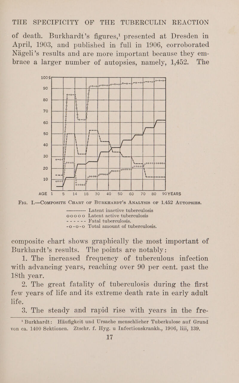 of death. Burkhardt’s figures,! presented at Dresden in April, 1903, and published in full in 1906, corroborated Nageli’s results and are more important because they em- brace a larger number of autopsies, namely, 1,452. The AGE Fig. I.—Composite CHART oF BURKHARDT’S ANALYSIS OF 1,452 AUTOPSIES. ----------- Latent inactive tuberculosis 00000 Latent active tuberculosis ------ Fatal tuberculosis. -o-0-o Total amount of tuberculosis. composite chart shows graphically the most important of Burkhardt’s results. The points are notably: 1. The increased frequency of tuberculous infection with advancing years, reaching over 90 per cent. past the 18th year. 2. The great fatality of tuberculosis during the first few years of life and its extreme death rate in early adult life. 3. The steady and rapid rise with years in the fre- ‘Burkhardt: Haufigkeit und Ursache menschlicher Tuberkulose auf Grund von ca. 1400 Sektionen. Ztschr. f. Hyg. u Infectionskrankh., 1906, liii, 139. dV