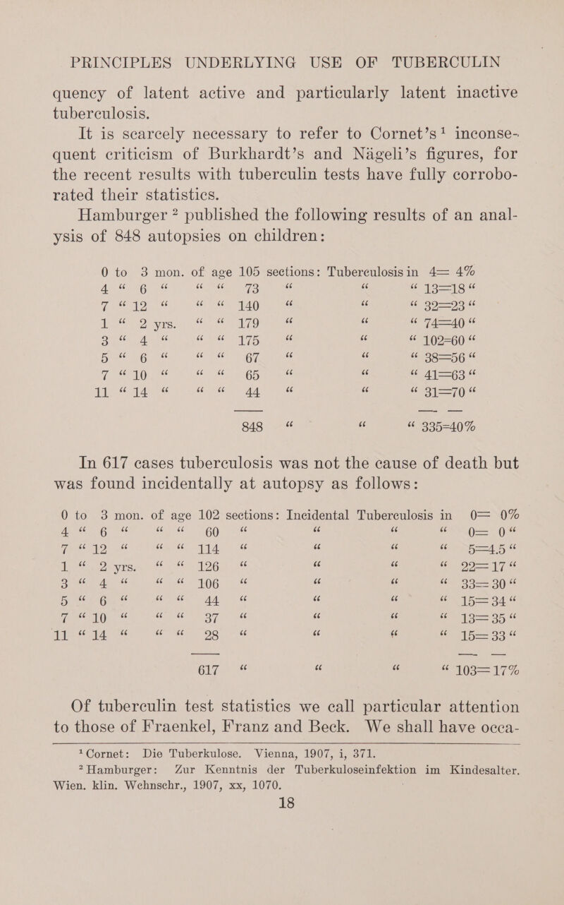 quency of latent active and particularly latent inactive tuberculosis. It is scarcely necessary to refer to Cornet’s! inconse- quent criticism of Burkhardt’s and Nageli’s figures, for the recent results with tuberculin tests have fully corrobo- rated their statistics. Hamburger ? published the following results of an anal- ysis of 848 autopsies on children: 0 to 3 mon. of age 105 sections: Tuberculosisin 4= 4% 4 66 6 66 66 66 73 66 66 66 L=Ts 66 vi 66 12 66 (75 (74 140 66 (73 6c oS (75 a: (75 ») yrs 66 66 179 (15 (73 66 TAa=1() 66 3 (79 4 66 66 66 175 (15 be 66 102=60 66 5 66 6 (45 (75 66 67 (14 66 bc 38—=56 6c Wi (5 10 66 66 66 65 (73 66 66 A163 66 1a 75 14 66 66 (75 44. 66 66 (73 2 1==70 66 B43 eae oe &lt; “ 335=40 7% In 617 cases tuberculosis was not the cause of death but was found incidentally at autopsy as follows: 0 to 3 mon. of age 102 sections: Incidental Tuberculosis in 0=— 0% 4 66 6 66 79 (73 60 66 66 66 66 == 0 66 rs 66 ip 66 (13 (73 VAG 66 66 (75 66 pa BS (75 1 66 Dy yrs. 66 66 126 66 (13 66 66 = 7 (73 3 (T 4 (75 66 (75 106 6c (73 {3 6c 3 30 66 5 66 6 66 66 66 44. {4 (79 66 be L5—= 34 (73 Ve 66 10 66 66 6G 37 66 66 66 (74 = 35 66 Ad “44 &amp; (Se 5 98 66 66 66 66 15= 33 “ Olives) . “ 103= 17% Of tuberculin test statistics we call particular attention to those of H'raenkel, Franz and Beck. We shall have occa- *Cornet: Die Tuberkulose. Vienna, 1907, i, 371. *Hamburger: Zur Kenntnis der Tuberkuloseinfektion im Kindesalter. Wien. klin. Wehnschr., 1907, xx, 1070. ;
