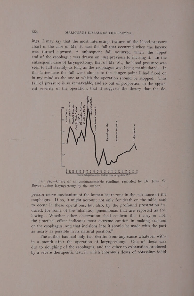 ings, I may say that the most interesting feature of the blood-pressure chart in the case of Mr. P. was the fall that occurred when the larynx was turned upward. A subsequent fall occurred when the upper end of the esophagus was drawn on just previous to incising it. In the subsequent case of laryngectomy, that of Mr. M., the blood pressure was seen to fall steadily as long as the esophagus was being manipulated. In this latter case the fall went almost to the danger point I had fixed on in my mind as the one at which the operation should be stopped. This fall of pressure is so remarkable, and so out of proportion to the appar- ent severity of the operation, that it suggests the theory that the de- bo £5 &gt;= t o&gt; 0 v Hy e Bee = 3 Bota cis 50 sot = eG 2? Gs cS AS og ip aig. Le] tas CO) es ibs om i Fepogss hy fo. &gt; ot 5 = a] EFaovwe Dee ® 40 go) 6 3s) 5 — abies 502 6 3 2 » pe Sas Gre F 3 aa 3 5 Aeaate 5 o Ke t 3, E Fs é re, ° fe 5 A 9 = o o o aS 4 a a = 5 co 7) Ls 20 119 B «| a) gl gsossae@ gga Fes 28 ass 2s 3 ge Seog eae PIG Ree oe spam ee, eae anes Chart of Sphygmomanometric Readings during Laryngectomy. MrP Fic. 485.—Chart of sphymomanometric readings recorded by Dr. John W. Boyce during laryngectomy by the author. pressor nerve mechanism of the human heart runs in the substance of the esophagus. If so, it might account not only for death on the table, said to occur.in these operations, but also, by the profound prostration in- duced, for some of the inhalation pneumonias that are reported as fol- lowing. Whether other observation shall confirm this theory or not, the practical effect indicates most extreme caution in making traction on the esophagus, and that incisions into it should be made with the part as nearly as possible in its natural position.” The author has had only two deaths from any cause whatever with- in a month after the operation of laryngectomy. One of these was due to sloughing of the esophagus, and the other to exhaustion produced by a severe therapeutic test, in which enormous doses of potassium iodid