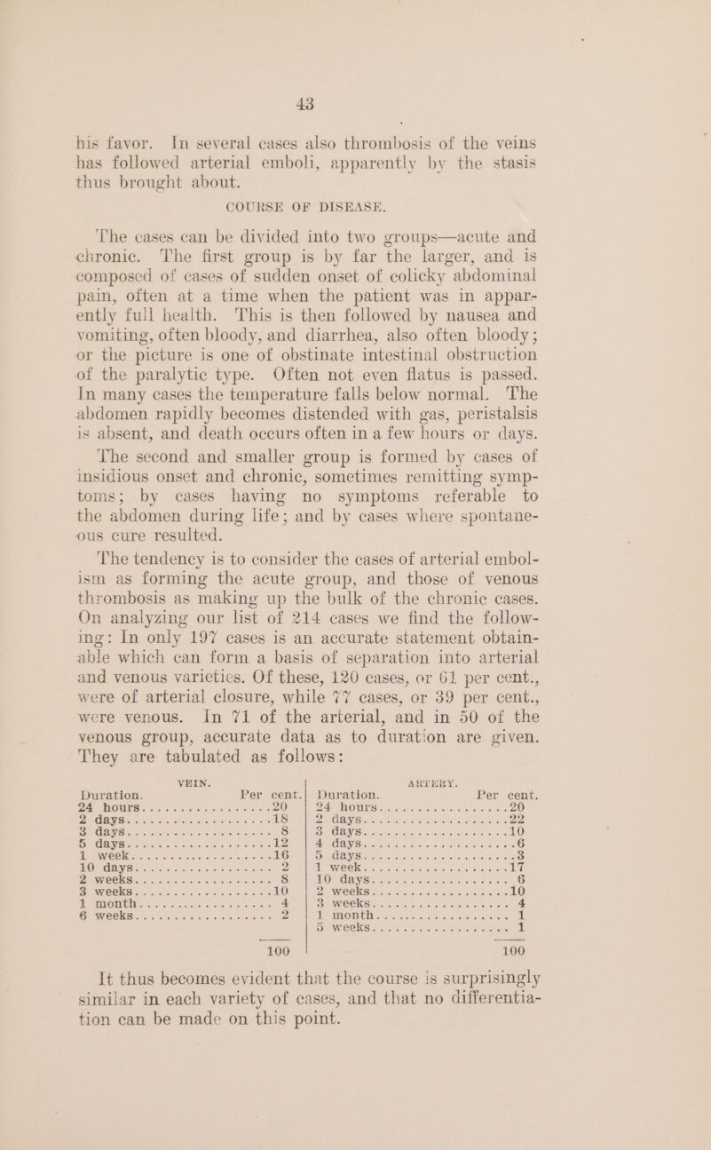 his favor. In several cases also thrombosis of the veins has followed arterial emboli, apparently by the stasis thus brought about. COURSE OF DISEASE. ‘The cases can be divided into two groups—acute and chronic. The first group is by far the larger, and is composed of cases of sudden onset of colicky abdominal pain, often at a time when the patient was in appar- ently full health. This is then followed by nausea and vomiting, often bloody, and diarrhea, also often bloody ; or the picture is one of obstinate intestinal obstruction of the paralytic type. Often not even flatus is passed. In many cases the temperature falls below normal. The abdomen rapidly becomes distended with gas, peristalsis is absent, and death occurs often in a few hours or days. The second and smaller group is formed by cases of insidious onset and chronic, sometimes remitting symp- toms; by cases having no symptoms referable to the abdomen during life; and by cases where spontane- ous cure resulted. The tendency is to consider the cases of arterial embol- ism as forming the acute group, and those of venous thrombosis as making up the bulk of the chronic cases. On analyzing our list of 214 cases we find the follow- ing: In only 197 cases is an accurate statement obtain- able which can form a basis of separation into arterial and venous varieties. Of these, 120 cases, or 61 per cent., were of arterial closure, while 77 cases, or 39 per cent., were venous. In 71 of the arterial, and in 50 of the venous group, accurate data as to duration are given. They are tabulated as follows: VEIN. ARTERY. Duration. Per cent.| Duration. Per cent. I VOUNED ope oie 3 oiedecoier aera 20 DAT INOUE Set annscsde eae eeenee meee DRAB Sysmene wicks oh op so acey s sares sees 18 PRAY Sharcusiony aetna, lovee Meena eees 22 SEP ONS cs ee iy aie ac cond 3 Hearth oh, 8 ARE) Ok Seite CRN BRE dee a arr ease 10 Byer secisattsy cr outer ele a: eaten odes 12 AN ALD VIS aeons, operas tte Ba 6 A MWiG Ori cutncineeek Gores ats Zoe eUaiays 16 DiskCLEDY Siow) oie Lik? woods weahedsceyacacacens 3 EOS Cary Bint sca) o.5.orete an teewe ces) Seeks Z MLW EE Kew -s Vocans, cos iceysriav ave Sie oee 17 OCS ian oi cia tations vatbae hac shes ones 8 HOMOGE wks aeacceene teroke sterare 6 PEEWICEKST Maa rer oreo eget ai oho: Oreo 10 DE WCC Sena orc et nse ohon meen one 10 Mee TAF OER DIC 6s olin 8 -Cotue ious, suse ake 4 WIC OK Ste senshi onde oct tye eeone 4 GeWCEESi.. 5 cotta ees kar aeons 2 ME TEN Ona ies sy etistadoieak seco one oh tere 1 Pe WCCK Sian dado at aer ote eee ors aie 1 100 100 It thus becomes evident that the course is surprisingly similar in each variety of cases, and that no differentia- tion can be made on this point.
