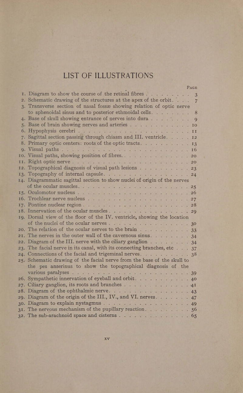 LIST OF ILLUSTRATIONS PAGE . Diagram to show the course of the retinal fibres... 2... 3 . Schematic drawing of the structures at the apex of the oroe. a . Transverse section of nasal fosse showing relation of optic nerve to sphenoidal sinus and to posterior ethmoidal cells. ....... 8 . Base of skull showing entrance of nervesinto dura. ...°.... 9 . Base of brain showing nerves and arteries. ........... 10 mS arypophysis cerebri .&lt;. . ... if ee 9 | . Sagittal section passing ecaeh irheat Poe III. Pore Se, Seen o: mirenary Optic centers: roots ol the optic tracts. .°. &lt;9... . .°. 13 Pemisueiepaths . . 4: eae ee ee 5 LO . Visual paths, showing poten of ches. Sey et eee ces OES hy ee . Right optic nerve. ... oti, in MOR pa SO . Topographical diagnosis of art ah aoe TG ae Ma ray . Topography of internal capsule. ..... 24 . Diagrammatic sagittal section to show miele ef Sena bf kite nerves TN SLAPS Te nF ie ee eg ae ee ee rT RE root ICIC Gorge ets na eh 1 te I Ge ow «26 Memrremieagenerve DUCIEUS 60. 2 fue. 6 Gk 6k Ke 2 . Pontine nuclear region. . . . BN os Fh ee OE og Bele Ne . Innervation of the ocular fyieviecs: oe eet . 29 . Dorsal view of the floor of the IV. weiter cles enamine the ieation of the nuclei of the ocular nerves. .. . Re ee, hut a eee (9: . The relation of the ocular nerves to the oe a gS UA EEe VOM: . The nerves in the outer wall of the cavernous sinus. ...... . 34 . Diagram of the III. nerve with the ciliary ganglion... ...... 34 . The facial nerve in its canal, with its connecting branches, ere ee 37 . Connections of the facial and trigeminal nerves... . 138 . Schematic drawing of the facial nerve from the base of aie al to the pes anserinus to show the topographical diagnosis of the Vatious paralyses .... eee. Bee Le reateneN, 4 &amp; BO . Sympathetic innervation of ‘eyeball arid Scare: ee ee ute ac tAO meaty pancuon, its Toots and branches &lt;=. 20. eG 2 usw cae AI . Diagram of the ophthalmic nerve. . . tee RamisAg . Diagram of the origin of the III., IV., ad Arai DOTVeS. Bia ge Comet AT . Diagram to explain nystagmus... . a ak SER, AO . The nervous mechanism of the pupillary ae ome apres el eee BG Me ee siti-urachoid space-and cisterns... 5°) 2 ae