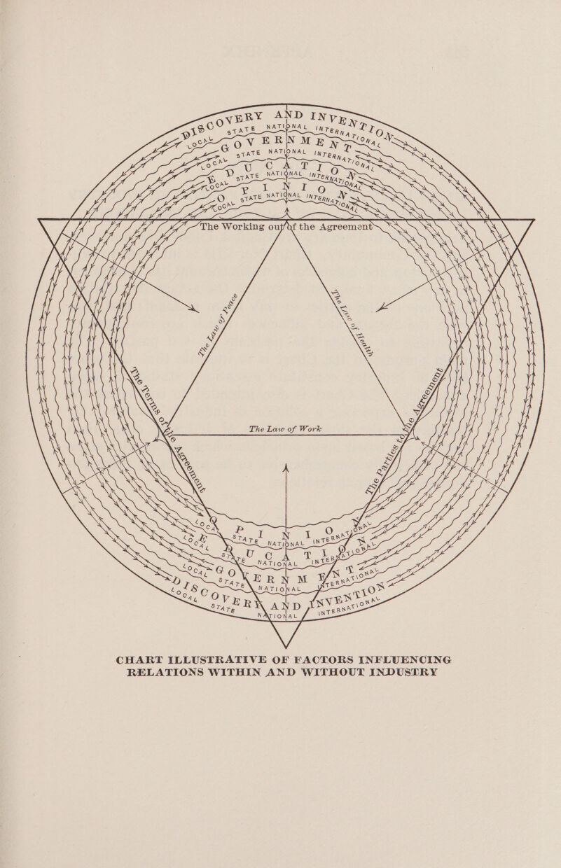 yERY AND INy eres MOS ire ro R M aTto, Vy: Ove MEN po TE NATIONAL , gTA eh NTERW 4) ie) Nay O pyre oe TE NATIONAL pyre, © Boar oe ! eH BV. io) Pat N sae 6 sae @: S crs EE INTER A The Working ouffdf the Agreement L a J) Qe 8 The Law of Work NATIONAL AND NATIONAL \ V7 CHART ILLUSTRATIVE OF FACTORS INFLUENCING RELATIONS WITHIN AND WITHOUT INDUSTRY