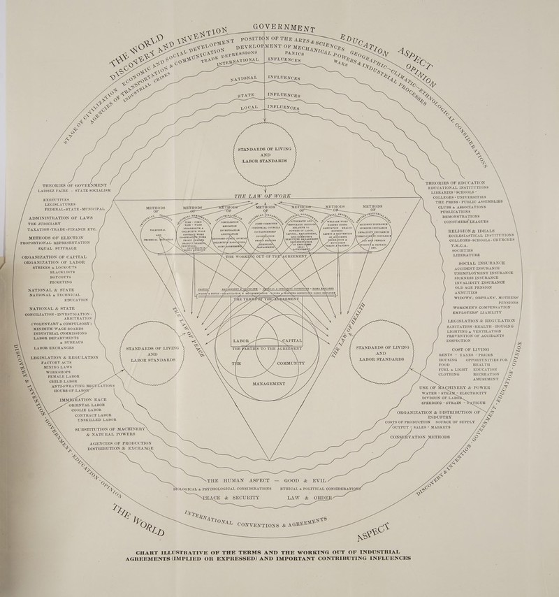 SN su ae ai D a (ous® THEORIES OF GOVERNMENT LAISSEZ FAIRE - STATE SOCIALISM Nt POSITION OF THE ARs ¢ M mun DEVELOPMENT OF MECH Ay ENO 8 AT, cean Saree ONS Bay Ere Wa Reet <2. £0 R Ly Bi O vy INFLUEN ore a crs tq, Xa EXECUTIVES LEGISLATURES FEDERAL-STATE -MUNICIPAL sae ADMINISTRATION OF LAWS gee aie ot ENUg, THE JUDICIARY a &amp; TIME - PIECE - Ay TASK - WAGE TAXATION-TRADE -FINANCE ETC, VOCATIONAL ayND METHODS OF ELECTION PROPORTIONAL REPRESENTATION EQUAL SUFFRAGE \TECHNICAL EDUCATION INDUSTRIAL INFLUENOGRKg INFLUENCES STANDARDS OF LIVING AND LABOR STANDARDS THE LAW OF WORK METHODS METHODS OF puUsT = pest RI4, &amp; te, XG ACCIDENT INSURANCE SICKNESS INSURANCE INVALIDITY INSURANCE Cee T INSURANCE OLD AGE PENSION 6: WIDOWS &amp; ORPHANS INS. IA AL JORG ost® 246 3 Avy, «BS Sf “4? CONCILIATION MEDIATION Ee * JOINT COMMITTEE INDUSTRIAL COUNCILS ‘DEMOCRATIC METHODS) RELATIVE TO POWERS OF LABOR, CAPITAL, MANAGEMENT, AND COMMUNITY EXECUTIVE MANAGEMENT REPRESENTATION GARDEN CITIES SANITATION HEALTH HOUSING SAFETY +S REVENTION OF ACCIDENTS RECREATION &amp; INVESTIGATION ARBITRATION CO-PARTNERSHIP CO-OPERATION PROEIT SHARING ORGANIZATION OF CAPITAL ORGANIZATION OF LABOR STRIKES « LOCKOUTS BLACKLISTS BOYCOTTS PICKETING NATIONAL &amp; STATE NATIONAL » TECHNICAL EDUCATION NATIONAL &amp; STATE CONCILIATION - INVESTIGATION - ARBITRATION (VOLUNTARY &amp; COMPULSORY ) MINIMUM WAGE BOARDS INDUSTRIAL COMMISSIONS LABOR DEPARTMENTS &amp; BUREAUS LABOR EXCHANGES STANDARDS OF LIVING AND LEGISLATION &amp; REGULATION LABOR STANDARDS FACTORY ACTS MINING LAWS WORKSHOPS FEMALE LABOR CHILD LABOK ANTI-SWEATING REGULATIONS HOURS OF LABO IMMIGRATION RACE ORIENTAL LABOR COOLIE LABOR CONTRACT LABOR UNSKILLED LABOR SUBSTITUTION OF MACHINERY &amp; NATURAL POWERS AGENCIES OF PRODUCTION DISTRIBUTION &amp; EXCHANGE —— ea Y; ba | SY STANDARDS OF LIVING AND LABOR STANDARDS GOOD &amp; EVIL ETHICAL &amp; POLITICAL CONSIDERATIO LAW &amp; ORDER THEORIES OF EDUCATION EDUCATIONAL INSTITUTIONS LIBRARIES - SCHOOLS - COLLEGES - UNIVERSITIES THE PRESS - PUBLIC ASSEMBLIES CLUBS &amp; ASSOCIATIONS PUBLICATIONS DEMONSTRATIONS CONSUMBRS’ LEAGUES RELIGION &amp; IDEALS ECCLESIASTICAL INSTITUTIONS COLLEGES- SCHOOLS - CHURCHES Y.M.C.A. SOCIETIES LITERATURE SOCIAL INSURANCE ACCIDENT INSURANCE UNEMPLOYMENT INSURANCE SICKNESS INSURANCE INVALIDITY INSURANCE OLD AGE PENSION ANNUITIES WIDOWS’, ORPHANS’, MOTHERS’ PENSIONS WORKMEN'S COMPENSATION EMPLOYERS’ LIABILITY LEGISLATION &amp; REGULATION SANITATION -HEALTH - HOUSING LIGHTING &amp; VENTILATION PREVENTION OF ACCIDENTS INSPECTION COST OF LIVING RENTS - TAXES - PRICES HOUSING OPPORTUNITIES FOR FOOD HEALTH FUEL &amp; LIGHT EDUCATION CLOTHING RECREATION AMUSEMENT = iS = a ) &amp; fe) ony. Z USE OF MACHINERY &amp; POWER Oy WATER - STEAM _- ELECTRICITY SL DIVISION OF Lan SN SPEEDING - STRAIN ATIGUE ov 7 INDUSTRY fs; SOURCE OF SUPPLY po OUTPUT ~ SALES - MARKETS a ei CONSERVATION METHODS eo