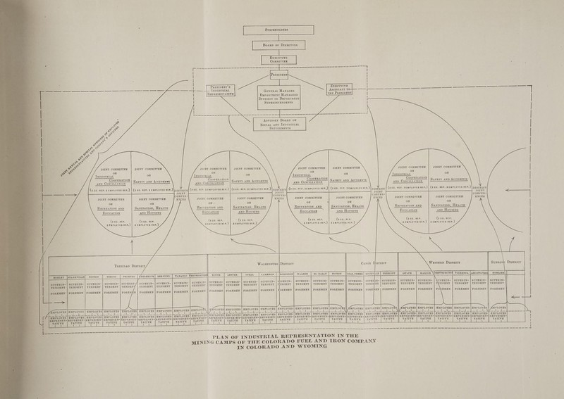 SrocKHOLDERS Boarp oF DIREcTORS EXECUTIVE ComMITTEE EXECUTIVE ASSISTANT TO THE PRESIDENT PRESIDENT’S INDUSTRIAL REPRESENTATIVE GENERAL MANAGER DepaRTMENT MANAGERS Division oR DEPARTMENT SuPERINTENDENTS &amp; Apyisory BoarD ON ee SoctaL AND INDUSTRIAL . Oe BrrrERMENTS &lt;&lt; OFA 65.8 ‘ gs — nee es sr0° ; ee \ ee eM ae vw &lt; Ps SS &gt; os JOINT COMMITTEE JOINT COMMITTEE JOINT COMMITTEE JOINT COMMITTEE JOINT COMMITTEE JOINT COMMITTEE S ON ON ON + INDUSTRIAL ON InpusTRIAL oN INDUSTRIAL oN CooPpERATION CoopERATION C N SOOPERATION. | SAFETY AND ACCIDEN?S pee Ti _AND CONCILIATION aap Conctianrom — | SAfetY AND Acommants ann Concrttation | SSEETY_AND AccIpENTs. BaD MON , SAB (3. co. ner. 3 EMPLOYES REP.) | (3 CO. REP. 3 EMPLOYES REP.) |prspRicr| (3 CO. REP. 3 EMPLOYES REP.) | (3 CO. REP. 3EMPLOYES REP.) \nyorpror| (3 60. REP. SEMPLOYES aeP.)| (2c. 28&gt;. 2EMPLOYES AEP.) | nrgtRICT ——$— JOINT JOINT JOINT CONFER- CONFER- . CONFER- JOINT COMMITTEE JOINT COMMITTEE ENCES JOINT COMMITTEE JOINT COMMITTEE ENCES JOINT COMMITTEE JOINT COMMITTEE ENCES ON Sanrration, HEALTH AnD HovusIne ON ‘ ReEcREATION AND EpucATION ON Saniration, HEALTH Anp Houstne ON &lt; RECREATION AND EpucATION oN Sanrration, HEeatta AnD HovusIne ON RECREATION AND EpucaTIoNn (3 co. REP. 3 EMPLOYES REP.) | 3 EMPLOYES REP. ) » (3 co. REP. (3 co. REP. 3 EMPLOYES REP.) (3 co. Rep. 3 EMPLOYES REP.) (3 co. REP. 3 EMPLOYES REP.) 3 EMPLOYES REP.) WaAtsENnBuRG | District TrinipaD District COAL CREEK| ROCKVALE GAMERON | | ROBINSON| WALSEN MG NALLY PICTOU SUPERIN- TENDENT ' TABASCO #EGUNDOOVEN ROUSE LESTER IDEAL SUPERIN- TENDENT PRIMERO SOPRIS TERCIO SUPERIN- TENDENT STARKVILLE SUPERIN- TENDENT FREDERICK| BERWIND V SUPERIN- TENDENT SUPERIN- TENDENT SUPERIN- TENDENT SUPERIN- TENDENT SUPERIN- TENDENT SUPERIN- TENDENT SUPERIN- TENDENT SUPERIN- TENDENT SUPERIN- TENDENT SUPERIN-~ TENDENT SUPERIN- TENDENT SUPERIN- SUPERIN- TENDENT TENDENT FOREMEN | FOREMEN FOREMEN FOREMEN FOREMEN FOREMEN FOREMEN FOREMEN FOREMEN | FOREMEN | FOREMEN FOREMEN | FOREMEN | FOREMEN | FOREMEN | FOREMEN FOREMEN EMPLOYES | EMPLOYES | EMPLOYES| EMPLOYES EMPLOYES EMPLOYES | EMPLOYES | EMPLOYES | EMPLOYES EMPLOYES REPRESEN EMPLOYES | EMPLOYES EMPLOYES EMPLOYES| EMPLOYES EMPLOYES EMPLOYES| EMPLOYES EMPLOYES EMPLOYES EMPLOYES EMPLOYES EMPLOYES } EMPLOYES | EMPLOYE REPRESEN- EMPLOYES REPRESEN ae PLAN OF INDUSTRIAL REPRESENTATION IN THE MINING CAMPS OF THE COLORADO FUEL AND IRON COMPANY IN COLORADO AND WYOMING JOINT COMMITTEE JOINT COMMITTEE ON INDUSTRIAL CooPpERATION AND CoNcILIATION ON SAFETY AND ACCIDENTS (3 co. REP. 3EMPLOYES REP.)| (3 CO. REP. 3EMPLOYES REP.) | DISTRICT JOINT CONFER- ENCES JOINT COMMITTEE JOINT COMMITTEE on ON REcREATION AND Sanitation, HEALTH EpucaATION anp Hovusine (3 co. REP, (3 co. REP. 3 EMPLOYES REP.) 3 EMPLOYES REP.) Nee ae CRESTEDBUTTE FLORESTA SUPERIN- TENDENT SUPERIN- TENDENT SUPERIN- TENDENT SUPERIN- TENDENT FOREMEN | FOREMEN FOREMEN | FOREMEN REPRESEN- TATIVE SUPERIN- TENDENT FOREMEN