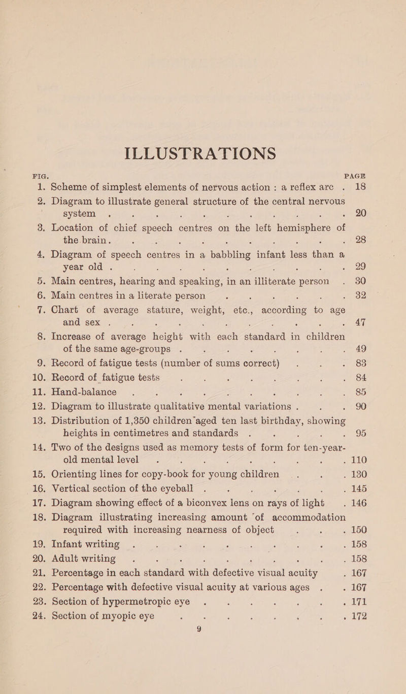 ILLUSTRATIONS FIG. PAGE 1. Scheme of simplest elements of nervous action : a reflex arc 18 2. Diagram to illustrate general structure of the central nervous system 5 , ‘ ; 20 3. Location of chief speech Sentene on : ihe left Nase of the brain. : : : : ; : 28 4, Diagram of speech as in a fabbling infant less than a year old . : : é Z F ; 29 5. Main centres, hearing and ee in an illiterate person 30 6. Main centres in a literate person ; : : : 32 7. Chart of average stature, weight, etc., according to age and sex . : x At 8. Increase of average ene = me Seghtinta in ae of the same age-groups ; : 49 9. Record of fatigue tests (number of sums correct) 83 10. Record of fatigue tests 84 11. Hand-balance : : : 85 12. Diagram to illustrate qualitative Seite aiden : 90 13. Distribution of 1,350 children’aged ten last birthday, showing heights in centimetres and standards , 95 14. Two of the designs used as memory tests of form ie ten-year- old mental level 110 15. Orienting lines for copy-book foe young children 130 16. Vertical section of the eyeball : 145 17. Diagram showing effect of a biconvex lens on rays of light 146 18. Diagram illustrating increasing amount ‘of accommodation required with increasing nearness of object 150 19, Infant writing . 158 20. Adult writing 158 21. Percentage in each Heneera mit detective sisal ante 167 22. Percentage with defective visual acuity at various ages 167 23. Section of hypermetropic eye Lit 24. Section of myopic eye 172