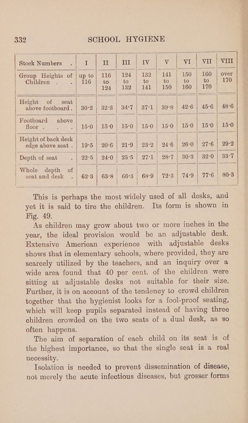 Stock Numbers. I II Ill IV Vv Viguiy i “vu Group Heights of | up to} 116 ; 124 132 | 141 | 150 | 160 | over Children 116 to to to to to to 170 124 132 141 | 150 160 170 | eke esas | Po a ae Height of seat | above footboard. | 30°2 | 32°3 | 34°7 | 37-1 | 39°8 | 42°6 | 45°6 | 48°6 Footboard above si i is floor. 15:0 | 15-0 | 15:0 | 15-0 | 15:0 | 15:0 | 15:0 | 15:0 Height of back desk : ey edge above seat . | 19°5 | 20°6 | 21°9 | 23°2 | 246 | 26-0 97°6 | -29°2 Depth of seat 92-5 | 24:0 | 25°5 | 27-1 28-7 | 30°3 | 82-0 | 33-7 Whole depth of ie | cba _ seat and desk 62°3 | 63°8 | 66°3 | 68:9 | 72°3 | 74°9 | 77°6 | 80-3 This is perhaps the most widely used of all desks, and yet it is said to tire the children. Its form is shown in Fig. 49. Ag children may grow about two or more inches in the year, the ideal provision would be an adjustable desk. Extensive American experience with adjustable desks shows that in elementary schools, where provided, they are scarcely utilized by the teachers, and an inquiry over a wide area found that 40 per cent. of the children were sitting at adjustable desks not suitable for their size. Further, it is on account of the tendency to crowd children together that the hygienist looks for a fool-proof seating, which will keep pupils separated instead of having three children crowded on the two seats of a dual desk, as so often happens. The aim of separation of each child on its seat is of the highest importance, so that the single seat is a real necessity. Isolation is needed to prevent dissemination of disease, not merely the acute infectious diseases, but grosser forms