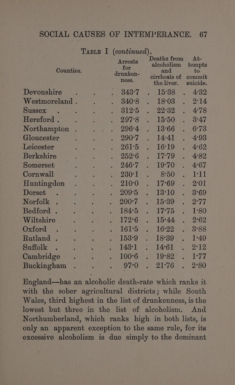 Taste I (continued). Deaths from At- pas alcoholism tempts Counties. Wie? ; and to ! met cirrhosis of commit the liver. suicide. Devonshire. ; Maes a EOE Lh aioe Westmoreland . Nae 2:/ 9 ido DVCAM toca} 's amen oe Sussex . : i Whee Lore) im) eee ahead Hereford . : : MAY hd DERLAM 49 a) BRON ae Northampton . op OOS LEGS Se OTS Gloucester ; : Wil PORT etn GL ea an hee ee as Leicester K ; led) its aimee ent @ eco: Gl aye Berkshire ; ; Ay, SOLO the RC Lae aoe Somerset ‘ ; UN RE a eo g annie At ey Oh ge Cornwall : DUPE yy ROO ak) ba Huntingdon . ; Hivo'at ht SRE Se Wy id Nay A Dorset . , : DUO) was ke ROL ae a GG Norfolk . : , ERIS LENE ION el nes eb Bedford . : : BU ie cS AR Of As SaaS Oot Wiltshire ; $ A WAL WARES Uie: © RRR A 0 pA Oxford . ‘ ‘ CONT Bis aR TE D5 GALE es ed, Rutland . : : rab fee Hats a BUG ca a bess! TR Bae 8 Suffolk . ‘ i Ao PEER LO oo bee OL es San rant Lie Cambridge. , BOO ath ROA NS be F Buckingham . en Tea et By Rar Se Hngland—has an alcoholic death-rate which ranks it with the sober agricultural districts; while South Wales, third highest in the list of drunkenness, is the lowest but three in the list of alcoholism. And Northumberland, which ranks high in both lists, is only an apparent exception to the same rule, for its excessive alcoholism is due simply to the dominant