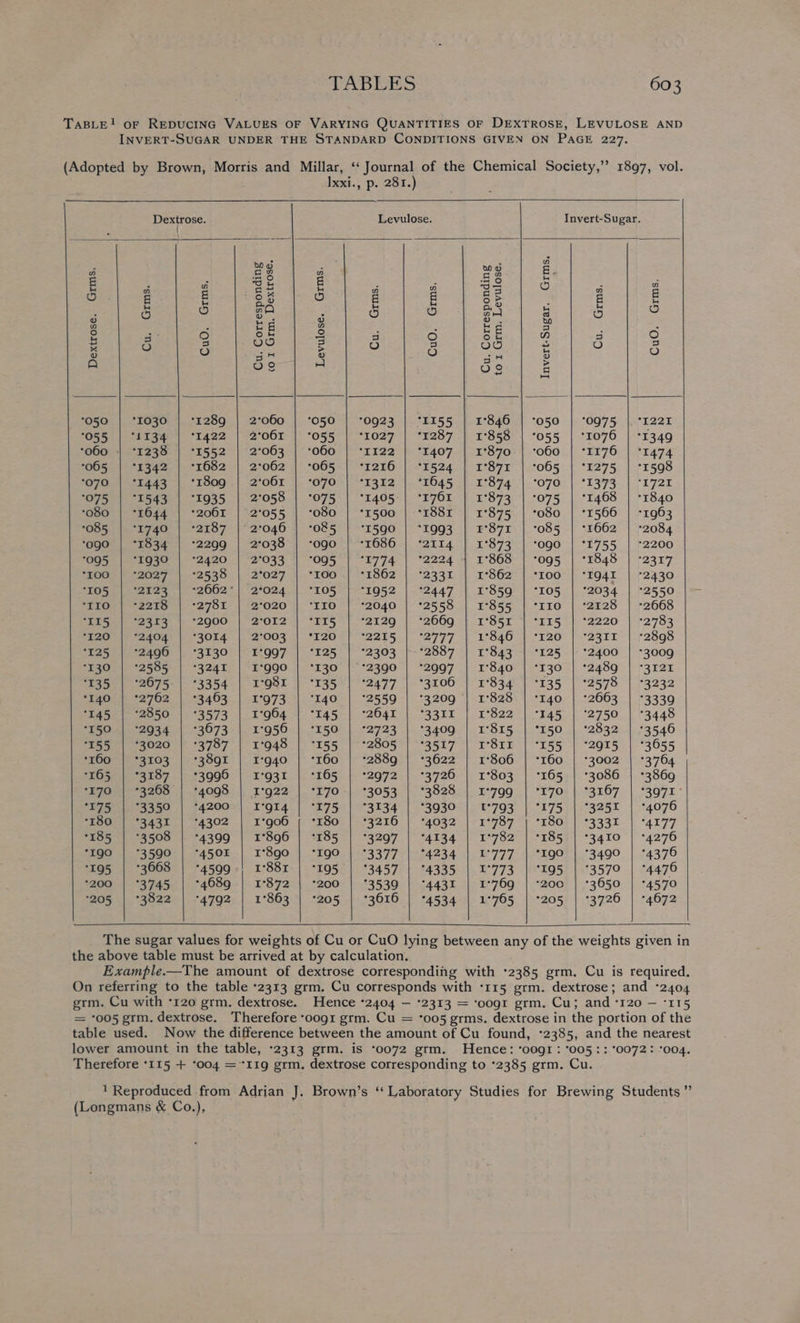 1897, vol. Dextrose. Levulose. Invert-Sugar. ; ae ae rae E Oo a = 9% G a 8 5 5 5 E DE RSIS seis ee Pen a a a : b I 6 : : Ee 3 : 6 2 5 3 si) 2 5 3 S65 2 5 3 o gH o 7H ) Aa 5e 4 59 B 050 | ‘1030 | *1289 | 2°060 | *050 | *0923 | *II55 | 1°846 | *050 | *0975 | *1221 “O55 | “S134 ) “1422 [~2'06r | °055 |) “1027 | “4287 } 1-858 | -055 | -1076 | *1349 ‘060 | °1238 | °*1552 | 2°063 060 | ‘1122 | ‘1407 | 1°870 | ‘o60 | *1176 | *1474 7065 | *1342 | °1682 | 2°062 | °065 | ‘1216 | *1524 | 1°87r | ‘065 | *1275 | *1598 070 | *1443 | ‘1809 | 2°061 G7O*) “1352 |. *4b45 4 1°874 |. °07G_ | °1373. | “1721 075 | °1543 | °1935 | 2°058 | °075 | *1405-| *r761 | 1°873 | :075 | °1468 | *1840 o80 | +1644 | *2061 | 2°055 o80 | *r500 | *188r | 1°875 | -o80 | °1566 | -1963 7085 | °1740 | *2187 | 2°046 | *0&5 | ‘1590 | *1993 | £°87zr | °085 | *1662 | °2084 ‘ogo | *1834 | °2299 | 2°038 | ‘ogo | *1686 | ‘2114 | 1°873 ogo | *I755 | °2200 005 | “1930 | °2420 | '2°033 | “095° | *1774 | ‘2224 4 1°868: | -og5 | °1848 | °2317 “roD} |) -202F 4) -°2538.. | 2°027 TOO %! 71862 41-2331 4 T°862 I0O | *IQ4I | °2430 I05 | *2123 | °2662°| 2°024 105 | ‘1952 | ‘2447 | 1°859 IO5 | °2034 | *2550 ICs) e2t6 |, *2781- | ‘2'020 IIo | *2040 | °*2558 | 1°855 I1o | *2128 | °2668 “FESe (2529) i °2000. | S°OL2 II5 | *2129 | °2669 | 1°85r ITS | *a220 |°72783 120 | 2404 | °3014 | 2°003 | ‘120° | “2255 | °2777 | 1°846 | *120 | °23rT | 72898 125 | *2496 | °3130 | 1°9Q7 | 125 | °2303 | °2887 | 1°843 125 | *2400 | *3009 130 | *2585 | °324I | 1I°gQQgO 130 | °2390 | *2997 | I°840 L30s) °2480™ 3 Tee 135 | ‘2675 | °3354 | 1°98r | °135 | 2477 | °3106 | 1°834 | *135 | 2578 | °3232 ‘F400 92702. °3403. | .5°073.*| “140 | °2559 -|. *3.209 ‘| -.1°328 140 | *2663 | °3339 145 | °2850 | °3573 | 1°964 | *145 | ‘264r | °331% | 1°822 | 145 | ‘2750 | °3448 150 | *2934 | °3673 | 1°956 | “150 | °2723 | *3409 | 1°815 | ‘150 | ‘2832 | +3546 “155 | 5020 | *3787' | 1°948: | °155 |~°2805°| °°3517 *| r°81r | °155 | 2915 | °3655 160 | *3103 | °389r | I°940 | ‘160 | *2889 | °3622 | 1°806 | ‘160 | *3002 | *3764 165 | *3187 | °3996 | r°931 | *165 | °2972 | °*3726 | 1°803 | °165 | °3086 | °3869 *E7O | °3208 | 4098 | I°922 | °*r70-| °3053 | °3828 | xr°799 170: |. °3167. | “3071 ° E75 | 3350 | °4200) I°gr4 | *175 | °3134 | °3930 | €°793 | °175 | .°3251 | °4076 S£bGe 4441.) 4302 |) x‘900 { “x80 (=3210 | “4032 |-1°787 “| *180) | °3331. | “4177 185 | °3508 | -4399 | 1°896 | ‘185 | 3297 | *4134 | 1°782 | 185 | *34I0 | -4276 190 | “3590 | *450E | 1°890 | ‘190 | °3377.| °4234 | 1°777 | *I9g0 | °3490 | *4376 195 | °3663 | °4599.; 1°88 | *195 | °3457 | °4335 | 1°773 | *195 | °3570 | °4476 *200 | °3745 | °4689 | 1°872 | 200 | °3539 | °443I | 1°769 | ‘200 | *3650 | *4570 205 | °3822 | °4792 | 1°863 | *205 | °3616 | °4534 | 1°765 | 205 | °3726 | °4672