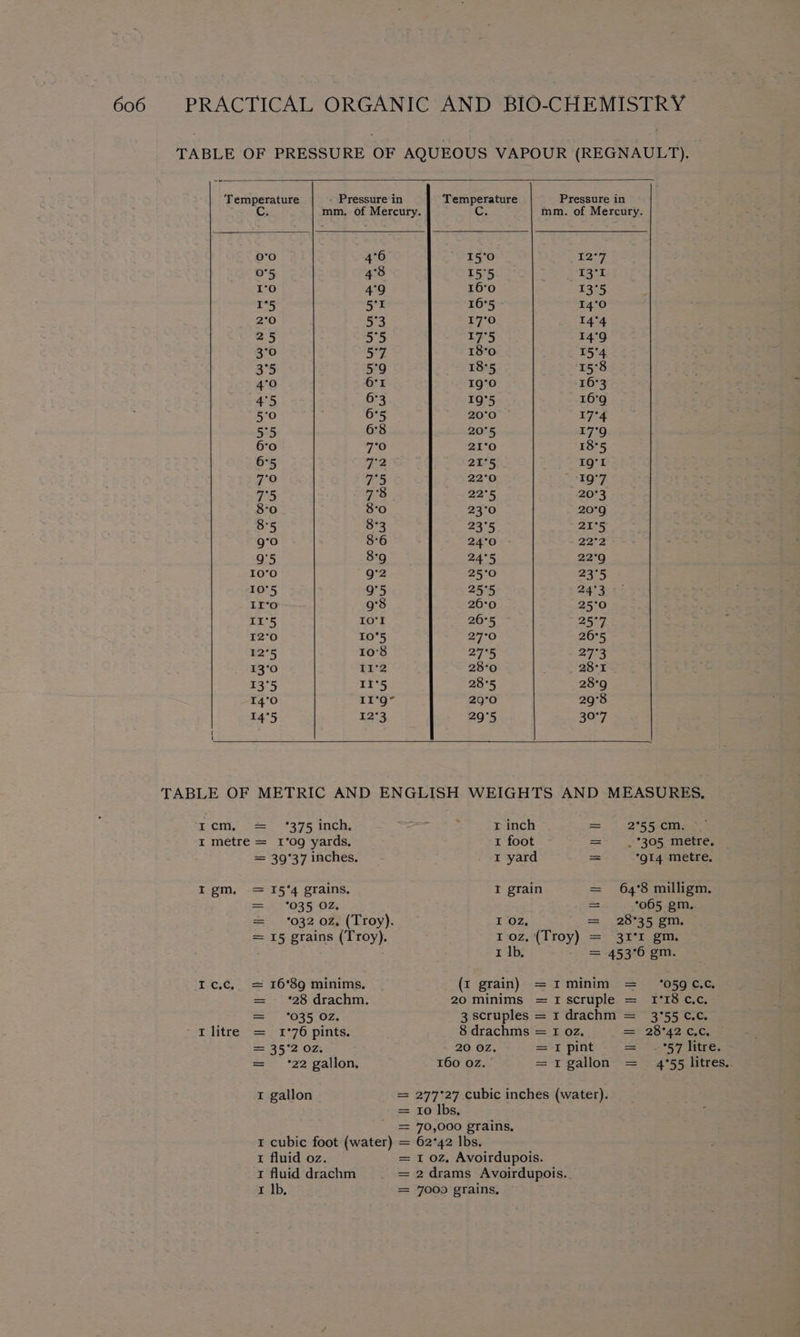 TABLE OF PRESSURE OF AQUEOUS VAPOUR (REGNAULT). ‘Temperature Pressure in Temperature Pressure in C. mm, of Mercury. Cc. mm. of Mercury. 0°0 4°6 15°0 i2°7 0°5 4°8 155. 13°I 1°O 4°9 16°0 13°5 1°5 5'r 16°5 ° 14°0 2°0 5°3 17°0 14°4 25 ke 17°5 14°9 3°0 5°7 18°0 154 3°5 5°9 18°5 15°8 4°0 O'L 1g'0 16°3 4°5 6°3 19°5 16°9 50 6°5 20°0 17°4 5°5 6°8 20°5 17°9 6°0 70 21°O 18°5 6°5 72 21°5 Ig'l 78 73 22°0 19°7 75 7°8 22°5 20°3 8-0 8°0 23°0 20°9 8°5 8°3 23°5 21°5 g'0 8°6 24°0 Sarg 9°5 8°9 24°5 22°9 10°0 g°2 25°0 23°5 10°5 e5 25°5 24°3 IL*o 9°38 26:0 25°0 Ir'5 cede | 26°5 25°7 12°0 T0°5 27°0 26°5 12°5 10'8 27°5 2755 13'0 {i2 28°0 28°1 13°5 I1‘5 28°5 28°9 14°0 I1'9* 29°0 29°8 14°5 12°3 29°5 30°7 TABLE OF METRIC AND ENGLISH WEIGHTS AND MEASURES, Tcm,. >=. +376 inch. : : r inch aa.) Sak Seciiag I metre = 1°’0g yards, I foot =~ 5°305“Merte, = 39°37 inches. t yard = 914 metre, Igm, = 15‘4 grains. I grain = 64°8 milligm. =. |1035 OZ. oss 005 gm. = ‘032 02, (Troy). I OZ, == 2835 oi, = 15 grains (Troy). 1oz,(Troy) = 31°r gm. x Ib. = 453°6 gm. Ic.c, = 16°89 minims, - (I grain) =Iminim = ‘059 C.c. = ‘28 drachm. - 20minims =1scruple = 1°18 c.c. =~ °035 OZ, 3 scruples = 1 drachm = 3°55 ¢.c. Lilitre = 1°76 pints. 8 drachms = I oz. . = 28°42 C.c, = 35°2 Oz. 20 OZ. = I pint = ~ 57 Htre, = ‘22 gallon. 160 Oz. = 1 gallon = 4°55 litres. I gallon = 277°27 cubic inches (water). = 10 lbs, = 70,000 grains, 1 cubic foot (water) = 62°42 lbs. t fluid oz. = I oz, Avoirdupois. t fluid drachm = 2drams Avoirdupois.. I lb, = 7009 grains,