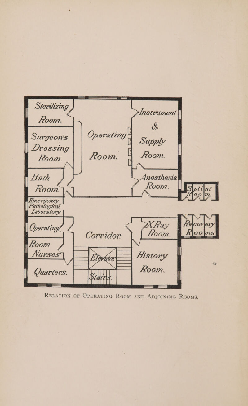 Sterilizing y &gt;/nstrument | Ftoom. ~ | 8 Surgeon's Operating Say || Dressing | an FPoom. Feoom. wah ). 7 = oo im &lt; oom. ots | Poom. A | | iN ‘ | wa be Emergency Pathological Laboratory Se B “elcovjery || Qvecating/ ¢ Roope tas OO | Nurses” pa \ pi aaa om | i ts RELATION OF OPERATING Room AND ADJOINING Rooms.