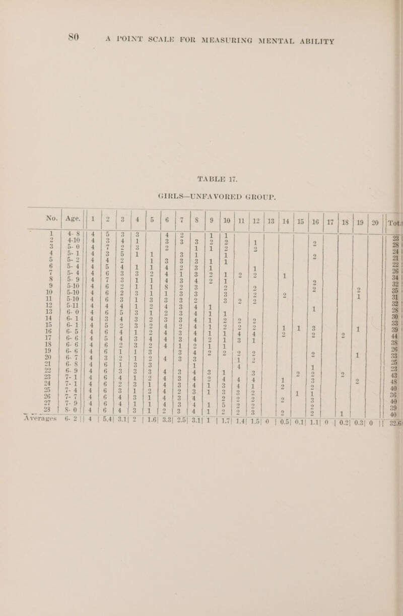 TABLE 17. GIRLS—UNFAVORED GROUP. “|e A 15 of 2 1 3 na aN ANN ANH AN tana N Nn AIAN =H OD Art HHOONN ———— ANNMe AMNM OD ANNAN ra THON ODN LO a ANA ARNAN Men nNHN 3 2 1 1 1 1 OD rH TH OD OD YD HOD OD CU SH RH SH SH cH eH OT cH OD HH cH OD cH SH cH a ee NOD MMATHMAMMMMMA MMH OD OD OD OD I OD OD OD © HOD OT OD SH SH HOO rH 09 SH 0 SH OH SH cH SH HH tH HQ Lies) AMANO NTANNHNMNM ONAN s oe OC | AMA MHAMNMHMMHH MOH OHO a ee es oD OD SHON LS ND RH OVD GV OTN GD SH LO SH OT SH SH CU HT 0 HT OD HH eH a ee NI 1 09 B= 69 HID LOE CO OO HOM INDIDWOMODMOODBDO WE rl SSSR SSH SSS OSRH SSH HSH SHS SH HH cH SH cH cH SH RH cH cH SH GH SH cH SSS SSS ee SSS ee ee ee 5 lo oh) APHASOSSHOnMnANYOWOOLOD ~-a sa Sor al p= al © mos oO ' ' ' ' ' ' ' i ' 1 i t ' ' 1 ! ' 1 ' t ' 1 ' ' ' ‘ ' Hood 6d Ho dso Hs sds sss sss dred en ee ee eee ee a ee, raN OD CE DMOHNMHINOrOMOHEC = Sn ee oe ee ee ES _— -—~