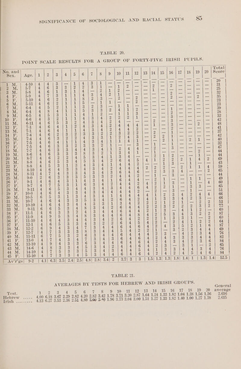 STATUS AND RACIAL OF SOCIOLOGICAL SIGNIFICANCE 20. TABLE POINT SCALE RESULTS FOR A GROUP OF FORTY-FIVE IRISH PUPILS. =o §5 a An i—) NN for) i! ee) a t 11 a) Ves) | oH S| ov) re N = 2 4 Oo rc for) wo t= ito) ie) boa) ioe) N bia o 4 So Oo. Al &lt;0 Om pS So ca ee ey) a a | me Nelinekae) CONN OA NON HHRMODIOHHMOMWASOMMSrSPEBSCASBSES ee a er ee ar i Lea ee Sn ie FP PAE Pk RC Teasers a ol ol eco eee ——— ll a ed petiaw tte d Vp West edt Pease [medio | tesenies eves, | eves ce 05 on &lt;H he ee ee a | ae a a, — Lig tat (RNR i: TR a Dc eiites Drasieee TET setts tig Se a ene —— ae [ca | aaa | | reve sesocarimirinice | axeven | e960 | soricoseenaass | eoescuenss | cose | coms ise one ee ae Sane ee set 2 ee ee ee Pel Ph ch oh Pie Dsl ovat ies ee ee Roe ee eee ee 5 NS ae ae ee a a, en Levert 1h ded [user Teer scares Tovetsecn eye ee ee _—_—_—_——-- De ee ee ee en ae ee, bia Pe ah a oR Lal PE dees bs ea eee fesen Doe Se Nea oe ee oe eS ee ee ee ee PES) Veter Vetter l/eercscuriessylno ty See ice ee eS ae a ne a ae ee Ges ah Holmes aay Paereteian | eee ie ee ee a _————————— a a Pf tea | |e | ated dt AN AON AND HO HH A.C SH SH OD EN CDS ———— Bg a a a mt HO H.C GIO a mt mH GPS EY Ha HY RY SHE Rt tt a at St 09 St CT SS SPSS eae ei LOE Ses eS SS ee ee ee ——_—- on OO oO N | 60 60 1.69 69 69 69 69 09 69 69 9.49 49 ODED 09 60.69 9 4D 4 OD ED OD.ED ED A ED CD 89 OD ED 4.60 49.09 9 CH ee a rr a A SOONG OOS SH a Sy St GSSeN TOD Sr OO AES Pat Hs ei SY ISH OG a COE OP oS ee tH aN OR Se ET ONE FIOM eRt No A SH 9090: O69 eet Go's G0) TSC CIN Pe a ee age te ee ee | wD OO dH Ht AHO HOD EN H.09 09.09 6 OD 1 OD 09.4 CD 6D ED GD PH ED OD EO ED ED B OD 6D CD OD GD ED OD 8 OID ie eB HCD ON 08 OU HD COE SH HIE 09 HE 69: OLE CD “RH FAH ED SH ND 1 “et OD SH SHAE OD LCD SHLD HCD LO SH GID ND 1 Oe a a ip Ee ee HED COLO O1D 1D OOOOOO OOOO OID OE OOO OID OOOOH OOH Eo DOE SR Meh &lt;b“ SE RH SE “SH HSH OSH SSH ct cH on SSH RH cH OSD SH St SH GO HSH GO HH SH CD SHC SH SST SP SI i ot or re on re Or =} S| iS a} Soo Shy estany espe eestonn dour sivetaanke sess ead 1 1b 1b db OD Ob eo Ob eb be Be Be Be BH ES 00 1. WDA AAS OSO MPM NAN A A monn nnn es 4.8] 1.8] 14) 1 | 13] 14) 52.5 | | 3.4] 2 | 3.7/3 [&lt;3y *) 5 3 3.5| 2.4] 2.5| 4.8] 2.8 6.3 | 4i s|_9-2 Av’r’gs| | TABLE 21. AVERAGES BY TESTS FOR HEBREW AND IRISH GROUPS. General 20 average 2.616 2.615 1.38 1.56 1.36 1.00 1.27 1.38 18 19 iW aQiray oO 00 et —— ao tl 1S ts ie 1b 6 Galar) Test Hebrew Irish