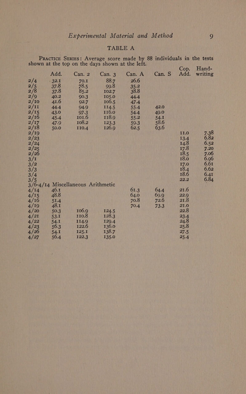 TABLE A Practice Sertes: Average score made by 88 individuals in the tests shown at the top on the days shown at the left. Cop. Hand- Add. Can 2 Cares Can. A Can. S Add. writing 2/4 eo 70.1 88.7 26.6 2/5 37.8 78.5 99.8 35.2 2/8 37.8 85.2 102.7 38.8 2/9 40.2 90.3 105.0 44.4 2/10 41.6 92.7 106.5 47.4 2/11 44.4 94.9 114.5 55.4 42.0 2/15 43.0 97.3 116.0 54.4 49.0 2/16 45.4 101.6 118.9 55.2 54.1 2/17 47.9 108.2 123.4 59.3 58.6 2/18 50.0 110.4 126.9 62.5 63.6 2/19 11.0 7.38 e/2% 13.4 6.82 2/24 14.8 6.52 2/25 17.8 7.20 2/26 18.5 7.06 3/1 18.0 6.96 3/2 17.0 6.61 3/3 18.4 6.62 3/4 18.6 6.41 3/5 22.2 6.84 3/6-4/14 Miscellaneous Arithmetic 4/14 40.1 61.3 64.4 21.6 4/15 48.8 64.0 69.9 22.9 4/16 51.4 70.8 72.6 21.8 4/19 48.1 70.4 73.3 21.0 4/20 50.3 106.9 124.5 22.8 4/21 Ea 110.8 128.3 23.4 4/22 54.1 114.9 120.4 24.8 4/23 56.3 122.6 136.0 25.8 4/26 54.1 125.1 138.7 275 4/27 56.4 122,3 135.0 25.4