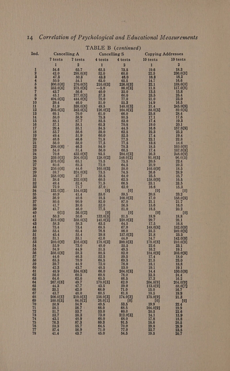 TABLE B (continued) Ind. Cancelling A Cancelling S Copying Addresses 7 tests 7 tests 4 tests 4 tests 10 tests 10 tests 1 2 1 2 1 2 1 54.6 65.7 65.5 73.5 19.6 8.3 2 42.0 298.0[6] 52.0 60.0 22.5 230.0[9] 3 47.3 43.3 46.0 16.3 4 50.9 54.1 63.0 65.5 14,7 16.6 5 300.0[6] 270.0[5] 210.0[3] 226.0[3] 22.1 188.0[8] 6 252.016] 275.0[6] —5.0 86.0[3] 11.8 117.0[9] 7 43.7 6 40.0 35.0 13.5 15.8 8 277.0[5] 57.3 60.0 23.5 25.4 9 404.0[5] 444.0[6] 78.0 77.0 21.0 23.0 10 39.4 46.0 51.0 55.3 14.9 16.5 ll 338.016 49.5 48.0[3] 21.4 5.0[9] 12 303.0[5] 342.0[5] 126.0[2] 164.0[2] 58.0[5] 89.0[6] 13 0.0 61.0 66.0 25.8 8.4 14 58.0 58.9 75.3 80.5 17.1 17.6 15 88.1 87.7 85.5 83.0 17.4 19.3 16 57.1 58.1 65.3 70.8 19.0 17 29.4 35.1 34.5 44.5 16.6 157.0[9] 18 53.7 56.6 59.0 62.5 22.3 25.2 19 49.4 51.9 60.0 52.5 17.4 19.4 20 46.6 46.6 71.8 77.5 22.1 22.8 21 58.0 77.5 77.5 13.8 14.6 22 298.016] ' 46.3 84.0 78.3 18.5 160.0[9] 23 51.4 56.0 66.5 17.4 187.0[9] 24 70.6 432.0[6] 93.5 284.0[3] 26.3 246.019] 25 259.0[5] 304.0[5] 128.0[2] 146.0[2] 91.0[5] 96.0[5] 26 376.0[6] 5.5 75.5 20.5 22.4 27 0.6 68.3 72.0 64.5 28.9 29.3 28 250.0[6] 44.6 160.0[3] 58.0 146.0[9] 18.5 29 324.0[6] 73.5 74.5 28.9 30 258.0[6] 58.5 64.0 25.5 PEN 31 232.0[6] 60.5 62.5 158.0[9] 16.5 32 49.4 52.4 71.5 66.5 23.1 23.5 33 2.9 ploy 57.0.4 62.0 16.6 15.3 34 132.0[3] 154.0[8] [0] [0] [0] [0] 35 40.9 41.4 55.0 59.5 20.8 23.2 36 36.9 40.6 18.5 108.0[3] 17.0 158.0[9] 37 80.6 90.9 82.0 87.0 21.1 38 41.7 38.6 52.0 56.5 15.6 16.0 39 41.7 46.0 17.5 81.0 18.5 20.2 40 01] 36.0[2] [0] [0] [0] [0] 41 0.6 132.0[3] §1.5 18.9 18.8 42 318.0[6] 358.0[5] 145.0[2] 228.0[3] 29.7 28.1 43 58.3 8.3 63.5 4.5 16.8 44 75.4 73.4 68.5 67.0 148.0[8] 182.0[9] 50 55.4 65.4 76.8 86.0 249.0[9] 51 45.4 55.4 39.8 157.0[3] 21.8 23.3 52 3 2.0 44.0 142,0[9] 53 280.0[6] 316.0[6] 178.0[3] 200.0[3] 178.0[8] 210.09] 54 3.0 49.0 55.5 2 23.1 55 34 44.9 51.5 49.5 56 356.0[6] 58.3 80.5 82.0 184.0[9] 203.0[9] 57 46.3 52.5 59.5 0 58 65.3 70.9 68.5 69.3 21.5 23.0 59 39.7 44.9 72.0 76.0 18.1 18.8 60 42.3 48.5 53 19.1 9 61 48.9 334.0[6] 66.0 204.0[3] 14.4 130.0[9] 62 56.0 69.8 76.0 23.5 63 4 62.0 65.5 66.5 17.3 16.2 64 267.0[6] 49.7 170.0[3] 62.0 204.0[9] 204.0[9] 65 47.7 43.5 59.0 113.0[9] 88.0L7] 66 35.1 42.0 68.0 71.0 15.0 16.7 67 43.7 8.0 60.5 61.8 18.5 19.9 68 206.05] 210.0[5] 156.0[3] 174.0[3] 175.0[9] 21.3 69 100.0[3] 84.0[2] 26.0L1] 0 [0] 70 50.9 4.9 49.5 53.5 9.9 22.4 71 58.1 56.7 66.0 68.5 164.0[9] 19.9 72 51.7 58.7 53.0 60. 22.6 73 §3.7 58.3 73.0 212.0[3] 14.1 15.9 74 43,1 48.9 68.0 68. 17.8 18.8 75 76.3 87.3 89.3 91.5 18.8 20.5 76 50.3 55.7 64.5 70.0 29.8 29.9 77 57.4 56.9 71.0 77.0 22.7 23.5 78 41.4 43.7 45.0 54.5 19.5 20.7
