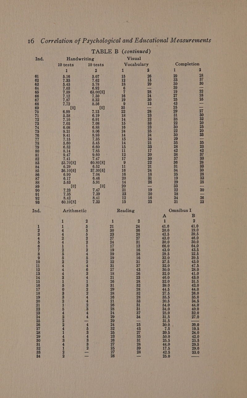 TABLE B (continued) Ind. Handwriting Visual 10 tests 10 tests Vocabulary Completion 1 2 1 2 1 2 61 5.16 5.07 15 26 29 28 62 7.33 7.62 12 15 33 37 63 5.43 5.78 18 29 30 30 64 7.03 6.92 6 _ 39 con 65 7.89 63.00[8] 7 28 19 22 66 7:42 7.30 16 24 27 28 67 7.87 8.32 19 30 25 25 68 7.72 8.56 9 13 43 _— 69 [0] [0] 35 — 25 — 70 6.99 713 22 28 29 27 71 5.58 6.19 18 23 31 30 72 7.10 6.91 14 22 38 32 73 7.05 7.08 15 33 22 20 74 6.08 6.88 16 23 30 25 75 8.21 8.06 24 25 22 20 76 9.41 8.93 14 24 30 33 77 7.15 7.35 15 24 29 _ 78 5.60 5.45 14 21 35 35 79 6.52 6.60 15 33 28 23 80 8.14 7.85 11 17 42 42 81 9.47 9.60 12 20 38 37 82 7.41 7.47 17 30 37 33 83 53.70[8] 60.80[8] 9 22 36 28 84 6.2 6.52 1 21 31 33 85 36.10[6] 37.30[6] 16 24 34 30 86 04 16 18 25 28 87 6.17 6.46 20 31 19 33 88 5.63 5.91 14 26 29 28 89 [0] [0] 20 — 33 _ 90 7.20 7.47 21 19 22 30 91 7.35 7.39 23 20 28 — 92 8.42 8.41 12 16 34 36 93 60.10[8] 7.32 15 23 31 23 Ind. Arithmetic Reading Omnibus I A B 1 2 1 2 i 2 1 1 5 21 24 41.0 41.0 2 4 5 30 36 20.0 19.0 3 4 5 23 28 42.5 39.5 4 2 2 27 27 43.0 46.0 5 4 2 24 31 30.0 30.0 6 1 1 17 12 66.0 64.0 7 2 2 19 16 43.0 43.5 8 5 4 29 28 29.5 22.5 9 5 5 29 16 32.0 39.5 10 2 2 22 31 37.5 43.0 11 4 4 31 37 32.0 47.5 12 4 6 27 43 30.0 28.0 13 4 3 18 26 32.0 41.0 14 3 4 21 23 46.0 43.0 15 1 1 26 28 32.0 31.5 16 5 3 31 32 39.0 42.0 17 0 2 29 28 44.5 44.0 18 3 2 28 32 27.5 26.0 19 3 4 26 28 35.5 35.0 20 2 4 21 33 20.5 34.5 21 1 2 26 31 54.0 44.0 22 5 3 28 31 34.0 40.0 23 4 4 24 37 25.0 32.0 24 2 4 29 34 31.5 27.0 25 2 _ 29 — 31.5 —— 26 2 4 24 25 30.0 39.0 27 4 5 32 43 7.5 19.5 28 1 3 25 27 39.5 24.0 29 4 4 23 35 50.0 42.0 30 3 3 26 31 25.5 25.5 31 4 3 27 28 44.0 29.5 32 1 2 25 39 17.5 29.0 33 2 oe 27 28 42.5 33.0 34 2 — 26 — 25.0 few