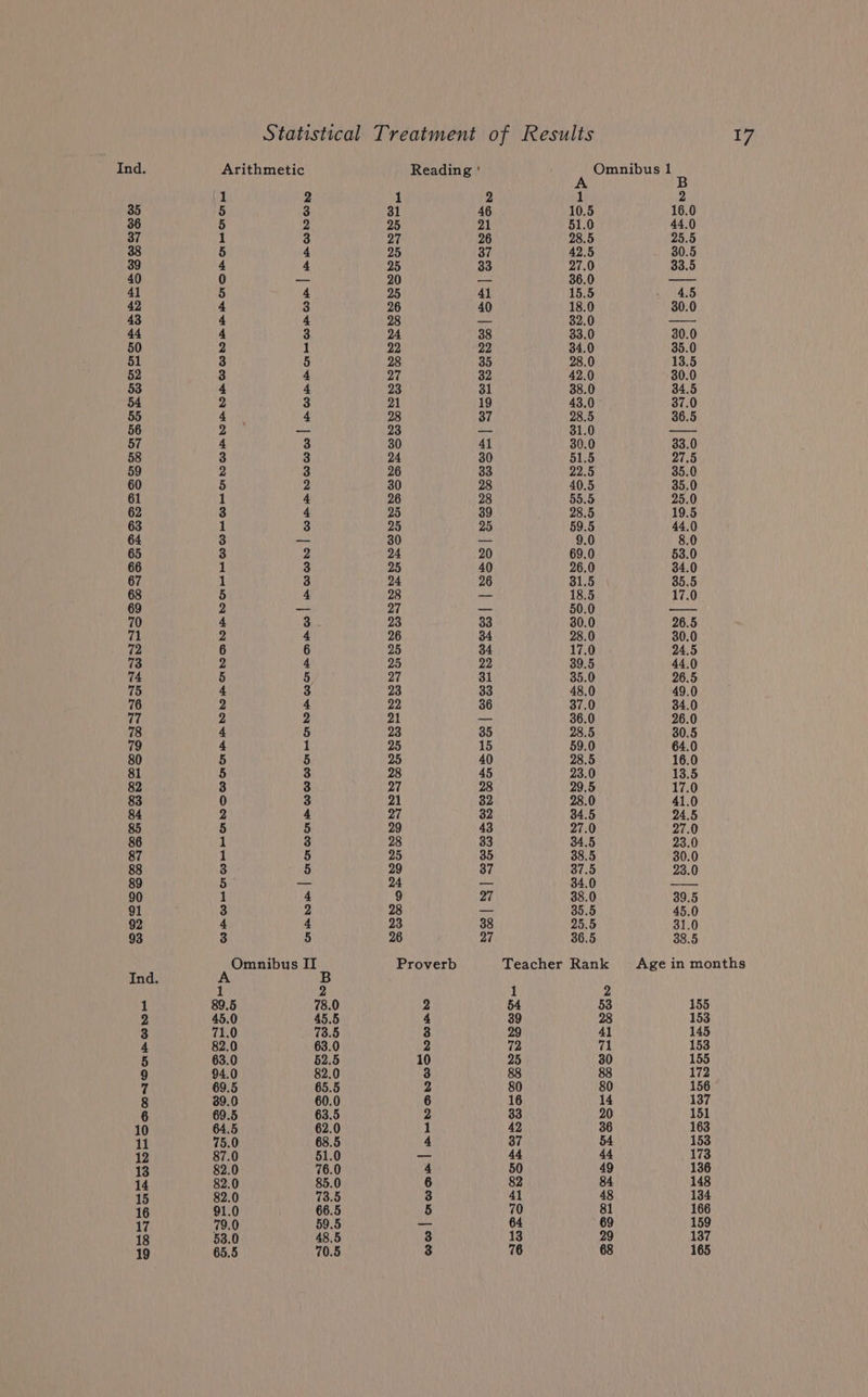 Ind. Arithmetic Reading ' x Omnibus 1 4 1 2 1 2 1 2 35 5 3 31 46 10.5 16.0 36 5 2 25 21 51.0 44.0 37 1 3 27 26 28.5 25.5 33 5 4 25 37 42.5 30.5 39 4 4 25 33 27.0 33.5 40 0 — 20 — 36.0 — 41 5 4 25 41 15.5 4.5 42 4 3 26 40 18.0 30.0 43 4 4. 28 — 32.0 — 44 4 3 24 38 33.0 30.0 50 2 1 22 22 34.0 35.0 51 3 5 28 35 28.0 13.5 52 3 4 27 32 42.0 30.0 53 4 4 23 31 38.0 34.5 54 2 3 21 19 43.0 37.0 55 Aime 4 28 37 28.5 36.5 56 2 — 23 — 31.0 a 57 4 3 30 41 30.0 33.0 58 3 3 24 30 51.5 27.5 59 2 3 26 33 22.0 35.0 60 5 2 30 28 40.5 35.0 61 1 4 26 28 55.5 25.0 62 3 4 25 39 28.5 19.5 63 1 3 25 25 59.5 44.0 64 3 — 30 — 9.0 8.0 65 3 2 24 20 69.0 53.0 66 1 3 25 40 26.0 34.0 67 1 3 24 26 31.5 35.5 68 5 4 28 —_ 18.5 17.0 69 2 — 27 — 50.0 nae 70 4 3: 23 33 30.0 26.5 71 2 4 26 34 28.0 30.0 72 6 6 25 34 17.0 24.5 73 2 4 25 22 39.5 44.0 74 5 5 27 31 35.0 26.5 75 4 3 23 33 48.0 49.0 76 2 4 22 36 37.0 34.0 77 2 2 21 — 36.0 26.0 78 4 5 23 35 28.5 30.5 79 4 1 25 15 59.0 64.0 80 5 5 25 40 28.5 16.0 81 5 3 28 45 23.0 13.5 82 3 3 27 28 29.5 17.0 83 0 3 21 32 28.0 41.0 84 2 4 27 32 84.5 24.5 85 5 5 29 43 27.0 27.0 86 1 3 28 33 34.5 23.0 87 1 5 25 35 38.5 30.0 88 3 5 29 37 37.5 23.0 89 Dr — 24 — 34.0 —- 90 1 4 9 27 38.0 39.5 91 3 2 28 = 30.5 45.0 92 4 4 23 38 25.5 31.0 93 3 5 26 27 36.5 38.5 Omnibus II Proverb Teacher Rank Agein months Ind. A B 1 2 1 2 1 89.5 78.0 2 54 53 155 2 45.0 45.5 4 39 28 153 3 71.0 73.5 3 29 4] 145 4 82.0 63.0 2 72 71 153 5 63.0 52.5 10 25 30 155 9 94.0 82.0 3 88 88 172 7 69.5 65.5 2 80 80 156 8 39.0 60.0 6 16 14 137 6 69.5 63.5 2 33 20 151 10 64.5 62.0 1 42 36 163 11 75.0 68.5 4 37 54 153 12 87.0 51.0 — 44 44 173 13 82.0 76.0 4 50 49 136 14 82.0 85.0 6 82 84 148 15 82.0 73.5 3 41 48 134 16 91.0 66.5 5 70 81 166 17 79.0 59.5 — 64 69 159 18 53.0 48.5 3 13 29 137 19 65.5 70.5 3 76 68 165