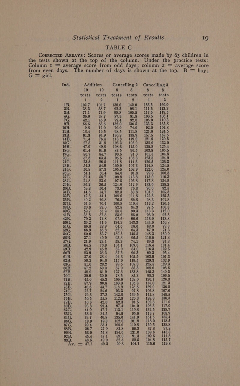TABLE C CoRRECTED ARRAYS: Scores or average scores made by 63 children in the tests shown at the top of the column. Under the practice tests: Column 1 = average score from odd days; column 2 = average score eps aa days. The number of days is shown at the top. B = boy; = girl. Ind. Addition Cancelling 2 Cancelling 3 10 10 8 8 8 8 tests tests tests tests tests. tests 1 2 1 2 1 2 1B. 102.7 105.7 138.0 142.0 153.5 160.0 2B. 38.3 38.7 92.3 98.1 111.5 113.3 3B. 71.1 71.9 98.8 105.5 117.5 119.5 4G. 36.0 38.7 87.3 91.8 103.5 106.1 7G, 42.1 45.9 79.4 92.0 105.0 110.3 9B. 56.5 58.5 132.0 136.5 133.3 135.8 10B. 9.8 12.0 70.0 74.0 92.0 104.8 11B. 18.4 16.5 98.5 111.8 121.0 124.5 13B. 91.3 94.9 130.3 138.9 157.5 162.5 14B. 71.4 76.4 113.8 119.0 121.8 120.5 15G, 27.8 31.8 105.3 106.0 138.0 132.0 16B. 47.0 49.8 108.3 115.0 125.8 125.4 18G. 61.4 64.6 87.5 96.5 103.8 105.5 19G. 80.7 84.7 93.5 94.0 101.5 104.8 20G. 57.6 63.3 95.5 106.3 123.5 124.9 21G. 23.5 26.5 111.8 114.3 120.5 125.3 23B. 54.3 54.9 100.0 107.3 114.8 124.5 24G, 50.8 57.3 105.5 102.9 122.0 124.0 26G. 51.1 50.4 84.0 91.8 99.8 106.3 27G. 57.4 58.7 100.8 113.8 113.0 116.3 28G. 21.8 23.0 97.5 103.8 117.8 124.8 29B. 36.2 36.5 124.0 112.9 133.0 138.3 30B. 53.2 56.4 73.6 76.8 90.0 92.5 31B. 14.5 14.7 82.3 83.8 101.5 105.3 32B. 42.5 44.1 108.6 111.8 122.8 125.3 35B. 40.2 40.8 76.5 86.8 98.3 101.8 37G. 64.6 70.4 100.8 110.4 117.2 120.5 38B. 20.6 22.0 82.8 84.3 97.5 100.3 39G. 52.7 Do.2 88.8 90.3 113.3 112.0 41B. 35.5 37.8 83.0 85.0 93.0 92.3 42B, 70.2 74.8 97.6 96.6 113.9 113.8 50G. 39.2 41.6 134.3 143.3 144.0 150.8 51G, 86.8 82.9 64.6 &6.0 62.0 79.8 52G, 66.9 65.8 62.0 64.3 67.0 74.3 54G, 50.6 Dabad 150.5 145.5 148.3 150.9 55B. 37.1 40.0 93.8 96.5 116.0 121.3 57G, 21.9 23.4 58.3 74.1 89.3 94,8 58B. 64.5 70.9 104.1 109.0 116.4 121.4 59B. 42.9 45.2 82.0 84.0 116.3 122.5 60B. 23.9 25.3 87.5 90.3 99.3 95.4 61B. 27.0 28.4 94.3 105.5 103.9 101.3 62B. 89.2 94.8 115.0 119.5 129.3 132.9 63G. 31.6 28.2 98.5 108.3 125.5 129.3 66B. 57.2 59.3 87.0 88.3 108.0 108.5 67B. 48.0 51.9 127.5 133.8 145.3 149.3 70G, 29.9 30.9 78.5 85.3 98.3 106.5 71B. 45.0 45.3 106.6 102.0 120.1 126.3 72B. 87.9 90.8 103.3 105.8 115.0 121.3 73B. 40.6 43.7 118.9 125.5 129.0 136.5 74G. 22.0) 24.6 93.3 97.8 106.8 107.0 75G. 29.3 27.3 142.8 139.5 141.8 148.5 76B. 50.5 55.8 112.8 126.3 128.3 136.3 78B. 40.6 42.0 82.3 91.5 102.8 111.0 80B. 93.8 99.4 97.4 104.0 106.3 117.0 82G, 44.9 47.7 113.1 119.8 132.5 138.7 83G. 33.6 34.5 94.9 95.6 113.7 108.9 84G. 39.7 40.8 135.0 141.0 151.5 155.4 86G. 19.9 19.3 102.0 101.8 118.0 118.5 87G. 29.4 33.4 108.0 110.8 130.5 138.8 88B. 26.7 27.9 82.8 90.3 87.8 97.8 90B. 53.0 54.8 134.0 131.0 138.6 145.8 92B. 45.4 47.1 89.0 91.3 109.5 111.8 93B. 48.5 49.0 82.5 82.5 104.8 115.7 Av. = 47.1 49.2 99.8 104.1 115.6 119.8