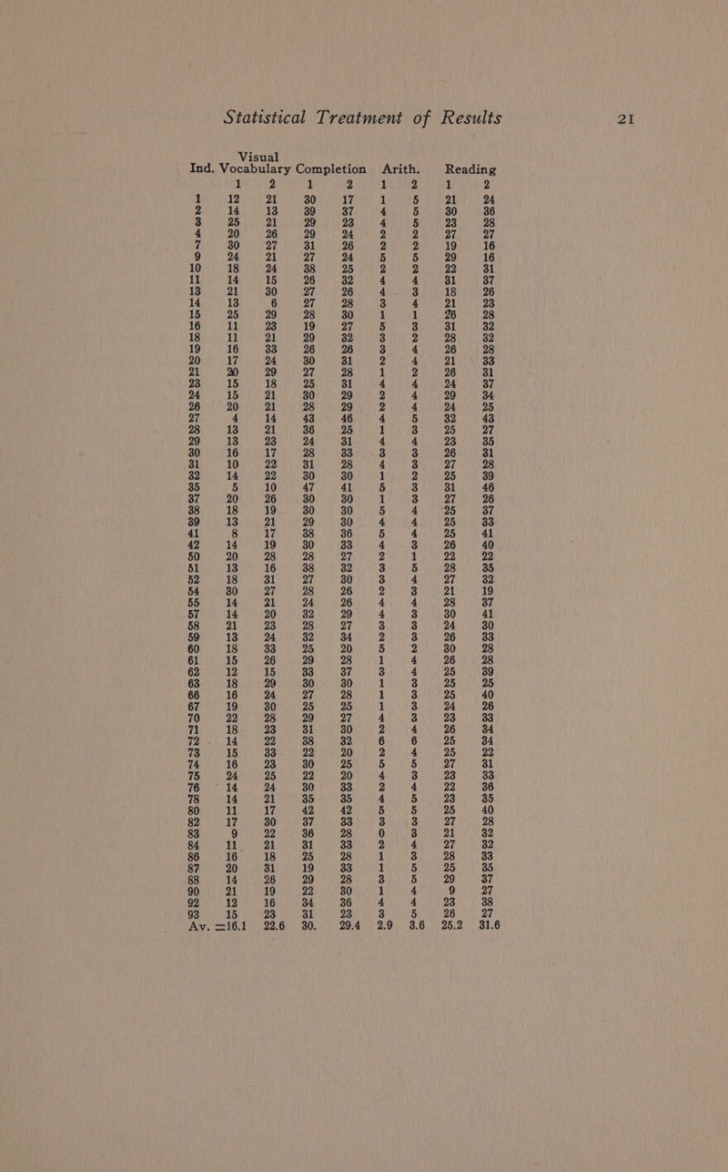 2 14 3 25 4 20 7 30 9 24 10 18 11 14 13 21 14 13 15 25 16 11 18 11 19 16 20 17 21 20 23 15 24 15 26 20 27 4 28 13 29 13 30 16 31 10 32 14 35 5 37 20 38 18 39 13 41 8 42 14 50 20 51 13 52 18 54 30 55 14 57 14 58 21 59 13 60 18 61 15 62 12 63 18 66 16 67 19 70 22 71 18 72. «14 73 15 74 16 75 24 76 14 78 14 80 11 82 17 83 9 84 11 86 16 87 20 88 14 90 21 92 12 93 15 Av. =16.1 2 u) 2 Arith. LWP OHH NOW RNPONON PHSB RW OIN OP PNWONROROE OH PRWRHERNN REN WOE WRRDODDPRe DOU CLOW POW WOOP OCR APWWWWR PN WWWRWRAHWORPRWWNWWRWARRR DYE PNWHRORNONDNOEe LY Reading 1 2 30 36 23 28 27 27 19 16 29 16 22 31 31 37 18 26 21 23 26 28 31 32 28 32 26 28 21 33 26 31 24 37 29 34 24 25 32 43 25 27 23 35 26 31 27 28 25 39 31 46 27 26 25 37 25 33 25 41 26 40 22 22 28 35 27 32 21 19 28 37 30 41 24 30 26 33 30 28 26 28 25 39 25 25 25 40 24 26 23 33 26 34 25 34 25 22 27 31 23 33 22 36 23 35 25 40 27 28 21 32 27 32 28 33 25 35 29 37 9 27 23 38 26 27 25.2 31.6