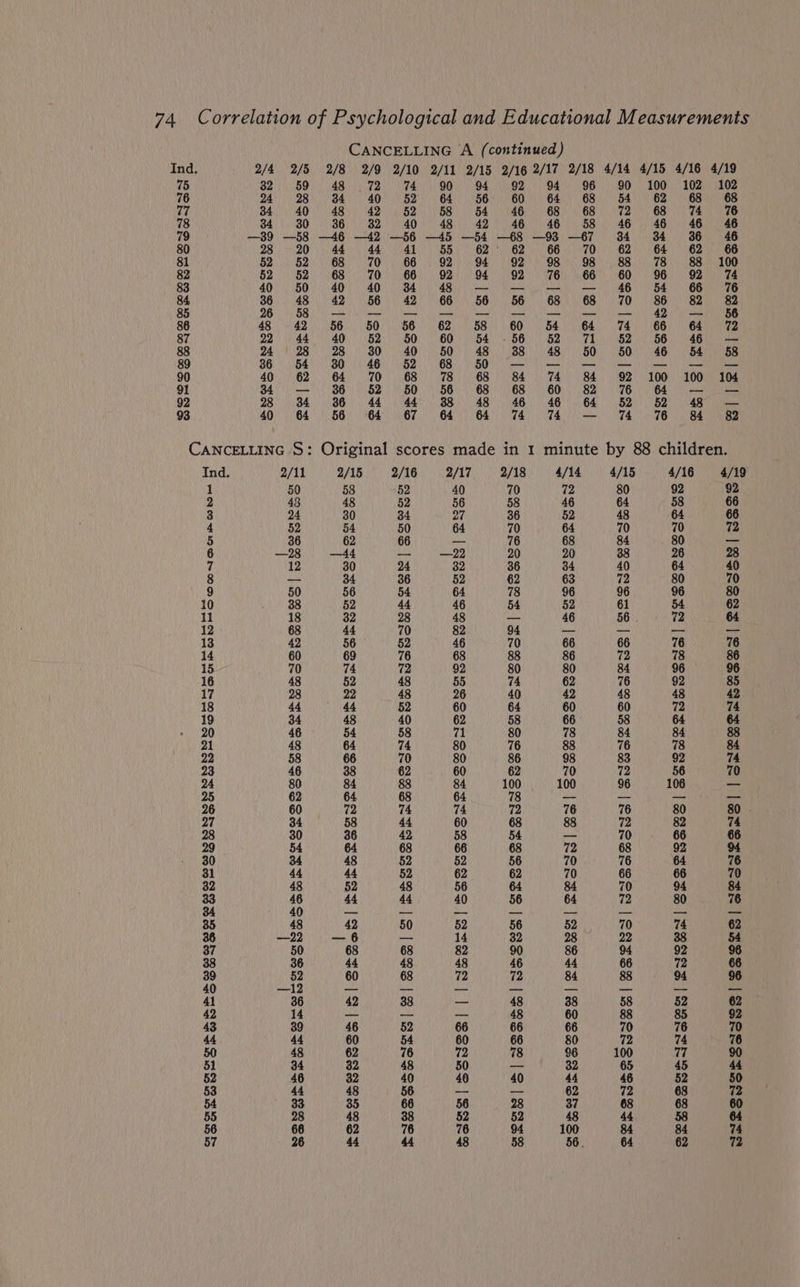 CANCELLING A (continued) Ind. 2/4 2/5 2/8 2/9 2/10 2/11 2/15 2/16 2/17 2/18 4/14 4/15 4/16 4/19 75 32 59 48 .72 74 90 94 92 94 96 90 100 102 102 76 24 28 #+%34 40 52 64 56 60 64 68 54 62 68 68 77 34 40 48 42 52 58 54 46 68 68 72 68 74 17% 78 34 30 36 «32 «6400648064206 644606460 «65846 46 46 46 79 —39 —58 —46 —42 —56 —45 —54 —68 —93 -—67 34 34 36 46 80 28-20 44 44 #41 55 62° 62 66 70 62 64 62 66 81 52): 52) 68.) 70), 66 92. 494) 92 98 + 98°». 88. 78 -. 88> 100 82 B22 | O85) 20.66) 82 0) Ob 92 TBs 66 60 06) 9) OR ie te 83 40 50 40 40 8% 48 — — — — 46 54 66 7% 84 36 48 42 56 42 66 56 56 68 68 70 86 82 82 85 26 8b —-— re ere re Se Ke ere lh elhUlcelUC OO 86 48 42 56 50 56 62 58 60 54 64 74 66 64 72 87 22 44 40 #52 50 60 54 56 82 71 52 56 4 — 88 24 #2 28 30 40 50 48 38 48 +%50 50 46 54 58 89 36. 64) 80); 46, 62) 68. 50 eS ee ee 90 40 62 64 70 68 7 68 84 74 84 92 100 100 104 91 34 — 36 52 50 56 68 68 60 8 7% _- — 92 28 34 36 44 +444 38 48 +46 46 64 52 52 48 — 93 40 64 56 64 67 64 64 7 74 — TT 7 84 82 CANCELLING S: Original scores made in 1 minute by 88 children. Ind. 2/11 2/15 2/16 2/17 2/18 4/14 4/15 4/16 4/19 1 50 53 52 40 70 72 80 92 92 2 48 48 52 56 58 46 64 58 66 3 24 30 34 27 36 52 48 64 66 4 52 54 50 64 70 64 70 70 72 5 36 62 66 —_ 76 68 84 80 — 6 —28 —44 — —22 20 20 38 26 28 7 12 30 24 32 36 34 40 64 40 8 —_ 34 36 52 62 63 72 80 70 9 50 56 54 64 78 96 96 96 80 10 38 52 44 46 54 52 61 54 62 11 18 32 28 48 _— 46 56 72 64 12 68 44 70 82 94 — ree pm ah 13 42 56 52 46 70 66 66 76 76 14 60 69 76 68 88 86 72 78 86 15 70 74 72 92 80 80 84 96 96 16 48 52 48 55 74 62 76 92 85 17 28 22 48 26 40 42 48 48 42 18 44 44 52 60 64 60 60 72 74 19 34 48 40 62 58 66 58 64 64 20 46 54 58 71 80 78 84 84 88 21 48 64 74 80 76 88 76 78 84 22 58 66 70 80 86 98 83 92 74 23 46 38 62 60 62 70 72 70 24 80 84 88 84 100 100 96 106 _ 25 62 64 68 64 78 — — = — 26 60 72 74 74 72 76 76 80 80 27 34 58 44 60 68 88 72 82 74 28 30 36 42 58 54 _— 70 66 66 29 54 64 68 66 68 72 68 92 94 30 34 48 52 52 56 70 76 64 76 31 44 44 52 62. 62 70 66 66 70 32 48 52 48 56 64 84 70 94 84 33 46 44 44 40 56 64 72 80 76 34 40 — _ — — — — — — 35 48 42 50 52 56 52 70 74 62 36 —22 — 6 _ 14 32 28 22 38 54 37 50 68 68 82 90 86 94 92 96 33 36 44 48 48 46 44 66 72 66 ns “4 60 68 72 72 84 88 94 96 41 36 42 38 _ 48 38 58 52 62 42 14 —_— — _— 48 60 88 85 92 43 39 46 52 66 66 66 70 76 70 44 44 60 54 60 66 80 72 74 76 50 48 62 76 72 78 96 100 77 90 51 34 32 48 50 _— 32 65 45 44 52 46 32 40 40 40 44 46 52 50 53 44 48 56 — = 62 72 68 72 54 33 35 66 56 28 37 68 68 60 55 28 48 38 52 52 48 44 58 64 56 66 62 76 76 94 100 84 84 74