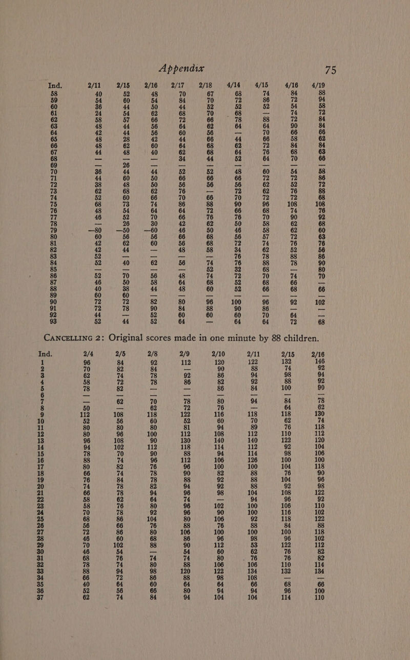 Ind. 2/11 2/15 2/16 58 40 52 48 59 54 60 54 60 36 44 50 61 24 54 62 62 58 57 66 63 48 44 56 64 42 44 56 65 48 28 42 66 48 62 60 67 44 48 40 68 Ld, ee pee 69 _— 26 — 70 36 44 44 71 44 60 50 72 38 48 50 73 62 68 62 74 52 60 66 75 68 73 74 76 48 54 64 77 46 52 70 78 — 26 30 79 —80 —50 —60 80 60 56 56 81 42 62 60 82 42 44 — 83 52 _— — 84 52 40 62 85 — an ea. 86 52 70 56 87 46 50 58 88 40 38 44 89 60 60 — 90 72 72 82 91 72 78 90 92 44 — 52 93 52 44 52 2/17 2/18 4/14 Ind. 2/4 2/5 2/8 1 96 84 92 2 70 82 84 3 62 74 78 4 58 72 78 5 78 82 a 6 aid ai. as 7 — 62 70 8 50 — 62 9 112 108 118 10 52 56 60 11 80 80 80 12 80 96 100 13 96 108 90 14 94 102 112 15 78 70 90 16 88 74 96 17 80 82 76 18 66 74 78 19 76 84 78 20 74 78 82 21 66 78 94 22 58 62 64 23 58 76 80 24 70 78 92 25 68 86 104 26 56 66 76 27 72 86 80 28 46 60 68 29 70 102 88 30 46 54 as 31 68 76 74 32 78 74 80 33 88 94 98 34 66 72 86 35 40 64 60 36 52 56 66 2/9 112 2/11 2/15 2/16